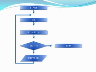 START
BIL
BIL = BIL + 1
BIL > 10
PRINT BIL
END
 