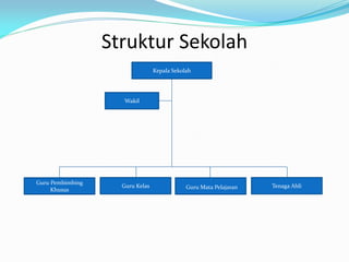 Struktur Sekolah
Kepala Sekolah
Wakil
Guru Mata PelajaranGuru Kelas
Guru Pembimbing
Khusus
Tenaga Ahli
 