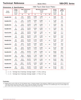 Technical Reference - Screw Drive - 100-CP2 Series 
Travel 
Length 
Table Dimensions 
Model 
Number lbs 
inches 
(mm) 
1.250 
(31,7) 8 13.25 
(337) 6 1 
(150) 
0.250 
(6,3) 12 15.25 
(387) 8 3 
(200) 
0.250 
(6,3) 16 19.25 
(489) 12 5 
(300) 
1.250 
(31,7) 16 23.25 
(591) 16 5 
(405) 
0.750 
(19,0) 20 27.25 
(692) 20 7 
(505) 
0.250 
(6,3) 24 31.25 
(794) 24 9 
(605) 
0.750 
(19,0) 28 37.25 
(946) 30 11 
(760) 
1.250 
(31,7) 32 43.25 
(1099) 36 13 
(910) 
1.750 
(44,4) 36 49.25 
(1251) 42 15 
(1060) 
2.250 
(57,1) 40 55.25 
(1403) 48 17 
(1215) 
0.250 
(6,3) 48 61.25 
(1556) 54 21 
(1370) 
0.750 
(19,0) 52 67.25 
(1708) 60 23 
(1520) 
Footnotes: 
Specifications subject to change without notice 
(kg) 
inches 
(mm) 
C 
inches 
(mm) 
Mounting Dimensions 
A 
10x402-CP2 
6.0 
6.4 
(152,4) 
(2,9) B 
9.875 
(250,8) 
0.500 
(12,7) 
E M 
8 
Screw 
Length 
inches 
(mm) 
9.25 
(235) 
Table 
Weight 
x = 2; Carriage has 2 bearings; Carriage weight = 1.5 lbs. (0,68 kg) 
x = 4; Carriage has 4 bearings; Carriage weight = 1.7 lbs. (0,77 kg) 
(1) 
1 
10x404-CP2 8.0 
11.875 
0.250 
1 
8 11.25 
7.3 
(203,2) 
(301,6) 
(6,3) (286) (3,3) 2 
(50) 
4 
(100) 
10x406-CP2 10.0 
13.875 
8.3 
(254,0) 
(352,4) 
(3,8) Dimensions & Specifications 
10x408-CP2 12.0 
15.875 
9.2 
(304,8) 
(403,2) 
(4,2) 10x412-CP2 16.0 
19.875 
11.1 
(406,4) 
(504,8) 
(5,0) 10x416-CP2 20.0 
23.875 
13.0 
(508,0) 
(606,4) 
(5,9) 10x420-CP2 24.0 
27.875 
14.8 
(609,6) 
(708,0) 
(6,7) 10x424-CP2 28.0 
31.875 
16.8 
(711.2) 
(809,6) 
(7,6) 10x430-CP2 34.0 
37.875 
19.6 
(863,6) 
(962,0) 
(8,9) 10x436-CP2 40.0 
43.875 
22.5 
(1016,0) 
(1114,4) 
(10,2) 10x442-CP2 46.0 
49.875 
25.4 
(1168,4) 
(1266,8) 
(11,5) 10x448-CP2 52.0 
55.875 
28.2 
(1320,8) 
(1419,2) 
(12,8) 10x454-CP2 58.0 
61.875 
31.1 
(1473,2) 
(1571,6) 
(14,1) 10x460-CP2 64.0 
67.875 
34.0 
(1625,6) 
(1724,0) 
(15,4) - With Top & Side Cover Plates - 
D 
1.250 
(31,7) 
2.500 
(63,5) 
2.500 
(63,5) 
2.000 
(50,8) 
1.500 
(38,1) 
2.500 
(63,5) 
2.500 
(63,5) 
2.500 
(63,5) 
2.500 
(63,5) 
2.500 
(63,5) 
2.500 
(63,5) 
2.500 
(63,5) 
2.500 
(63,5) 
2.500 
(63,5) 
(1) 
Weight shown is with a 0.625 inch (16 mm) diameter screw, a 2 bearing carriage [1.5 lbs (0,68 kg)], a NEMA 23 motor mount [0.34 lbs (0,16 kg)], and a 
C100 style [0.09 lbs (0,04 kg)] coupling. When using a 0.500 inch diameter screw subtract 0.022 lbs per inch (0,00039 kg per mm) of screw length for a 
given model number. When using a 4 bearing carriage add 0.2 lbs (0,09 kg) to each value. 
 