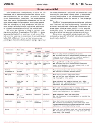 Options - Screw Drive - 
Audible noise Acme: no rolling elements provide for quiet operation. 
Duty Cycle Acme: low duty cycle due to high sliding friction. 
high 
(100 %) 
long 
Relative - Cost Acme: a little more expensive than the rolled ball screw. 
slightly more 
than rolled 
ball 
Screw Efficiency Acme: low efficiency due to high sliding friction. 
Smoothness Acme: due to friction can start/stop at very low speeds. 
Specifications subject to change without notice 
Screws - Acme & Ball 
100 & 110 Series 
Acme screws use a turcite (polymer), or bronze nut. The 
nut threads ride in the matching acme screw threads, much 
like the ordinary nut and bolt system. This produces a higher 
friction (lower efficiency) system than a ball screw assembly, 
since there are no rolling elements between the nut and the 
acme screw threads. For applications requiring low speeds, 
noise and duty cycles, an acme screw works fine. Also, an 
acme screw is a good choice for most vertical applications, 
as it typically prevents back driving of the attached load. 
Ball screws are the screw of choice for high duty cycle, 
high speed, and long life applications. The 100 & 110 series 
tables can be fitted with an assortment of ball screws. The 
ball screw nut uses one or more circuits of recirculating steel 
balls which roll between the nut and ball screw grooves, 
providing an efficient low friction system. Using a higher lead 
ball screw (for example a 0.500 inch lead instead of a 0.200 
inch lead) will offer greater carriage speed for applications 
requiring rapid traverse, or fast, short incremental moves. 
Low wear and long life are key features of a ball screw sys-tem. 
LINTECH provides three different ball screw configura-tions. 
The rolled ball screw system utilizes a tapped nut with 
a standard accuracy grade rolled screw. The precision ball 
screw system utilizes a ground nut with a higher accuracy 
grade rolled screw. The ground ball screw system utilizes a 
ground nut with a high accuracy precision ground screw. 
Some screws are available with preloaded nuts. The 
preloaded nut assembly offers high bidirectional repeatability 
by eliminating backlash. 
Ball Screws 
Consideration Acme Screw Comments 
Rolled Ground 
less audible 
noise than 
precision 
screw 
most audible 
noise 
least audible 
noise 
Ball: recirculating balls in nut assembly transmit audible noise during 
motion; due to more accurate machining procedures - precision & 
ground ball screws are quieter than rolled ball screws. 
can easily 
back drive a 
load 
can easily 
back drive a 
load 
may prevent 
back driving 
Back Driving 
Loads 
Acme: good for light loads & vertical applications. 
Ball: recirculating balls in nut assembly produce a low friction 
system; vertical applications may require a brake to hold the load 
when no power is applied to the motor. 
will increase constant constant 
with wear 
Backlash 
non-preloaded nut 
Acme: preloaded nut assembly eliminates backlash. 
Ball: preloaded nut assembly eliminates backlash. 
low high (90 %) high (90 %) 
40 % -Acme 
60 % -Turcite 
Ball: high efficiency due to recirculating balls in nut assembly - low 
friction system. 
can be least smooth smoothest 
smooth 
Ball: smoothness is constant through a wide speed range; due to 
more accurate manufacturing procedures precision rolled & ground 
ball screws are smoother than rolled ball screws. 
Speeds low high high Acme: high friction can causes excess heat & wear at high speeds. 
Ball: recirculating balls in nut provide for a high speed system due 
to low friction & high efficiency. 
high 
(100 %) 
high 
(100 %) 
low to medium 
(< 50 %) 
Ball: high duty cycle due to recirculating balls in nut assembly; 
high efficiency & low friction system. 
Life Acme: mechanical wear related to duty cycle, load & speed. 
Ball: minimal wear if operated in proper environment, within load 
specifications, and periodically lubricated. 
shorter due 
to higher 
friction 
long long 
most 
expensive 
least 
expensive 
slightly more 
than rolled 
ball 
Ball: due to more accurate manufacturing procedures precision 
rolled & ground ball screws are more expensive. 
Precision 
less audible 
noise than 
rolled screw 
can easily 
back drive a 
load 
constant 
high (90 %) 
medium 
smoothness 
high 
 