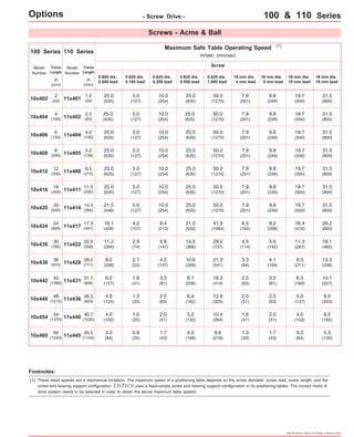 100 & 110 Series 
31.5 
(800) 
31.5 
(800) 
31.5 
(800) 
31.5 
(800) 
31.5 
(800) 
Specifications subject to change without notice 
Screws - Acme & Ball 
Maximum Safe Table Operating Speed 
110 Series in/sec (mm/sec) 
Model 
Number 
11x401 
11x402 
11x404 
11x405 
11x408 
11x411 
11x414 
11x417 
11x422 
11x428 
11x431 
11x436 
11x440 
11x445 
(1) 
0.625 dia. 
0.100 lead 
Screw 
Travel 
Length 
in 
(mm) 
1.0 
(50) 
2.5 
(63) 
4.0 
(100) 
5.5 
(139) 
8.5 
(215) 
11.5 
(292) 
14.3 
(365) 
17.3 
(441) 
22.0 
(558) 
28.0 
(711) 
31.7 
(806) 
36.3 
(923) 
40.7 
(1035) 
45.5 
(1155) 
16 mm dia. 
4 mm lead 
16 mm dia. 
5 mm lead 
16 mm dia. 
10 mm lead 
Options - Screw Drive - 
0.625 dia. 
0.200 lead 
0.625 dia. 
0.500 lead 
0.625 dia. 
1.000 lead 
16 mm dia. 
16 mm lead 
100 Series 
Model 
Number 
10x402 
10x404 
10x406 
10x408 
10x412 
10x416 
10x420 
10x424 
10x430 
10x436 
10x442 
10x448 
10x454 
10x460 
Travel 
Length 
in 
(mm) 
2 
(50) 
4 
(100) 
6 
(150) 
8 
(200) 
12 
(300) 
16 
(405) 
20 
(505) 
24 
(605) 
30 
(760) 
36 
(910) 
42 
(1060) 
48 
(1215) 
54 
(1370) 
60 
(1520) 
5.0 
(127) 
5.0 
(127) 
5.0 
(127) 
5.0 
(127) 
5.0 
(127) 
5.0 
(127) 
5.0 
(127) 
4.2 
(107) 
2.9 
(74) 
2.1 
(53) 
1.6 
(41) 
1.3 
(33) 
1.0 
(25) 
0.8 
(20) 
10.0 
(254) 
10.0 
(254) 
10.0 
(254) 
10.0 
(254) 
10.0 
(254) 
10.0 
(254) 
10.0 
(254) 
8.4 
(213) 
5.8 
(147) 
4.2 
(107) 
3.3 
(81) 
2.5 
(63) 
2.0 
(51) 
1.7 
(43) 
25.0 
(635) 
25.0 
(635) 
25.0 
(635) 
25.0 
(635) 
25.0 
(635) 
25.0 
(635) 
25.0 
(635) 
21.0 
(533) 
14.5 
(368) 
10.6 
(269) 
8.1 
(206) 
6.4 
(162) 
5.2 
(132) 
4.3 
(109) 
50.0 
(1270) 
50.0 
(1270) 
50.0 
(1270) 
50.0 
(1270) 
50.0 
(1270) 
50.0 
(1270) 
50.0 
(1270) 
41.9 
(1064) 
29.0 
(737) 
21.3 
(541) 
16.3 
(414) 
12.8 
(325) 
10.4 
(264) 
8.6 
(218) 
7.9 
(201) 
7.9 
(201) 
7.9 
(201) 
7.9 
(201) 
7.9 
(201) 
7.9 
(201) 
7.9 
(201) 
6.5 
(165) 
4.5 
(114) 
3.3 
(84) 
2.5 
(63) 
2.0 
(51) 
1.6 
(41) 
1.3 
(33) 
9.8 
(249) 
9.8 
(249) 
9.8 
(249) 
9.8 
(249) 
9.8 
(249) 
9.8 
(249) 
8.2 
(208) 
5.6 
(142) 
4.1 
(104) 
3.2 
(81) 
2.5 
(63) 
2.0 
(51) 
1.7 
(43) 
19.7 
(500) 
19.7 
(500) 
16.4 
(416) 
11.3 
(287) 
8.3 
(211) 
6.3 
(160) 
5.0 
(127) 
4.0 
(102) 
3.3 
(84) 
9.8 
(249) 
19.7 
(500) 
19.7 
(500) 
19.7 
(500) 
19.7 
(500) 
19.7 
(500) 
31.5 
(800) 
31.5 
(800) 
26.2 
(665) 
18.1 
(460) 
13.3 
(338) 
10.1 
(257) 
8.0 
(203) 
6.5 
(165) 
5.3 
(135) 
Footnotes: 
0.500 dia. 
0.500 lead 
25.0 
(635) 
25.0 
(635) 
25.0 
(635) 
25.0 
(635) 
25.0 
(635) 
25.0 
(635) 
21.5 
(546) 
16.1 
(409) 
11.2 
(284) 
8.2 
(208) 
6.2 
(157) 
4.9 
(124) 
4.0 
(102) 
3.3 
(84) 
(1) These listed speeds are a mechanical limitation. The maximum speed of a positioning table depends on the screw diameter, screw lead, screw length, and the 
screw end bearing support configuration. LINTECH uses a fixed-simple screw end bearing support configuration in its positioning tables. The correct motor & 
drive system needs to be selected in order to obtain the above maximum table speeds. 
 