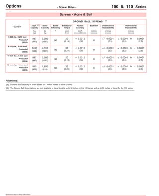 Options Specifications subject to change without notice 
- Screw Drive - 100 & 110 Series 
SCREW 
0.625 dia., 0.200 lead 
16 mm dia., 5 mm lead 
16 mm dia., 16 mm lead 
GROUND BALL SCREWS 
(2) 
(2) 
Preloaded 
(S212) 
Preloaded 
(S214) 
Preloaded 
(S215) 
Footnotes: 
Screws - Acme & Ball 
0.625 dia., 0.500 lead 
Preloaded 
(S213) 
Position 
Accuracy 
Screw 
Efficiency 
% 
Breakaway 
Torque 
oz-in 
(N-m) 
Backlash Unidirectional 
Repeatability 
Bidirectional 
Repeatability 
inch/ft 
(microns/300 mm) 
inches 
(microns) 
inches 
(microns) 
inches 
(microns) 
Dyn. 
Capacity 
Static 
Capacity 
lbs 
(kg) 
lbs 
(kg) 
90 
20 
(0,14) 0 + 0.0001 
(2,5) 
- 0.0001 
(2,5) 
+/- 0.0001 to 
(2,5) 
987 
(447) 
3,080 
(1397) 
90 
35 
(0,24) 0 + 0.0001 
(2,5) 
- 0.0001 
(2,5) 
+/- 0.0001 to 
(2,5) 
910 
(412) 
1,800 
(816) 
90 
20 
(0,14) 0 + 0.0001 
(2,5) 
- 0.0001 
(2,5) 
+/- 0.0001 to 
(2,5) 
987 
(447) 
3,080 
(1397) 
90 
30 
(0,21) 0 + 0.0001 
(2,5) 
- 0.0001 
(2,5) 
+/- 0.0001 to 
(2,5) 
1430 
(649) 
4,191 
(1901) 
(1) 
(1) Dynamic load capacity of screw based on 1 million inches of travel (25Km). 
0.0012 
(30) 
< 
0.0012 
(30) 
< 
0.0012 
(30) 
< 
0.0012 
(30) 
< 
The Ground Ball Screw options are only available in travel lengths up to 36 inches for the 100 series and up to 28 inches of travel for the 110 series. 
 
