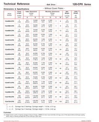 Technical Reference - Belt Drive - 120-CP0 Series 
Dimensions & Specifications 
Travel 
Length 
Table Dimensions 
- Without Cover Plates - 
Model 
Number lbs 
Footnotes: 
(1) 
(kg) 
inches 
(mm) 
C 
inches 
(mm) 
Mounting Dimensions 
8.4 
inches 
(mm) 
A 
8.0 
(203,2) 
B 
14.000 
(355,6) 
0.250 
(6,3) 
E M 
12x4004-CP0 8 
(3,8) 
Belt 
Weight 
ounces 
(gm) 
1.3 
(36,8) 
Table 
Weight 
18.000 
(457,2) 
0.250 
(6,3) 12 1.7 
2.500 
(63,5) 
2.500 
(63,5) 
2.500 
(63,5) 
2.500 
(63,5) 
94.000 
(2387,6) 72 
106.000 
(2692,4) 80 
118.000 
(2997,2) 88 
x = 2; Carriage has 2 bearings; Carriage weight = 1.6 lbs. (0,73 kg) 
x = 4; Carriage has 4 bearings; Carriage weight = 1.8 lbs. (0,82 kg) 
(1) 
1 
Specifications subject to change without notice 
9.1 
12x4006-CP0 (4,1) 10.0 
(254,0) 
16.000 
(406,4) 
1.250 
(31,7) 8 1.5 
1 (42,5) 
4 
(100) 
6 
(150) 
9.8 
12x4008-CP0 8 
12.0 
(200) 
(304,8) 
3 (48,2) (4,4) 11.1 
12x4012-CP0 (5,0) 16.0 
(406,4) 
22.000 
(558,8) 
0.250 
(6,3) 16 2.1 
5 (59,5) 12 
(300) 
12.4 
12x4016-CP0 (5,6) 20.0 
(508,0) 
26.000 
(660,4) 
1.250 
(31,7) 16 2.5 
5 (70,9) 16 
(405) 
13.7 
12x4020-CP0 (6,2) 24.0 
(609,6) 
30.000 
(762,0) 
0.750 
(19,0) 20 2.9 
7 (82,2) 20 
(505) 
15.1 
12x4024-CP0 (6,8) 28.0 
(711,2) 
34.000 
(863,6) 
0.250 
(6,3) 24 3.3 
9 (93,6) 24 
(605) 
17.1 
12x4030-CP0 (7,8) 34.0 
(863,6) 
40.000 
(1016,0) 
0.750 
(19,0) 28 3.9 
11 (110,6) 30 
(760) 
19.1 
12x4036-CP0 (8,7) 40.0 
(1016,0) 
46.000 
(1168,4) 
1.250 
(31,7) 32 4.5 
13 (127,6) 36 
(910) 
21.1 
12x4042-CP0 (9,6) 46.0 
(1168,4) 
52.000 
(1320,8) 
1.750 
(44,4) 36 5.1 
15 (144,6) 42 
(1060) 
35.1 
12x4084-CP0 84 
88.0 
9.3 
(2130) 
(2235,2) 
33 (263,7) 
(15,9) 39.1 
12x4096-CP0 96 
100.0 
10.5 
(2435) 
(2540,0) 
37 (297,7) 
(17,7) 43.1 
12x4108-CP0 108 
112.0 
11.7 
(2740) 
(2844,8) 
41 (331,7) 
(19,6) 47.1 
12x4120-CP0 (21,4) 124.0 
(3149,6) 
130.000 
(3302,0) 100 12.9 
47 (365,7) 120 
(3045) 
D 
2.500 
(63,5) 
2.500 
(63,5) 
2.000 
(50,8) 
1.500 
(38,1) 
2.500 
(63,5) 
2.500 
(63,5) 
2.500 
(63,5) 
2.500 
(63,5) 
2.500 
(63,5) 
2.500 
(63,5) 
23.1 
12x4048-CP0 (10,4) 52.0 
(1320,8) 
58.000 
(1473,2) 
2.250 
(57,1) 40 
5.7 
17 (161,6) 48 
(1215) 
25.1 
12x4054-CP0 (11,4) 58.0 
(1473,2) 
64.000 
(1625,6) 
0.250 
(6,3) 48 
6.3 
21 (178,6) 54 
(1370) 
12x4060-CP0 64.0 
(1625,6) 
70.000 
(1778,0) 
0.750 
(19,0) 52 
6.9 
23 (195,6) 60 
(1520) 
31.1 
12x4072-CP0 (14,1) 76.0 
(1930,4) 
82.000 
(2082,8) 
1.750 
(44,4) 60 
8.1 
27 (229,6) 72 
(1820) 
27.1 
(12,3) 
2.500 
(63,5) 
2.500 
(63,5) 
2.500 
(63,5) 
2.500 
(63,5) 
0.250 
(6,3) 
1.250 
(31,7) 
2.250 
(57,1) 
0.750 
(19,0) 
Weight shown is with a 2 bearing carriage [1.6 lbs (0,73 kg)], a NEMA 23 motor mount [0.34 lbs (0,16 kg)], and a H100 style [0.08 lbs (0,04 kg)] coupling. 
When using a 4 bearing carriage add 0.2 lbs (0,09 kg) to each value. 
version: 01/2014 
 