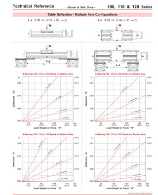 Technical Reference - Screw & Belt Drive - 100, 110 & 120 Series 
I = 0.30 in4 (1.25 x 105 mm4) I = 3.50 in4 (1.46 x 106 mm4) 
L = 36 inches 
(mm) 
(mm) 
Specifications subject to change without notice 
Table Deflection - Multiple Axis Configurations 
Deflection "d" 
2 Bearing 100, 110 or 120 Series on Bottom Axis 
in (mm) 
L = 24 inches 
L = 12 inches 
4 Bearing 100, 110 or 120 Series on Bottom Axis 
L = 36 inches 
L = 24 inches 
L = 12 inches 
L = 48 inches 
L = 60 inches 
Deflection "d" 
Load Weight or Force "W" 
20 
(9,1) 
60 
(27,2) 
100 
(45,4) 
140 
(63,5) 
L = 36 inches 
lbs 
(kg) 
(mm) 
lbs 
(kg) 
Load Weight or Force "W" 
Deflection "d" 
W 
d 
4 Bearing 100, 110 or 120 Series on Bottom Axis 
lbs 
(kg) 
Load Weight or Force "W" 
Deflection "d" 
2 Bearing 100, 110 or 120 Series on Bottom Axis 
L = 24 inches 
L = 12 inches 
L = 48 inches 
lbs 
(kg) 
Load Weight or Force "W" 
W 
d 
.024 
.016 
.008 
.000 
(0,61) 
(0,41) 
(0,20) 
in 
.024 
.016 
.008 
.000 
(0,61) 
(0,41) 
(0,20) 
in 
.024 
.016 
.008 
.000 
(0,61) 
(0,41) 
(0,20) 
in 
.024 
.016 
.008 
.000 
(0,61) 
(0,41) 
(0,20) 
W W 
20 
(9,1) 
60 
(27,2) 
100 
(45,4) 
140 
(63,5) 
20 
(9,1) 
60 
(27,2) 
100 
(45,4) 
140 
(63,5) 
20 
(9,1) 
60 
(27,2) 
100 
(45,4) 
140 
(63,5) 
L = 48 inches 
L = 36 inches 
L = 24 inches 
L = 12 inches 
L = 48 inches 
L = 60 inches 
L 
L 
 