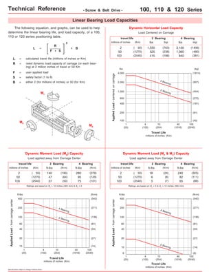 Technical Reference - Screw & Belt Drive - 100, 110 & 120 Series 
Load applied away from Carriage Center 
travel life 
millions of inches (Km) 
400 
200 
Specifications subject to change without notice 
Linear Bearing Load Capacities 
(kg) 
lbs (kg) 
Travel Life 
millions of inches (Km) 
travel life 
millions of inches (Km) 
4,000 
2,000 
1,000 
100 
Dynamic Horizontal Load Capacity 
2 Bearing 4 Bearing 
lbs 
Load Centered on Carriage 
Applied Load - centered on carriage 
1 
(25) 
2 
50 
100 
400 
lbs (kg) 
1,550 
(703) 
525 
(238) 
415 
(188) 
( 50) 
(1270) 
(2540) 
(1814) 
(454) 
(272) 
(181) 
(45) 
10 
(254) 
100 
(2540) 
40 
(1016) 
4 
(102) 
600 
200 
Dynamic Moment Load (MP & MY) Capacity 
Load applied away from Carriage Center 
ft-lbs (N-m) 
(N-m) 
18 
6 
5 
2 Bearing 
Travel Life 
millions of inches (Km) 
travel life 
millions of inches (Km) 
400 
200 
100 
10 
2 Bearing 4 Bearing 
ft-lbs 
Applied Load - from carriage center 
1 
(25) 
240 
82 
65 
2 
50 
100 
40 
(325) 
(111) 
(88) 
(24) 
(8) 
(7) 
( 50) 
(1270) 
(2540) 
10 
(254) 
(N-m) 
(542) 
(271) 
(136) 
(81) 
(54) 
(27) 
100 
(2540) 
40 
(1016) 
4 
(102) 
ft-lbs 
60 
20 
4 Bearing 
2 Bearing 
(907) 
(91) 
(14) 
4 Bearing 
ft-lbs (N-m) 
(N-m) 
140 
47 
37 
Travel Life 
millions of inches (Km) 
100 
10 
Dynamic Moment Load (MR) Capacity 
2 Bearing 4 Bearing 
ft-lbs 
Applied Load - from carriage center 
1 
(25) 
280 
95 
75 
2 
50 
100 
40 
(379) 
(129) 
(101) 
(190) 
(64) 
(50) 
( 50) 
(1270) 
(2540) 
10 
(254) 
(N-m) 
(542) 
(271) 
(136) 
(81) 
(54) 
(27) 
100 
(2540) 
40 
(1016) 
4 
(102) 
ft-lbs 
60 
20 
(14) 
4 Bearing 
2 Bearing 
3,100 
1,060 
840 
(1406) 
(480) 
(381) 
6 (8) 
The following equation, and graphs, can be used to help 
determine the linear bearing life, and load capacity, of a 100, 
110 or 120 series positioning table. 
L = 
R 
F 
3 
x B 
L = calculated travel life (millions of inches or Km) 
R = rated dynamic load capacity of carriage (or each bear-ing) 
at 2 million inches of travel or 50 Km 
F = user applied load 
B = either 2 (for millions of inches) or 50 (for Km) 
MR 
x S 
S = safety factor (1 to 8) 
MP 
MY 
Ratings are based on d3 = 12 inches (305 mm) & d4 = 0 Ratings are based on d3 = 0 & d4 = 12 inches (305 mm) 
 