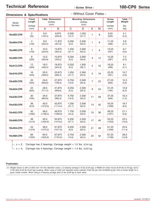Technical Reference - Screw Drive - 100-CP0 Series 
(1) 
Travel 
Length 
Table Dimensions 
Model 
Number lbs 
inches 
(mm) 
1.250 
(31,7) 8 13.25 
(337) 6 1 
(150) 
0.250 
(6,3) 12 15.25 
(387) 8 3 
(200) 
0.250 
(6,3) 16 19.25 
(489) 12 5 
(300) 
1.250 
(31,7) 16 23.25 
(591) 16 5 
(405) 
0.750 
(19,0) 20 27.25 
(692) 20 7 
(505) 
0.250 
(6,3) 24 31.25 
(794) 24 9 
(605) 
0.750 
(19,0) 28 37.25 
(946) 30 11 
(760) 
1.250 
(31,7) 32 43.25 
(1099) 36 13 
(910) 
1.750 
(44,4) 36 49.25 
(1251) 42 15 
(1060) 
0.750 
(19,0) 52 67.25 
(1708) 60 23 
(1520) 
Specifications subject to change without notice 
(kg) 
inches 
(mm) 
C 
inches 
(mm) 
Mounting Dimensions 
A 
10x402-CP0 
6.0 
5.1 
(152,4) 
(2,3) B 
9.875 
(250,8) 
0.500 
(12,7) 
E M 
8 
Screw 
Length 
inches 
(mm) 
9.25 
(235) 
Table 
Weight 
55.875 
(1419,2) 
2.250 
(57,1) 40 55.25 
x = 2; Carriage has 2 bearings; Carriage weight = 1.2 lbs. (0,54 kg) 
x = 4; Carriage has 4 bearings; Carriage weight = 1.4 lbs. (0,63 kg) 
(1) 
1 
10x404-CP0 8.0 
11.875 
0.250 
1 
8 11.25 
5.9 
(203,2) 
(301,6) 
(6,3) (286) (2,7) 2 
(50) 
4 
(100) 
10x406-CP0 10.0 
13.875 
6.7 
(254,0) 
(352,4) 
(3,0) Dimensions & Specifications 
10x408-CP0 12.0 
15.875 
7.5 
(304,8) 
(403,2) 
(3,4) 10x412-CP0 16.0 
19.875 
9.1 
(406,4) 
(504,8) 
(4,1) 10x416-CP0 20.0 
23.875 
10.7 
(508,0) 
(606,4) 
(4,8) 10x420-CP0 24.0 
27.875 
12.3 
(609,6) 
(708,0) 
(5,6) 10x424-CP0 28.0 
31.875 
13.9 
(711.2) 
(809,6) 
(6,3) 10x430-CP0 34.0 
37.875 
16.3 
(863,6) 
(962,0) 
(7,4) 10x436-CP0 40.0 
43.875 
18.7 
(1016,0) 
(1114,4) 
(8,5) 10x442-CP0 46.0 
49.875 
21.1 
(1168,4) 
(1266,8) 
(9,6) 23.5 
10x448-CP0 48 
52.0 
(1215) 
(1320,8) 
17 (1403) (10,6) 10x454-CP0 54 58.0 
61.875 
0.250 
21 
48 61.25 
25.9 
(1370) 
(1473,2) 
(1571,6) 
(6,3) 
(1556) 
(11,4) 10x460-CP0 64.0 
67.875 
28.3 
(1625,6) 
(1724,0) 
(12,8) - Without Cover Plates - 
D 
1.250 
(31,7) 
2.500 
(63,5) 
2.500 
(63,5) 
2.000 
(50,8) 
1.500 
(38,1) 
2.500 
(63,5) 
2.500 
(63,5) 
2.500 
(63,5) 
2.500 
(63,5) 
2.500 
(63,5) 
2.500 
(63,5) 
2.500 
(63,5) 
2.500 
(63,5) 
2.500 
(63,5) 
Footnotes: 
Weight shown is with a 0.625 inch (16 mm) diameter screw, a 2 bearing carriage [1.2 lbs (0,54 kg)], a NEMA 23 motor mount [0.34 lbs (0,16 kg)], and a 
C100 style [0.09 lbs (0,04 kg)] coupling. When using a 0.500 inch diameter screw subtract 0.022 lbs per inch (0,00039 kg per mm) of screw length for a 
given model number. When using a 4 bearing carriage add 0.2 lbs (0,09 kg) to each value. 
version: 01/2014 
 