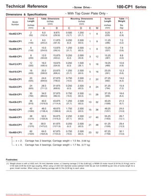 Technical Reference - Screw Drive - 100-CP1 Series 
Travel 
Length 
Table Dimensions 
Model 
Number lbs 
inches 
(mm) 
1.250 
(31,7) 8 13.25 
(337) 6 1 
(150) 
0.250 
(6,3) 12 15.25 
(387) 8 3 
(200) 
0.250 
(6,3) 16 19.25 
(489) 12 5 
(300) 
1.250 
(31,7) 16 23.25 
(591) 16 5 
(405) 
0.750 
(19,0) 20 27.25 
(692) 20 7 
(505) 
0.250 
(6,3) 24 31.25 
(794) 24 9 
(605) 
0.750 
(19,0) 28 37.25 
(946) 30 11 
(760) 
1.250 
(31,7) 32 43.25 
(1099) 36 13 
(910) 
1.750 
(44,4) 36 49.25 
(1251) 42 15 
(1060) 
2.250 
(57,1) 40 55.25 
(1403) 48 17 
(1215) 
0.250 
(6,3) 48 61.25 
(1556) 54 21 
(1370) 
0.750 
(19,0) 52 67.25 
(1708) 60 23 
(1520) 
Footnotes: 
Specifications subject to change without notice 
(kg) 
inches 
(mm) 
C 
inches 
(mm) 
Mounting Dimensions 
A 
10x402-CP1 
6.0 
6.1 
(152,4) 
(2,8) B 
9.875 
(250,8) 
0.500 
(12,7) 
E M 
8 
Screw 
Length 
inches 
(mm) 
9.25 
(235) 
Table 
Weight 
x = 2; Carriage has 2 bearings; Carriage weight = 1.5 lbs. (0,68 kg) 
x = 4; Carriage has 4 bearings; Carriage weight = 1.7 lbs. (0,77 kg) 
(1) 
1 
10x404-CP1 8.0 
11.875 
0.250 
1 
8 11.25 
7.0 
(203,2) 
(301,6) 
(6,3) (286) (3,2) 2 
(50) 
4 
(100) 
10x406-CP1 10.0 
13.875 
7.9 
(254,0) 
(352,4) 
(3,6) Dimensions & Specifications 
10x408-CP1 12.0 
15.875 
8.8 
(304,8) 
(403,2) 
(4,0) 10x412-CP1 16.0 
19.875 
10.6 
(406,4) 
(504,8) 
(4,8) 10x416-CP1 20.0 
23.875 
12.3 
(508,0) 
(606,4) 
(5,6) 10x420-CP1 24.0 
27.875 
14.0 
(609,6) 
(708,0) 
(6,3) 10x424-CP1 28.0 
31.875 
15.9 
(711.2) 
(809,6) 
(7,2) 10x430-CP1 34.0 
37.875 
18.6 
(863,6) 
(962,0) 
(8,4) 10x436-CP1 40.0 
43.875 
21.3 
(1016,0) 
(1114,4) 
(9,7) 10x442-CP1 46.0 
49.875 
24.0 
(1168,4) 
(1266,8) 
(10,9) 10x448-CP1 52.0 
55.875 
26.7 
(1320,8) 
(1419,2) 
(12,1) 10x454-CP1 58.0 
61.875 
29.4 
(1473,2) 
(1571,6) 
(13,3) 10x460-CP1 64.0 
67.875 
32.1 
(1625,6) 
(1724,0) 
(14,6) - With Top Cover Plate Only - 
D 
1.250 
(31,7) 
2.500 
(63,5) 
2.500 
(63,5) 
2.000 
(50,8) 
1.500 
(38,1) 
2.500 
(63,5) 
2.500 
(63,5) 
2.500 
(63,5) 
2.500 
(63,5) 
2.500 
(63,5) 
2.500 
(63,5) 
2.500 
(63,5) 
2.500 
(63,5) 
2.500 
(63,5) 
(1) 
Weight shown is with a 0.625 inch (16 mm) diameter screw, a 2 bearing carriage [1.5 lbs (0,68 kg)], a NEMA 23 motor mount [0.34 lbs (0,16 kg)], and a 
C100 style [0.09 lbs (0,04 kg)] coupling. When using a 0.500 inch diameter screw subtract 0.022 lbs per inch (0,00039 kg per mm) of screw length for a 
given model number. When using a 4 bearing carriage add 0.2 lbs (0,09 kg) to each value. 
 