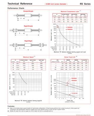 Technical Reference - 0.500 inch screw diameter - RS Series 
inches 
lbs (kgf) 
lbs (kgf) 
(1) (2) 
lbs (kgf) 
lbs (kgf) 
3024 
756 
336 
lbs (kgf) 
Specifications subject to change without notice 
Performance Charts 
Simple-Simple 
Rigid-Simple 
Maximum Speed 
Maximum Compression Load 
inches 
23 
3000 
2000 
1000 
800 
600 
400 
200 
100 
Speed (rev/min of the screw) 
Maximum Load (lbs) 
20000 
10000 
6000 
2000 
1000 
600 
400 
10 20 
14 28 
20 40 
simple-simple 
rigid-simple 
RS050050 
RS050020 
rigid-rigid 
Maximum "X" distance between bearing support and Load 
(inches) 
D 
rpm rpm rpm 
Maximum "D" distance between bearing supports 
(inches) 
Screw Travel Life 
millions of inches 
4000 
2000 
1000 
600 
400 
200 
100 
.2 .4 .6 10 
Rigid-Rigid 
RS050050 
RS050020 
D 
Travel Life 
(millions of inches) 
Dynamic Load (lbs) - seen by screw 
(1) 
(2) Multiply life value from chart (or graph) by 0.90 to obtain the life for a preloaded ball nut. 
Refer to the simple-simple support lengths for fixed-simple configurations. A fixed housing performs like a simple housing for critical speed and 
compression load specifications. Maximum speeds may not be reached using a Turcite nut due to system friction. 
(1) 
100 
20 40 60 80 
24 48 73 
30 60 90 
simple-simple 
rigid-simple 
rigid-rigid 
simple-simple 
(mm) 
rigid-simple rigid-rigid 
(584) 
40 (1016) 
60 (1524) 
70 (1778) 
3000 
1075 
475 
340 
3000 
1580 
700 
510 
3000 
2395 
1060 
775 
Life 
1 
050020 
(km) 
(25) 
2 (50) 
50 (1270) 
100 (2540) 
lbs (kgf) 
1200 
970 
350 
290 
(544) 
(440) 
(158) 
(131) 
050050 
.1 
2200 
1780 
640 
530 
(997) 
(807) 
(290) 
(240) 
Turcite Nut 
Turcite Nut 
100 
80 
29 
24 
(45) 
(36) 
(13) 
(11) 
60 
40 
1 
D 
4 40 
6000 
X 
X 
D 
X 
X 
20 
simple-simple 
(mm) 
rigid-simple rigid-rigid 
(508) 
40 (1016) 
60 (1524) 
30 
42 
60 
40 
57 
80 
50 
71 
60 70 
(1372) 
(343) 
(152) 
1512 
378 
168 
(686) 
(171) 
(76) 
756 
189 
84 
(343) 
(86) 
(38) 
4000 
200 
100 
60 
Footnotes: 
 