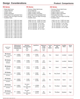Design Considerations Product Comparisons 
+/- 0.0002 Yes 
+/- 0.0002 No 
+/- 0.0002 No 
+/- 0.0002 No 
Specifications subject to change without notice 
Lead Error 
< 0.008 
(0,203) 
Yes 
Backlash 
Non-preloaded 
Nut 
Bidirectional 
Repeatability 
Preloaded Nut 
inch/ft 
(mm/300 mm) 
+/- 0.0002 
(0,0050) 
RS Series 
0.500 - 0.750 inch 
diameters 
Good 
inches 
(mm) 
inches 
(mm) 
< 0.003 
(0,075) 
Loudest Lowest 
RS Series PS Series GS Series 
* Rolled Ball Screw 
* Precision Rolled Ball Screw 
* Tapped Ball Nut 
* Ground Ball Nut 
* English Leads 
* English & Metric Leads 
* English Diameters 
* English & Metric Diameters 
* Pre-loaded & Non-preloaded Nuts 
* Pre-loaded & Non-preloaded Nuts 
* Simple, Fixed and Rigid Housings 
* Simple, Fixed and Rigid Housings 
* Available Sizes 
* Available Sizes 
* Precision Ground Ball Screw 
* Ground Ball Nut 
* English & Metric Leads 
* English & Metric Diameters 
* Pre-loaded Nuts Only 
* Simple, Fixed and Rigid Housings 
* Available Sizes 
inches 
(mm) 
67 
(1702) 
< 0.009 
(0,229) 
(0,0050) 
RS Series 
1.000 inch 
diameters 
< 0.009 Good 
(0,229) 
137 Loudest Medium 
(3480) 
< 0.013 
(0,330) 
(0,0050) 
RS Series 
1.500 inch 
diameters 
< 0.009 Good 
(0,229) 
134 Loudest Medium 
(3404) 
< 0.003 
(0,075) 
(0,0050) 
PS Series 
0.625 inch & 16 mm 
diameters 
< 0.002 Very Good 
(0,050) 
73 Quiet Low 
(1854) 
+/- 0.0001 No 
(0,0025) 
GS Series 
0.625 inch & 16 mm 
diameters 
< 0.0005 The Best 
(0,012) 
40 Quietest High 
(1016) 
Ball Screw 
Series 
No option 
for 
Non-preloaded 
Nut 
0.500 inch dia., 0.200 inch lead 
0.500 inch dia., 0.500 inch lead 
0.625 inch dia., 0.200 inch lead 
0.625 inch dia., 1.000 inch lead 
0.750 inch dia., 0.200 inch lead 
0.750 inch dia., 0.500 inch lead 
1.000 inch dia., 0.250 inch lead 
1.000 inch dia., 0.500 inch lead 
1.000 inch dia., 1.000 inch lead 
1.500 inch dia., 0.250 inch lead 
1.500 inch dia., 0.500 inch lead 
1.500 inch dia., 1.000 inch lead 
1.500 inch dia., 2.000 inch lead 
0.625 inch dia., 0.200 inch lead 
0.750 inch dia., 0.200 inch lead 
16 mm diameter, 5 mm lead 
16 mm diameter, 10 mm lead 
16 mm diameter, 16 mm lead 
20 mm diameter, 5 mm lead 
20 mm diameter, 20 mm lead 
0.625 inch dia., 0.200 inch lead 
0.750 inch dia., 0.200 inch lead 
16 mm diameter, 5 mm lead 
16 mm diameter, 16 mm lead 
20 mm diameter, 5 mm lead 
20 mm diameter, 20 mm lead 
< 0.003 
(0,075) 
(0,0050) 
PS Series 
0.750 inch & 20 mm 
diameters 
< 0.002 Very Good 
(0,050) 
112 Quiet Low 
(2845) 
+/- 0.0001 No 
(0,0025) 
GS Series 
0.750 inch & 20 mm 
diameters 
< 0.0005 The Best 
(0,012) 
59 Quietest High 
(1499) 
No option 
for 
Non-preloaded 
Nut 
Screw 
Cost 
Audible 
Noise 
Smoothness 
with 
Ball Nut 
Turcite 
Nut 
Option 
Maximum 
Travel 
Length 
Design Consideration 
 