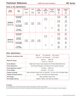 Technical Reference - 0.625 inch screw diameter - RS Series 
Dynamic 
Load 
Preloaded 
Turcite (N7/N8) 
Other Specifications 
Maximum Acceleration Rate 
Maximum Speed 
Ball nut: 
Turcite nut: 
800 
(362) 
772 inches/sec2 (19.6 m/sec2) 
193 inches/sec2 ( 4.9 m/sec2) 
Ball nut: 
Turcite nut: 
3000 rpm 
1500 rpm 
Screw Material Right Hand Thread, Case Hardened Rc 58 Steel Rolled Ball Screw 
Screw Extensions 303 Woodruff Keyways on Extensions from Support Housings 
Specifications subject to change without notice 
lbs 
(kgf) 
Screw & Nut Specifications 
Diameter 
Lead Root 
Diameter 
Ball 
Diameter 
Number 
of 
Circuits 
Static 
Load 
lbs 
(kgf) 
inches 
(mm) 
inches 
(mm) 
(1) 
inches 
(mm) 
inches 
(mm) 
Model 
Number 
Non-preloaded 
Ball (N1/N2) 
RS062020 
0.625 inch dia. 
0.200 inch lead 
Nut 
Type 
Preloaded 
Ball (N3/N4) 
Non-preloaded 
Turcite (N5/N6) 
Non-preloaded 
Ball (N1/N2) 
Preloaded 
Ball (N3/N4) 
Non-preloaded 
Turcite (N5/N6) 
RS062100 
0.625 inch dia. 
1.000 inch lead 
6,150 
(2790) 
800 
(363) 
0.125 
(3,17) 
6,070 
(2753) 
720 
(326) 
1 
0.625 
(15,87) 
0.200 
(5,08) 
0.503 
(12,77) 
800 
(362) 
100 
(45) 
2,425 
(1100) 
590 
(267) 
0.125 
(3,17) 
2,390 
(1084) 
530 
(240) 
2 
0.625 
(15,87) 
1.000 
(25,40) 
0.505 
(12,82) 
800 
(362) 
100 
(45) 
n/a n/a 
(2) 
Screw Maximum Length 72 inches (1828 mm) 
Screw Weight 0.92 lbs/ft (13,7 g/cm) 
Support Housings Steel with Black Oxide Finish, 45o Chamfer x .02 inch (0,50) all Straight Edges 
Support Housing Features Base or Face Mount with Integral Seals 
Nut Flanges Steel with Black Oxide Finish 
Nut Flange Features English or Metric Load Mounting Interface 
90 
(41) 
n/a n/a 
Preloaded 
Turcite (N7/N8) 
800 
(362) 
90 
(41) 
Footnotes: 
(1) 
Load based upon 1 million inches (25 Km) of travel life. See page 35 for further travel life ratings. 
(2) Maximum stock length (not the maximum thread length with bearing housings). See page 34 for maximum thread lengths for each configuration. 
 