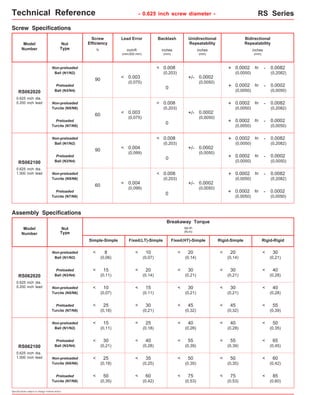 Technical Reference - 0.625 inch screw diameter - RS Series 
Non-preloaded 
Turcite (N5/N6) 
Non-preloaded 
Turcite (N5/N6) 
Specifications subject to change without notice 
Lead Error 
< 0.003 
(0,075) 
Screw 
Efficiency 
% 
90 
Backlash Unidirectional 
Repeatability 
Bidirectional 
Repeatability 
inch/ft 
(mm/300 mm) 
inches 
(mm) 
< 0.008 
(0,203) 
inches 
(mm) 
+/- 0.0002 
(0,0050) 
+ 0.0002 
(0,0050) 
- 0.0082 
(0,2082) 
inches 
(mm) 
to 
Screw Specifications 
Model 
Number 
Non-preloaded 
Ball (N1/N2) 
(0,099) 90 +/- 0.0002 
(0,0050) 
Simple-Simple 
8 
(0,06) 
RS062020 
0.625 inch dia. 
0.200 inch lead 
Nut 
Type 
Preloaded 
Ball (N3/N4) 
Non-preloaded 
Ball (N1/N2) 
Preloaded 
Ball (N3/N4) 
Non-preloaded 
Turcite (N5/N6) 
Breakaway Torque 
oz-in 
(N-m) 
Fixed(LT)-Simple Fixed(HT)-Simple Rigid-Simple Rigid-Rigid 
15 
(0,11) 
10 
(0,07) 
15 
(0,11) 
30 
(0,21) 
25 
(0,18) 
10 
(0,07) 
20 
(0,14) 
15 
(0,11) 
25 
(0,18) 
40 
(0,28) 
35 
(0,25) 
50 
(0,35) 
50 
(0,35) 
40 
(0,28) 
60 
(0,42) 
30 
(0,21) 
30 
(0,21) 
55 
(0,39) 
55 
(0,39) 
40 
(0,28) 
40 
(0,28) 
20 
(0,14) 
30 
(0,21) 
20 
(0,14) 
30 
(0,21) 
30 
(0,21) 
40 
(0,28) 
50 
(0,35) 
65 
(0,45) 
Assembly Specifications 
RS062100 
0.625 inch dia. 
1.000 inch lead 
< 
< 
< 
< 
< 
< 
< 
< 
< 
< 
< 
< 
< 
< 
< 
< 
< 
< 
< 
< 
< 
< 
< 
< 
< 
< 
< 
< 
< 
< 
Model 
Number 
Non-preloaded 
Ball (N1/N2) 
RS062020 
0.625 inch dia. 
0.200 inch lead 
Nut 
Type 
Preloaded 
Ball (N3/N4) 
Non-preloaded 
Ball (N1/N2) 
Preloaded 
Ball (N3/N4) 
Non-preloaded 
Turcite (N5/N6) 
RS062100 
0.625 inch dia. 
1.000 inch lead 
+ 0.0002 
(0,0050) 
- 0.0002 
(0,0050) 
to 0 
< 0.003 
(0,075) 60 
< 0.008 
(0,203) 
+/- 0.0002 
(0,0050) 
+ 0.0002 
(0,0050) 
- 0.0082 
(0,2082) 
to 
< 0.008 
(0,203) 
+ 0.0002 
(0,0050) 
- 0.0082 
(0,2082) 
to 
< 0.004 
+ 0.0002 
(0,0050) 
- 0.0002 
(0,0050) 
0 to 
< 0.004 
(0,099) 60 
< 0.008 
(0,203) 
+/- 0.0002 
(0,0050) 
+ 0.0002 
(0,0050) 
- 0.0082 
(0,2082) 
to 
Preloaded 
Turcite (N7/N8) 
+ 0.0002 
(0,0050) 
- 0.0002 
(0,0050) 
to 0 
Preloaded 
Turcite (N7/N8) 
+ 0.0002 
(0,0050) 
- 0.0002 
(0,0050) 
to 0 
Preloaded 
Turcite (N7/N8) 
25 
(0,18) 
30 
(0,21) 
45 
(0,32) 
45 
(0,32) 
55 
(0,39) 
< < < < < 
Preloaded 
Turcite (N7/N8) 
50 
(0,35) 
60 
(0,42) 
75 
(0,53) 
75 
(0,53) 
85 
(0,60) 
< < < < < 
 