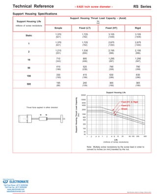 Technical Reference - 0.625 inch screw diameter - RS Series 
3,105 
(1408) Static 
1,295 
(587) 10 
790 
(358) 50 
630 
(286) 100 
365 
(166) 500 
Specifications subject to change without notice 
Support Housing Specifications 
Simple 
Support Housing Life 
Fixed (LT) Fixed (HT) Rigid 
1,370 
(621) 
1,725 
(782) 
2,875 
(1304) 
2,875 
(1304) 
1,215 
(551) 
1,530 
(694) 
2,195 
(996) 
2,195 
(996) 
1 
Support Housing Thrust Load Capacity - (Axial) 
lbs 
(kgf) 
2 
410 
(186) 
525 
(238) 
790 
(358) 
330 
(150) 
415 
(188) 
630 
(286) 
1,370 
(621) 
1,725 
(782) 
3,105 
(1408) 
710 
(322) 
895 
(406) 
1,295 
(587) 
20000 
4000 
2000 
1000 
600 
400 
200 
100 
.2 .4 .6 10 
Life 
(millions of screw revolutions) 
Support Housing Thrust Load Capacity 
(lbs) 
.1 100 
60 
40 
1 
Support Housing Life 
20 60 200 600 
10000 
6000 
195 
(88) 
240 
(109) 
365 
(166) 
2 4 6 
millions of screw revolutions 
Note: Multiply screw revolutions by the screw lead in order to 
convert to inches (or mm) traveled by the nut. 
Thrust force applied in either direction 
Fixed (HT) & Rigid 
Fixed (LT) 
Simple 
Sold & Serviced By: 
ELECTROMATE 
Toll Free Phone (877) SERVO98 
Toll Free Fax (877) SERV099 
www.electromate.com 
sales@electromate.com 
 
