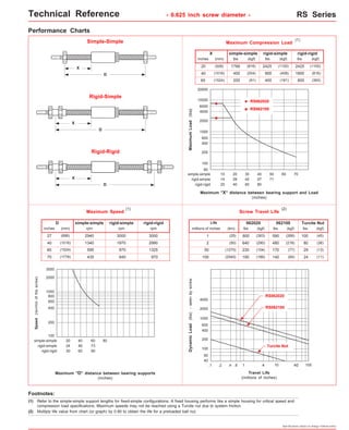 Technical Reference - 0.625 inch screw diameter - RS Series 
lbs (kgf) 
2425 
1800 
800 
lbs (kgf) 
Simple-Simple 
D 
Rigid-Simple 
D 
Maximum Speed Screw Travel Life (1) (2) 
lbs (kgf) 
lbs (kgf) 
Specifications subject to change without notice 
Performance Charts 
Maximum Compression Load 
Maximum Load (lbs) 
inches 
20000 
10000 
6000 
2000 
1000 
600 
400 
lbs (kgf) 
10 20 
14 28 
20 40 
simple-simple 
rigid-simple 
rigid-rigid 
Maximum "X" distance between bearing support and Load 
(inches) 
D 
rpm rpm rpm 
Maximum "D" distance between bearing supports 
(inches) 
RS062020 
RS062100 
Travel Life 
(millions of inches) 
(1) 
X 
20 
simple-simple 
(mm) 
rigid-simple rigid-rigid 
(508) 
40 (1016) 
60 (1524) 
30 
42 
60 
40 
57 
80 
50 
71 
60 70 
(1100) 
(816) 
(363) 
2425 
900 
400 
(1100) 
(408) 
(181) 
1799 
450 
200 
(816) 
(204) 
(91) 
4000 
200 
100 
60 
inches 
27 
3000 
2000 
1000 
800 
600 
400 
200 
100 
Speed (rev/min of the screw) 
millions of inches 
4000 
2000 
1000 
600 
400 
200 
100 
RS062020 
RS062100 
Dynamic Load (lbs) - seen by screw 
20 40 60 80 
24 48 73 
30 60 90 
simple-simple 
rigid-simple 
rigid-rigid 
simple-simple 
(mm) 
rigid-simple rigid-rigid 
(686) 
40 (1016) 
60 (1524) 
70 (1778) 
2940 
1340 
595 
435 
3000 
1970 
870 
640 
3000 
2990 
1325 
970 
Life 
1 
062020 
(km) 
(25) 
2 (50) 
50 (1270) 
100 (2540) 
lbs (kgf) 
800 
640 
230 
190 
(363) 
(290) 
(104) 
(186) 
062100 
590 
480 
170 
140 
(268) 
(218) 
(77) 
(64) 
Turcite Nut 
Turcite Nut 
100 
80 
29 
24 
(45) 
(36) 
(13) 
(11) 
60 
40 
.1 .2 .4 .6 1 4 10 40 100 
Rigid-Rigid 
X 
X 
D 
X 
Footnotes: 
(1) 
(2) Multiply life value from chart (or graph) by 0.90 to obtain the life for a preloaded ball nut. 
Refer to the simple-simple support lengths for fixed-simple configurations. A fixed housing performs like a simple housing for critical speed and 
compression load specifications. Maximum speeds may not be reached using a Turcite nut due to system friction. 
 