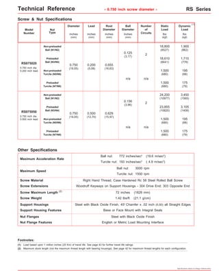 Technical Reference - 0.750 inch screw diameter - RS Series 
Dynamic 
Load 
Other Specifications 
Maximum Acceleration Rate 
Maximum Speed 
Ball nut: 
Turcite nut: 
772 inches/sec2 (19.6 m/sec2) 
193 inches/sec2 ( 4.9 m/sec2) 
Ball nut: 
Turcite nut: 
3000 rpm 
1500 rpm 
Screw Material Right Hand Thread, Case Hardened Rc 58 Steel Rolled Ball Screw 
Screw Extensions Woodruff Keyways on Support Housings - 304 Drive End; 303 Opposite End 
Screw Maximum Length 72 inches (1828 mm) 
Screw Weight 1.42 lbs/ft (21,1 g/cm) 
Support Housings Steel with Black Oxide Finish, 45o Chamfer x .02 inch (0,50) all Straight Edges 
Specifications subject to change without notice 
lbs 
(kgf) 
Screw & Nut Specifications 
Diameter 
Lead Root 
Diameter 
Ball 
Diameter 
Number 
of 
Circuits 
Static 
Load 
lbs 
(kgf) 
inches 
(mm) 
inches 
(mm) 
(1) 
inches 
(mm) 
inches 
(mm) 
Model 
Number 
Non-preloaded 
Ball (N1/N2) 
RS075020 
0.750 inch dia. 
0.200 inch lead 
Nut 
Type 
Preloaded 
Ball (N3/N4) 
Non-preloaded 
Turcite (N5/N6) 
Non-preloaded 
Ball (N1/N2) 
Preloaded 
Ball (N3/N4) 
Non-preloaded 
Turcite (N5/N6) 
RS075050 
0.750 inch dia. 
0.500 inch lead 
0.125 
(3,17) 
18,800 
(8527) 
1,900 
(862) 
2 
0.750 
(19,05) 
0.200 
(5,08) 
0.655 
(16,63) 
18,610 
(8441) 
1,710 
(776) 
1,500 
(680) 
195 
(88) 
n/a 
0.156 
(3,96) 
24,200 
(10977) 
3,450 
(1565) 
2 
0.750 
(19,05) 
0.500 
(12,70) 
0.629 
(15,97) 
23,855 
(10820) 
3,105 
(1408) 
1,500 
(680) 
195 
(88) 
n/a 
n/a 
n/a 
Preloaded 
Turcite (N7/N8) 
1,500 
(680) 
175 
(79) 
Preloaded 
Turcite (N7/N8) 
1,500 
(680) 
175 
(79) 
Support Housing Features Base or Face Mount with Integral Seals 
Nut Flanges Steel with Black Oxide Finish 
Nut Flange Features English or Metric Load Mounting Interface 
Footnotes: 
(1) 
(2) 
Load based upon 1 million inches (25 Km) of travel life. See page 43 for further travel life ratings. 
(2) Maximum stock length (not the maximum thread length with bearing housings). See page 42 for maximum thread lengths for each configuration. 
 