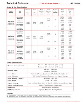 Technical Reference - 1.000 inch screw diameter - RS Series 
Dynamic 
Load 
Preloaded 
Turcite (N7/N8) 
Other Specifications 
Maximum Acceleration Rate 
Maximum Speed 
Ball nut: 
Turcite nut: 
1,500 
(680) 
0.156 
(3,96) 2 
n/a n/a 
0.156 
(3,96) 2 
n/a n/a 
772 inches/sec2 (19.6 m/sec2) 
193 inches/sec2 ( 4.9 m/sec2) 
Ball nut: 
Turcite nut: 
3000 rpm 
1500 rpm 
Screw Material Right Hand Thread, Case Hardened Rc 58 Steel Rolled Ball Screw 
605 Woodruff Keyways on Extensions from Support Housings 
Specifications subject to change without notice 
lbs 
(kgf) 
Screw & Nut Specifications 
Diameter 
Lead Root 
Diameter 
Ball 
Diameter 
Number 
of 
Circuits 
Static 
Load 
lbs 
(kgf) 
inches 
(mm) 
inches 
(mm) 
(1) 
inches 
(mm) 
inches 
(mm) 
Model 
Number 
Non-preloaded 
Ball (N1/N2) 
RS100025 
1.000 inch dia. 
0.250 inch lead 
Nut 
Type 
Preloaded 
Ball (N3/N4) 
Non-preloaded 
Turcite (N5/N6) 
Non-preloaded 
Ball (N1/N2) 
Preloaded 
Ball (N3/N4) 
Non-preloaded 
Turcite (N5/N6) 
RS100050 
1.000 inch dia. 
0.500 inch lead 
30,750 
(13947) 
3,350 
(1519) 
30,415 
(13796) 
3,015 
1.000 0.250 
0.836 
(1367) 
(25,40) 
(6,35) 
(21,23) 
1,500 
(680) 
195 
(88) 
32,300 
(14650) 
3,950 
(1791) 
31,905 
(14471) 
3,555 
1.000 0.500 
0.879 
(1612) 
(25,40) 
(12,70) 
(22,32) 
1,500 
(680) 
195 
(88) 
Non-preloaded 
Ball (N1/N2) 
Preloaded 
Ball (N3/N4) 
Non-preloaded 
Turcite (N5/N6) 
RS100100 
1.000 inch dia. 
1.000 inch lead 
0.156 
(3,96) 
13,750 
(6236) 
2,250 
(1020) 
2 
13,525 
(6134) 
2,025 
1.000 1.000 
0.836 
(918) 
(25,40) 
(25,40) 
(21,23) 
1,500 
(680) 
195 
(88) 
(2) 
Screw Extensions 
Screw Maximum Length 144 inches (3657 mm) 
Screw Weight 2.33 lbs/ft (34,7 g/cm) 
Support Housings Steel with Black Oxide Finish, 45o Chamfer x .03 inch (0,76) all Straight Edges 
Support Housing Features Base or Face Mount with Integral Seals 
Nut Flanges Steel with Black Oxide Finish 
Nut Flange Features English or Metric Load Mounting Interface 
175 
(79) 
Preloaded 
Turcite (N7/N8) 
1,500 
(680) 
175 
(79) 
Preloaded 
Turcite (N7/N8) 
1,500 
(680) 
175 
(79) 
n/a n/a 
Footnotes: 
(1) 
Load based upon 1 million inches (25 Km) of travel life. See page 51 for further travel life ratings. 
(2) Maximum stock length (not the maximum thread length with bearing housings). See page 50 for maximum thread lengths for each configuration. 
 