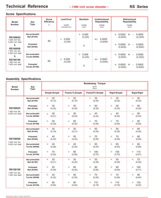 Technical Reference - 1.000 inch screw diameter - RS Series 
RS100025 
1.000 inch dia. 
0.250 inch lead 
Model 
Number 
Nut 
Type 
Non-preloaded 
Ball (N1/N2) 
Non-preloaded 
Turcite (N5/N6) 
Specifications subject to change without notice 
% 
Simple-Simple 
20 
(0,14) 
RS100025 
1.000 inch dia. 
0.250 inch lead 
Nut 
Type 
Preloaded 
Ball (N3/N4) 
Non-preloaded 
Ball (N1/N2) 
Preloaded 
Ball (N3/N4) 
Non-preloaded 
Turcite (N5/N6) 
inches 
(mm) 
Breakaway Torque 
oz-in 
(N-m) 
inches 
(mm) 
Fixed(LT)-Simple Fixed(HT)-Simple Rigid-Simple Rigid-Rigid 
35 
(0,25) 
30 
(0,21) 
25 
(0,18) 
45 
(0,32) 
40 
(0,28) 
25 
(0,18) 
40 
(0,28) 
35 
(0,25) 
30 
(0,21) 
50 
(0,35) 
45 
(0,32) 
65 
(0,45) 
65 
(0,45) 
60 
(0,42) 
80 
(0,56) 
45 
(0,32) 
45 
(0,32) 
70 
(0,49) 
70 
(0,49) 
50 
(0,35) 
50 
(0,35) 
35 
(0,25) 
50 
(0,35) 
35 
(0,25) 
50 
(0,35) 
50 
(0,35) 
65 
(0,45) 
65 
(0,45) 
80 
(0,56) 
Assembly Specifications 
RS100050 
1.000 inch dia. 
0.500 inch lead 
< 
< 
< 
< 
< 
< 
< 
< 
< 
< 
< 
< 
< 
< 
< 
< 
< 
< 
< 
< 
< 
< 
< 
< 
< 
< 
< 
< 
< 
< 
Non-preloaded 
Ball (N1/N2) 
Preloaded 
Ball (N3/N4) 
Non-preloaded 
Turcite (N5/N6) 
30 
(0,21) 
55 
(0,39) 
45 
(0,32) 
35 
(0,25) 
60 
(0,42) 
50 
(0,35) 
70 
(0,49) 
70 
(0,49) 
90 
(0,64) 
80 
(0,56) 
80 
(0,56) 
55 
(0,39) 
55 
(0,39) 
75 
(0,53) 
100 
< 
< 
RS100100 (0,71) 
1.000 inch dia. 
1.000 inch lead 
< 
< 
< 
< 
< 
< 
< 
< 
< 
< 
< 
< 
< 
Screw Specifications 
Screw Lead Error 
Efficiency 
90 
Backlash Unidirectional 
Repeatability 
Bidirectional 
Repeatability 
inch/ft 
(mm/300 mm) 
< 0.009 
(0,229) 
inches 
(mm) 
+ 0.0002 
(0,0050) 
- 0.0092 
(0,2300) 
to 
Model 
Number 
Non-preloaded 
Ball (N1/N2) 
Preloaded 
Ball (N3/N4) 
Non-preloaded 
Turcite (N5/N6) 
< 0.009 
(0,229) 
+/- 0.0002 
(0,0050) 
+ 0.0002 
(0,0050) 
- 0.0002 
(0,0050) 
0 to 
60 
< 0.009 
(0,229) 
+ 0.0002 
(0,0050) 
- 0.0092 
(0,2300) 
to 
& 
RS100050 
1.000 inch dia. 
0.500 inch lead 
& 
RS100100 
1.000 inch dia. 
1.000 inch lead Preloaded 
Turcite (N7/N8) 
+ 0.0002 
(0,0050) 
- 0.0002 
(0,0050) 
0 to 
< 0.009 
(0,229) 
+/- 0.0002 
(0,0050) 
Preloaded 
Turcite (N7/N8) 
55 
(0,39) 
60 
(0,42) 
70 
(0,49) 
70 
(0,49) 
85 
(0,60) 
< < < < < 
Preloaded 
Turcite (N7/N8) 
75 
(0,53) 
80 
(0,56) 
100 
(0,70) 
100 
(0,70) 
115 
(0,81) 
< < < < < 
Preloaded 
Turcite (N7/N8) 
85 
(0,60) 
90 
(0,64) 
110 
(0,79) 
110 
(0,79) 
130 
(0,92) 
< < < < < 
 