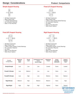 Simple Support Housing 
* All Steel Construction 
* Black Oxide Finish 
* 1 Sealed Radial Bearing 
* No Lubrication Required 
* Base or Face Mounted 
Fixed (HT) Support Housing 
* All Steel Construction 
* Black Oxide Finish 
* 2 Back to Back Angular Contact Bearings 
* No Lubrication Required 
* Lip Seals 
* Base or Face Mounted 
* Motor Mount Options 
Specifications subject to change without notice 
Product Comparisons 
Fixed (LT) Support Housing 
* All Steel Construction 
* Black Oxide Finish 
* 2 Back to Back Sealed Radial Bearings 
* No Lubrication Required 
* Lip Seals 
* Base or Face Mounted 
* Motor Mount Options 
Rigid Support Housing 
* All Steel Construction 
* Black Oxide Finish 
* 2 Separated Angular Contact Bearings 
* No Lubrication Required 
* Lip Seals 
* Base or Face Mounted 
* Motor Mount Options 
Some 
Compression Load 
versus 
Screw Length 
Maximum 
Speed 
(rpm) 
Simple-Simple Low Low 
Low Lowest Lowest 
Fixed(LT)-Simple 
Fixed(HT)-Simple 
Rigid-Simple 
Rigid-Rigid 
Low Medium Low Low None Low 
Low High Low Medium None Medium 
Medium High Medium Medium None High 
High High High Highest None Highest 
Possible 
Configurations 
Screw 
End Play 
(Backlash) 
Thrust 
Load 
Breakaway 
Torque 
Support 
Housing 
Cost 
Design Considerations 
Sold & Serviced By: 
ELECTROMATE 
Toll Free Phone (877) SERVO98 
Toll Free Fax (877) SERV099 
www.electromate.com 
sales@electromate.com 
 