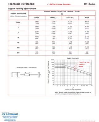 Technical Reference - 1.000 inch screw diameter - RS Series 
6,615 
(3000) Static 
2,430 
(1102) 10 
1,420 
(644) 50 
1,130 
(512) 100 
660 
(299) 500 
Fixed (HT) & Rigid 
Fixed (LT) 
Simple 
Specifications subject to change without notice 
Support Housing Specifications 
Simple 
Support Housing Life 
Fixed (LT) Fixed (HT) Rigid 
2,880 
(1306) 
3,630 
(1646) 
5,240 
(2377) 
5,240 
(2377) 
2,285 
(1036) 
2,880 
(1306) 
4,160 
(1887) 
4,160 
(1887) 
1 
Support Housing Thrust Load Capacity - (Axial) 
lbs 
(kgf) 
2 
805 
(365) 
990 
(449) 
1,420 
(644) 
620 
(281) 
795 
(360) 
1,130 
(512) 
2,880 
(1306) 
3,630 
(1646) 
6,615 
(3000) 
1,335 
(606) 
1,685 
(764) 
2,430 
(1102) 
20000 
4000 
2000 
1000 
600 
400 
200 
100 
.2 .4 .6 10 
Life 
(millions of screw revolutions) 
Support Housing Thrust Load Capacity 
(lbs) 
.1 100 
60 
40 
1 
Support Housing Life 
20 60 200 600 
10000 
6000 
375 
(170) 
455 
(206) 
660 
(299) 
2 4 6 
millions of screw revolutions 
Note: Multiply screw revolutions by the screw lead in order to 
convert to inches (or mm) traveled by the nut. 
Thrust force applied in either direction 
Sold & Serviced By: 
ELECTROMATE 
Toll Free Phone (877) SERVO98 
Toll Free Fax (877) SERV099 
www.electromate.com 
sales@electromate.com 
 