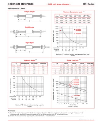Technical Reference - 1.000 inch screw diameter - RS Series 
lbs (kgf) 
lbs (kgf) 
lbs (kgf) 
20 40 
28 57 
40 80 
simple-simple 
rigid-simple 
rigid-rigid 
60 
85 
120 
80 
113 
100 120 140 
160 
141 
(1) (2) 
Specifications subject to change without notice 
Performance Charts 
Maximum Compression Load 
Maximum Load (lbs) 
inches 
40000 
20000 
10000 
6000 
2000 
1000 
600 
400 
lbs (kgf) 
Maximum "X" distance between bearing support and Load 
(inches) 
Simple-Simple 
Rigid-Simple 
D 
Maximum Speed Screw Travel Life 
rpm rpm rpm 
Maximum "D" distance between bearing supports 
(inches) 
RS100025 
RS100050 
RS100100 
Rigid-Rigid 
Travel Life 
(millions of inches) 
(1) 
X 
40 
simple-simple 
(mm) 
rigid-simple rigid-rigid 
(1016) 
80 (2032) 
120 (3048) 
13720 
3420 
1520 
(6223) 
(1551) 
(690) 
6860 
1710 
760 
(3112) 
(776) 
(345) 
3430 
855 
380 
(1556) 
(388) 
(172) 
4000 
200 
inches 
3000 
2000 
1000 
800 
600 
400 
200 
100 
Speed (rev/min of the screw) 
millions of inches 
10000 
4000 
2000 
1000 
600 
400 
200 
100 
RS100050 
RS100025 
20 40 60 
24 48 73 
30 60 90 
simple-simple 
rigid-simple 
rigid-rigid 
simple-simple 
(mm) 
rigid-simple rigid-rigid 
(864) 
(1524) 
(2540) 
(3556) 
3000 
970 
345 
175 
3000 
1425 
510 
260 
3000 
2160 
775 
395 
Life 
1 
100025 
(km) 
(25) 
2 (50) 
50 (1270) 
100 (2540) 
lbs (kgf) 
3350 
2710 
990 
810 
(1520) 
(1229) 
(449) 
(367) 
Turcite Nut 
Turcite Nut 
195 
160 
55 
45 
(88) 
(72) 
(29) 
(20) 
60 
40 
100050 
lbs (kgf) 
3950 
3200 
1100 
970 
(1792) 
(1451) 
(499) 
(440) 
100100 
lbs (kgf) 
2250 
1820 
670 
560 
(1020) 
(825) 
(304) 
(254) 
RS100100 
34 
60 
100 
140 
80 
97 
119 
100 
121 
149 
120 
145 
140 
6000 
Dynamic Load (lbs) - seen by screw 
.1 .2 .4 .6 1 4 10 40 100 
D 
D 
X 
X 
D 
X 
Footnotes: 
(1) 
(2) Multiply life value from chart (or graph) by 0.90 to obtain the life for a preloaded ball nut. 
Refer to the simple-simple support lengths for fixed-simple configurations. A fixed housing performs like a simple housing for critical speed and 
compression load specifications. Maximum speeds may not be reached using a Turcite nut due to system friction. 
 