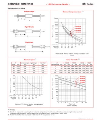 Technical Reference - 1.500 inch screw diameter - RS Series 
100000 
40000 
20000 
10000 
1000 
(1) (2) 
Specifications subject to change without notice 
Performance Charts 
Maximum Compression Load 
Maximum Load (lbs) 
200000 
60000 
6000 
2000 
Maximum "X" distance between bearing support and Load 
(inches) 
D 
Simple-Simple 
D 
Rigid-Simple 
D 
Maximum Speed Screw Travel Life 
rpm rpm rpm 
Maximum "D" distance between bearing supports 
(inches) 
Travel Life 
(millions of inches) 
(1) 
4000 
20 40 
28 57 
40 80 
simple-simple 
rigid-simple 
rigid-rigid 
60 
85 
120 
80 
113 
100 120 140 
160 
141 
inches 
3000 
2000 
1000 
800 
600 
400 
200 
100 
Speed (rev/min of the screw) 
millions of inches (km) 
40000 
10000 
4000 
2000 
1000 
600 
400 
200 
100 
RS150050 
RS150100 
20 40 60 
24 48 73 
30 60 90 
simple-simple 
rigid-simple 
rigid-rigid 
simple-simple 
(mm) 
rigid-simple rigid-rigid 
(1016) 
(1524) 
(2540) 
(3556) 
3000 
1395 
500 
255 
3000 
2050 
735 
375 
3000 
3000 
1120 
570 
60 
40 
RS150200 
40 
60 
100 
140 
80 
97 
119 
100 
121 
149 
120 
145 
140 
Life 
1 
(25) 
2 (50) 
50 (1270) 
100 (2540) 
lbs (kgf) 
4050 
3280 
1220 
970 
8250 
6680 
2390 
2020 
(3742) 
(3030) 
(1084) 
(916) 
150200 
6000 
7600 
6100 
2140 
1850 
(3447) 
(2766) 
(970) 
(839) 
(1837) 
(1488) 
(553) 
(440) 
Dynamic Load (lbs) - seen by screw 
150025 150050 150100 
lbs (kgf) lbs (kgf) lbs (kgf) 
12900 
(5851) 
10450 
(4740) 
3890 
(1764) 
3100 
(1406) 
RS150025 
.1 .2 .4 .6 1 4 10 40 100 
20000 
RS150025 
RS150050 
RS150200 
RS150100 
Rigid-Rigid 
X 
X 
D 
X 
Footnotes: 
(1) 
(2) Multiply life value from chart (or graph) by 0.90 to obtain the life for a preloaded ball nut. 
Refer to the simple-simple support lengths for fixed-simple configurations. A fixed housing performs like a simple housing for critical speed and 
compression load specifications. Maximum speeds may not be reached using a Turcite nut due to system friction. 
 