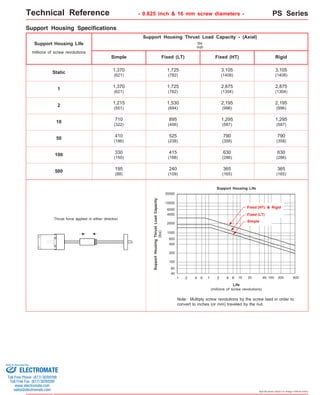 PS Series 
Technical Reference 
3,105 
(1408) Static 
1,295 
(587) 10 
790 
(358) 50 
630 
(286) 100 
365 
(165) 500 
Fixed (HT) & Rigid 
Fixed (LT) 
Simple 
Specifications subject to change without notice 
- 0.625 inch & 16 mm screw diameters - 
Support Housing Specifications 
Simple 
Support Housing Life 
Fixed (LT) Fixed (HT) Rigid 
1,370 
(621) 
1,725 
(782) 
2,875 
(1304) 
2,875 
(1304) 
1,215 
(551) 
1,530 
(694) 
2,195 
(996) 
2,195 
(996) 
1 
Support Housing Thrust Load Capacity - (Axial) 
lbs 
(kgf) 
2 
410 
(186) 
525 
(238) 
790 
(358) 
330 
(150) 
415 
(188) 
630 
(286) 
1,370 
(621) 
1,725 
(782) 
3,105 
(1408) 
710 
(322) 
895 
(406) 
1,295 
(587) 
195 
(88) 
240 
(109) 
365 
(165) 
millions of screw revolutions 
20000 
4000 
2000 
1000 
600 
400 
200 
100 
.2 .4 .6 10 
Life 
(millions of screw revolutions) 
Support Housing Thrust Load Capacity 
(lbs) 
.1 100 
60 
40 
1 
Support Housing Life 
20 60 200 600 
10000 
6000 
2 4 6 
Note: Multiply screw revolutions by the screw lead in order to 
convert to inches (or mm) traveled by the nut. 
Thrust force applied in either direction 
Sold & Serviced By: 
ELECTROMATE 
Toll Free Phone (877) SERVO98 
Toll Free Fax (877) SERV099 
www.electromate.com 
sales@electromate.com 
 