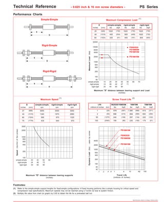 Technical Reference - 0.625 inch & 16 mm screw diameters - PS Series 
lbs (kgf) 
1620 
1620 
800 
lbs (kgf) 
(1) (2) 
Simple-Simple 
D 
Rigid-Simple 
D 
Maximum Speed Screw Travel Life 
lbs (kgf) 
lbs (kgf) 
Specifications subject to change without notice 
Performance Charts 
Maximum Compression Load 
Maximum Load (lbs) 
inches 
20000 
10000 
6000 
2000 
1000 
600 
400 
lbs (kgf) 
10 20 
14 28 
20 40 
simple-simple 
rigid-simple 
rigid-rigid 
Maximum "X" distance between bearing support and Load 
(inches) 
D 
rpm rpm rpm 
Maximum "D" distance between bearing supports 
(inches) 
PS062020 
PS16M05M 
PS16M10M 
PS16M16M 
PS16M10M 
Travel Life 
(millions of inches) 
(1) 
X 
20 
simple-simple 
(mm) 
rigid-simple rigid-rigid 
(508) 
40 (1016) 
60 (1524) 
30 
42 
60 
40 
57 
80 
50 
71 
60 70 
(735) 
(735) 
(363) 
1620 
900 
400 
(735) 
(408) 
(181) 
1620 
450 
200 
(735) 
(204) 
(91) 
4000 
200 
100 
60 
inches 
27 
3000 
2000 
1000 
800 
600 
400 
200 
100 
Speed (rev/min of the screw) 
millions of inches 
4000 
2000 
1000 
600 
400 
200 
100 
20 40 60 80 
24 48 73 
30 60 90 
simple-simple 
rigid-simple 
rigid-rigid 
simple-simple 
(mm) 
rigid-simple rigid-rigid 
(686) 
40 (1016) 
60 (1524) 
70 (1778) 
3000 
1340 
595 
435 
3000 
1970 
870 
640 
3000 
2990 
1325 
970 
Life 
1 
062020/16M05M 
(km) 
(25) 
2 (50) 
50 (1270) 
100 (2540) 
lbs (kgf) 
876 
696 
240 
190 
(397) 
(315) 
(108) 
(86) 
16M10M 
1,080 
858 
297 
235 
(489) 
(389) 
(134) 
(106) 
PS062020 
PS16M05M 
16M16M 
819 
650 
225 
179 
(371) 
(294) 
(102) 
(81) 
60 
40 
PS16M16M 
Dynamic Load (lbs) - seen by screw 
.1 .2 .4 .6 1 4 10 40 100 
Rigid-Rigid 
X 
X 
D 
X 
Footnotes: 
(1) 
(2) Multiply life value from chart (or graph) by 0.90 to obtain the life for a preloaded ball nut. 
Refer to the simple-simple support lengths for fixed-simple configurations. A fixed housing performs like a simple housing for critical speed and 
compression load specifications. Maximum speeds may not be reached using a Turcite nut due to system friction. 
 