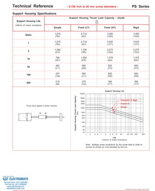Technical Reference PS Series 
3,350 
(1520) Static 
1,375 
(624) 10 
820 
(372) 50 
650 
(295) 100 
390 
(177) 500 
Fixed (HT) & Rigid 
Fixed (LT) 
Simple Thrust force applied in either direction 
Specifications subject to change without notice 
- 0.750 inch & 20 mm screw diameters - 
Support Housing Specifications 
Simple 
Support Housing Life 
Fixed (LT) Fixed (HT) Rigid 
1,675 
(760) 
2,110 
(957) 
3,035 
(1377) 
3,035 
(1377) 
1,365 
(619) 
1,720 
(780) 
2,275 
(1032) 
2,275 
(1032) 
1 
Support Housing Thrust Load Capacity - (Axial) 
lbs 
(kgf) 
2 
465 
(211) 
585 
(265) 
820 
(372) 
370 
(168) 
465 
(211) 
650 
(295) 
1,675 
(760) 
2,110 
(957) 
3,350 
(1520) 
795 
(361) 
1,050 
(476) 
1,375 
(624) 
215 
(98) 
270 
(122) 
390 
(177) 
millions of screw revolutions 
20000 
4000 
2000 
1000 
600 
400 
200 
100 
.2 .4 .6 10 
Life 
(millions of screw revolutions) 
Support Housing Thrust Load Capacity 
(lbs) 
.1 100 
60 
40 
1 
Support Housing Life 
20 60 200 600 
10000 
6000 
2 4 6 
Note: Multiply screw revolutions by the screw lead in order to 
convert to inches (or mm) traveled by the nut. 
Sold & Serviced By: 
ELECTROMATE 
Toll Free Phone (877) SERVO98 
Toll Free Fax (877) SERV099 
www.electromate.com 
sales@electromate.com 
 