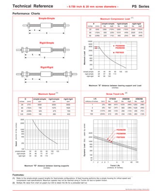 Technical Reference - 0.750 inch & 20 mm screw diameters - PS Series 
lbs (kgf) 
lbs (kgf) 
PS20M05M 
PS20M20M 
PS075020 
(1) (2) 
Simple-Simple 
D 
Rigid-Simple 
D 
Rigid-Rigid 
D 
Maximum Speed Screw Travel Life 
millions of inches 
lbs (kgf) 
4000 PS20M05M 
lbs (kgf) 
Specifications subject to change without notice 
Performance Charts 
Maximum Compression Load 
Maximum Load (lbs) 
inches 
10000 
6000 
2000 
1000 
600 
400 
lbs (kgf) 
20 40 
28 57 
40 80 
simple-simple 
rigid-simple 
rigid-rigid 
Maximum "X" distance between bearing support and Load 
(inches) 
D 
rpm rpm rpm 
X 
X 
X 
Maximum "D" distance between bearing supports 
(inches) 
Travel Life 
(millions of inches) 
(1) 
X 
20 
simple-simple 
(mm) 
rigid-simple rigid-rigid 
(508) 
60 (1524) 
90 (2286) 
60 
85 
120 
80 
113 
100 120 
3360 
2020 
900 
(1524) 
(916) 
(408) 
3360 
1010 
450 
(1524) 
(458) 
(204) 
3360 
505 
225 
(1524) 
(229) 
(102) 
4000 
200 
inches 
3000 
2000 
1000 
800 
600 
400 
200 
100 
Speed (rev/min of the screw) 
2000 
1000 
600 
400 
200 
100 
20 40 60 
24 48 73 
30 60 90 
simple-simple 
rigid-simple 
rigid-rigid 
simple-simple 
(mm) 
rigid-simple rigid-rigid 
(737) 
(1524) 
(2286) 
(3048) 
3000 
730 
325 
180 
3000 
1070 
475 
260 
3000 
1625 
720 
400 
PS20M20M 
60 
40 
Life 
1 
075020 
(km) 
(25) 
2 (50) 
50 (1270) 
100 (2540) 
lbs (kgf) 
964 
767 
265 
210 
(437) 
(347) 
(120) 
(95) 
20M05M 
1070 
850 
294 
234 
(485) 
(385) 
(133) 
(106) 
20M20M 
1293 
1029 
355 
283 
(386) 
(466) 
(161) 
(128) 
PS075020 
Dynamic Load (lbs) - seen by screw 
80 
97 
119 
100 
121 
120 
29 
60 
90 
120 
.1 .2 .4 .6 1 4 10 40 100 
100 
Footnotes: 
(1) 
(2) Multiply life value from chart (or graph) by 0.90 to obtain the life for a preloaded ball nut. 
Refer to the simple-simple support lengths for fixed-simple configurations. A fixed housing performs like a simple housing for critical speed and 
compression load specifications. Maximum speeds may not be reached using a Turcite nut due to system friction. 
 