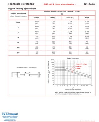 Technical Reference GS Series 
3,105 
(1408) Static 
1,295 
(587) 10 
790 
(358) 50 
630 
(286) 100 
365 
(166) 500 
Fixed (HT) & Rigid 
Fixed (LT) 
Simple 
Specifications subject to change without notice 
Thrust force applied in either direction 
- 0.625 inch & 16 mm screw diameters - 
Support Housing Specifications 
Simple 
Support Housing Life 
Fixed (LT) Fixed (HT) Rigid 
1,370 
(621) 
1,725 
(782) 
2,875 
(1304) 
2,875 
(1304) 
1,215 
(551) 
1,530 
(694) 
2,195 
(996) 
2,195 
(996) 
1 
Support Housing Thrust Load Capacity - (Axial) 
lbs 
(kgf) 
2 
410 
(186) 
525 
(238) 
790 
(358) 
330 
(150) 
415 
(188) 
630 
(286) 
1,370 
(621) 
1,725 
(782) 
3,105 
(1408) 
710 
(322) 
895 
(406) 
1,295 
(587) 
195 
(88) 
240 
(109) 
365 
(166) 
millions of screw revolutions 
20000 
4000 
2000 
1000 
600 
400 
200 
100 
.2 .4 .6 10 
Life 
(millions of screw revolutions) 
Support Housing Thrust Load Capacity 
(lbs) 
.1 100 
60 
40 
1 
Support Housing Life 
20 60 200 600 
10000 
6000 
2 4 6 
Note: Multiply screw revolutions by the screw lead in order to 
convert to inches (or mm) traveled by the nut. 
Sold & Serviced By: 
ELECTROMATE 
Toll Free Phone (877) SERVO98 
Toll Free Fax (877) SERV099 
www.electromate.com 
sales@electromate.com 
 