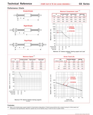 Technical Reference - 0.625 inch & 16 mm screw diameters - GS Series 
lbs (kgf) 
lbs (kgf) 
lbs (kgf) 
GS062020 
GS16M05M 
GS16M16M 
Specifications subject to change without notice 
Performance Charts 
Maximum Compression Load 
Maximum Load (lbs) 
inches 
20000 
10000 
6000 
2000 
1000 
600 
400 
lbs (kgf) 
10 20 
14 28 
20 40 
simple-simple 
rigid-simple 
rigid-rigid 
Maximum "X" distance between bearing support and Load 
(inches) 
D 
Simple-Simple 
D 
Rigid-Simple 
D 
Rigid-Rigid 
D 
Maximum Speed Screw Travel Life 
rpm rpm rpm 
X 
X 
X 
Maximum "D" distance between bearing supports 
(inches) 
GS062020 
GS16M05M 
GS16M16M 
Travel Life 
(millions of inches) 
(1) 
X 
20 
simple-simple 
(mm) 
rigid-simple rigid-rigid 
(508) 
30 (1016) 
40 (1524) 
30 
42 
40 
1800 
1800 
1800 
(816) 
(816) 
(816) 
1800 
1600 
900 
(816) 
(726) 
(408) 
1800 
800 
450 
(816) 
(363) 
(204) 
4000 
200 
100 
60 
inches 
27 
3000 
2000 
1000 
800 
600 
400 
200 
100 
Speed (rev/min of the screw) 
millions of inches 
4000 
2000 
1000 
600 
400 
200 
100 
20 40 60 
24 48 
30 60 
simple-simple 
rigid-simple 
rigid-rigid 
simple-simple 
(mm) 
rigid-simple rigid-rigid 
(686) 
30 (762) 
35 (889) 
40 (1016) 
3000 
2405 
1765 
1350 
3000 
3000 
2600 
1985 
3000 
3000 
3000 
3000 
Life 
1 
062020/16M05M 
(km) 
(25) 
2 (50) 
50 (1270) 
100 (2540) 
lbs (kgf) 
987 
785 
270 
216 
(447) 
(356) 
(122) 
(97) 
16M16M 
910 
720 
243 
199 
(412) 
(326) 
(110) 
(90) 
60 
40 
Dynamic Load (lbs) - seen by screw 
(1) 
.1 .2 .4 .6 1 4 10 40 100 
Footnotes: 
(1) Refer to the simple-simple support lengths for fixed-simple configurations. A fixed housing performs like a simple housing for critical speed and 
compression load specifications. Maximum speeds may not be reached using a Turcite nut due to system friction. 
 