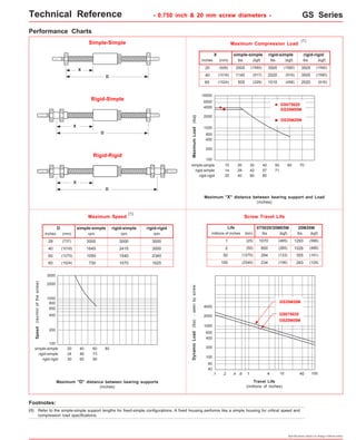 Technical Reference - 0.750 inch & 20 mm screw diameters - GS Series 
lbs (kgf) 
lbs (kgf) 
60 70 
lbs (kgf) 
GS20M20M 
GS075020 
GS20M05M 
Specifications subject to change without notice 
Performance Charts 
Maximum Compression Load 
Maximum Load (lbs) 
inches 
10000 
6000 
2000 
1000 
600 
400 
lbs (kgf) 
10 20 
14 28 
20 40 
simple-simple 
rigid-simple 
rigid-rigid 
30 
42 
60 
40 
57 
80 
50 
71 
Maximum "X" distance between bearing support and Load 
(inches) 
Simple-Simple 
D 
Rigid-Simple 
D 
Maximum Speed Screw Travel Life 
rpm rpm rpm 
Maximum "D" distance between bearing supports 
(inches) 
Travel Life 
(millions of inches) 
(1) 
X 
20 
simple-simple 
(mm) 
rigid-simple rigid-rigid 
(508) 
40 (1016) 
60 (1524) 
3505 
3505 
2020 
(1590) 
(1590) 
(916) 
3505 
2020 
1010 
(1590) 
(916) 
(458) 
3505 
1140 
505 
(1590) 
(517) 
(229) 
4000 
200 
GS075020 
GS20M05M 
GS20M20M 
100 
inches 
3000 
2000 
1000 
800 
600 
400 
200 
100 
Speed (rev/min of the screw) 
millions of inches 
4000 
2000 
1000 
600 
400 
200 
100 
20 40 60 80 
24 48 73 
30 60 90 
simple-simple 
rigid-simple 
rigid-rigid 
Life 
1 
075020/20M05M 
(km) 
(25) 
2 (50) 
50 (1270) 
100 (2540) 
lbs (kgf) 
1070 
850 
294 
234 
(485) 
(385) 
(133) 
(106) 
20M20M 
1293 
1029 
355 
283 
(586) 
(466) 
(161) 
(128) 
60 
40 
D 
29 
simple-simple 
(mm) 
rigid-simple rigid-rigid 
(737) 
40 (1016) 
50 (1270) 
60 (1524) 
3000 
1645 
1050 
730 
3000 
2415 
1540 
1070 
3000 
3000 
2340 
1625 
Dynamic Load (lbs) - seen by screw 
(1) 
.1 .2 .4 .6 1 4 10 40 100 
Rigid-Rigid 
X 
X 
D 
X 
Footnotes: 
(1) Refer to the simple-simple support lengths for fixed-simple configurations. A fixed housing performs like a simple housing for critical speed and 
compression load specifications. 
 