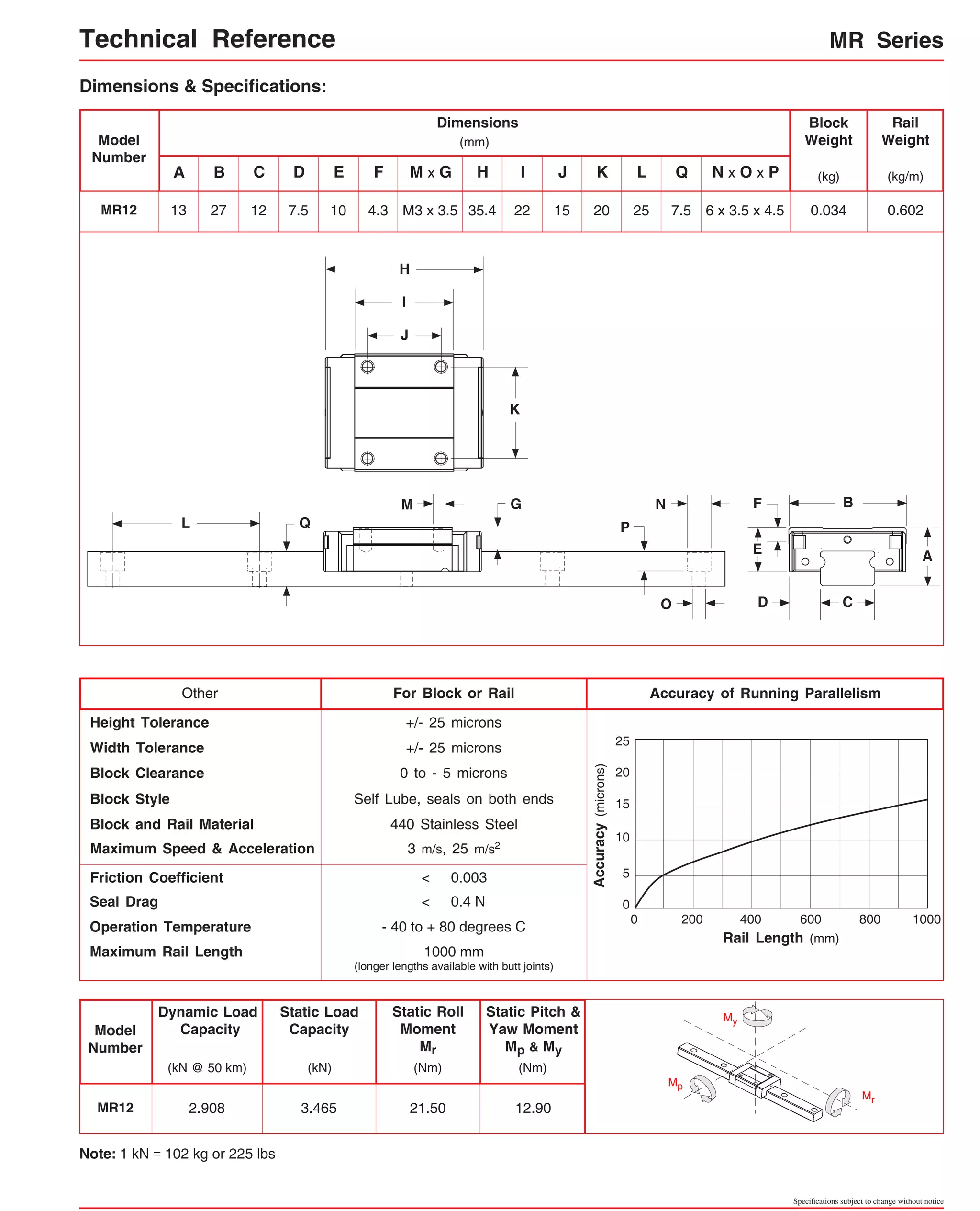 MR Series 
0 200 400 600 800 1000 
Specifications subject to change without notice 
Technical Reference 
Rail 
Dimensions 
Model Weight 
Number 
A 
(mm) 
(kg/m) 
M x G 
MR12 13 0.602 
G F 
M3 x 3.5 
H 
A 
Dimensions & Specifications: 
I 
For Block or Rail 
Height Tolerance +/- 25 microns 
Width Tolerance +/- 25 microns 
Block and Rail Material 
Self Lube, seals on both ends 
Other 
Friction Coefficient 0.003 
Maximum Rail Length 
1000 mm 
(longer lengths available with butt joints) 
Maximum Speed & Acceleration 
440 Stainless Steel 
Block Style 
3 m/s, 25 m/s2 
E 
Accuracy of Running Parallelism 
Static Load 
Capacity 
(kN) 
Model 
Number 
Dynamic Load 
Capacity 
(kN @ 50 km) 
MR12 2.908 
3.465 
J 
B 
B 
27 
C 
C 
12 
D 
7.5 
D 
E 
10 
F 
4.3 
K 
M 
L Q 
H 
35.4 
I 
22 
J 
15 
K 
20 
L 
25 
Q 
7.5 
N x O x P 
6 x 3.5 x 4.5 
Block 
Weight 
(kg) 
0.034 
N 
O 
P 
Block Clearance 0 to - 5 microns 
Operation Temperature - 40 to + 80 degrees C 
25 
20 
15 
10 
5 
0 
Accuracy (microns) 
Rail Length (mm) 
Seal Drag 0.4 N 
Static Roll 
Moment 
Mr 
(Nm) 
21.50 
Static Pitch & 
Yaw Moment 
Mp & My 
(Nm) 
12.90 
Mr 
My 
Mp 
< 
< 
Note: 1 kN = 102 kg or 225 lbs 
 
