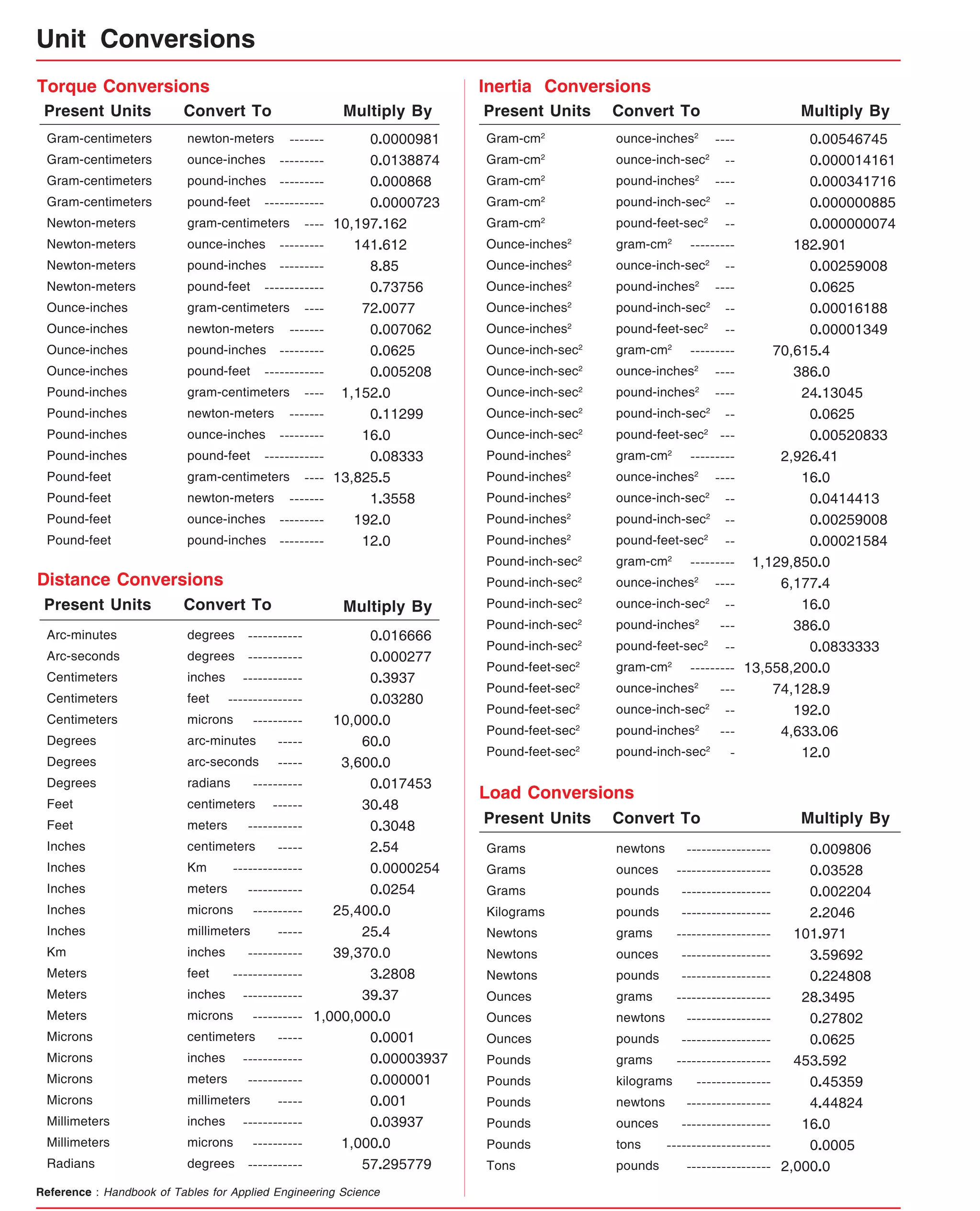 Unit Conversions 
Torque Conversions Inertia Conversions 
Present Units Convert To Multiply By 
Gram-centimeters 
newton-meters 
Gram-centimeters 
ounce-inches 
Gram-centimeters 
pound-inches 
Gram-centimeters 
pound-feet 
Newton-meters 
gram-centimeters 
Newton-meters 
ounce-inches 
Newton-meters 
pound-inches 
Newton-meters 
pound-feet 
Ounce-inches 
gram-centimeters 
Ounce-inches 
newton-meters 
Ounce-inches 
pound-inches 
Ounce-inches 
pound-feet 
Pound-inches 
gram-centimeters 
Pound-inches 
newton-meters 
Pound-inches 
ounce-inches 
Pound-inches 
pound-feet 
Pound-feet 
gram-centimeters 
Pound-feet 
newton-meters 
Pound-feet 
ounce-inches 
Pound-feet 
pound-inches 
Distance Conversions 
Gram-cm2 
Gram-cm2 
Gram-cm2 
Gram-cm2 
Gram-cm2 
Ounce-inches2 
Ounce-inches2 
Ounce-inches2 
Ounce-inches2 
Ounce-inches2 
Ounce-inch-sec2 
Ounce-inch-sec2 
Ounce-inch-sec2 
Ounce-inch-sec2 
Ounce-inch-sec2 
Pound-inches2 
Pound-inches2 
Pound-inches2 
Pound-inches2 
Pound-inches2 
Pound-inch-sec2 
Pound-inch-sec2 
Pound-inch-sec2 
Pound-inch-sec2 
Pound-inch-sec2 
Pound-feet-sec2 
Pound-feet-sec2 
Pound-feet-sec2 
Pound-feet-sec2 
Pound-feet-sec2 
0 
0 
0 
0 
10,197 
141 
8 
0 
72 
0 
0 
0 
1,152 
0 
16 
0 
13,825 
1 
192 
12 
.0000981 
.0138874 
.000868 
.0000723 
.162 
.612 
.85 
.73756 
.0077 
.007062 
.0625 
.005208 
.0 
.11299 
.0 
.08333 
.5 
.3558 
.0 
.0 
Arc-minutes 
Arc-seconds 
Centimeters 
Centimeters 
Centimeters 
Degrees 
Degrees 
Degrees 
Feet 
Feet 
Inches 
Inches 
Inches 
Inches 
Inches 
Km 
Meters 
Meters 
Meters 
Microns 
Microns 
Microns 
Microns 
Millimeters 
Millimeters 
Radians 
.016666 
.000277 
.3937 
.03280 
.0 
.0 
.0 
.017453 
.48 
.3048 
.54 
.0000254 
.0254 
.0 
.4 
.0 
.2808 
.37 
.0 
.0001 
.00003937 
.000001 
.001 
.03937 
.0 
.295779 
degrees 
degrees 
inches 
feet 
microns 
arc-minutes 
arc-seconds 
radians 
centimeters 
meters 
centimeters 
Km 
meters 
microns 
millimeters 
inches 
feet 
inches 
microns 
centimeters 
inches 
meters 
millimeters 
inches 
microns 
degrees 
Reference : Handbook of Tables for Applied Engineering Science 
Present Units Multiply By 
.00546745 
.000014161 
.000341716 
.000000885 
.000000074 
.901 
.00259008 
.0625 
.00016188 
.00001349 
.4 
.0 
.13045 
.0625 
.00520833 
.41 
.0 
.0414413 
.00259008 
.00021584 
.0 
.4 
.0 
.0 
.0833333 
.0 
.9 
.0 
.06 
.0 
Present Units 
Grams 
Grams 
Grams 
Kilograms 
Newtons 
Newtons 
Newtons 
Ounces 
Ounces 
Ounces 
Pounds 
Pounds 
Pounds 
Pounds 
Pounds 
Tons 
Convert To Multiply By 
newtons 
ounces 
pounds 
pounds 
grams 
ounces 
pounds 
grams 
newtons 
pounds 
grams 
kilograms 
newtons 
ounces 
tons 
pounds 
.009806 
.03528 
.002204 
.2046 
.971 
.59692 
.224808 
.3495 
.27802 
.0625 
.592 
.45359 
.44824 
.0 
.0005 
.0 
0 
0 
0 
2 
101 
3 
0 
28 
0 
0 
453 
0 
4 
16 
0 
2,000 
------- 
--------- 
--------- 
------------ 
---- 
--------- 
--------- 
------------ 
---- 
------- 
--------- 
------------ 
---- 
------- 
--------- 
------------ 
---- 
------- 
--------- 
--------- 
----------------- 
------------------- 
------------------ 
------------------ 
------------------- 
------------------ 
------------------ 
------------------- 
----------------- 
------------------ 
------------------- 
--------------- 
----------------- 
------------------ 
--------------------- 
----------------- 
Load Conversions 
Present Units Convert To Multiply By 
0 
0 
0 
0 
0 
182 
0 
0 
0 
0 
70,615 
386 
24 
0 
0 
2,926 
16 
0 
0 
0 
1,129,850 
6,177 
16 
386 
0 
13,558,200 
74,128 
192 
4,633 
12 
ounce-inches2 
ounce-inch-sec2 
pound-inches2 
pound-inch-sec2 
pound-feet-sec2 
gram-cm2 
ounce-inch-sec2 
pound-inches2 
pound-inch-sec2 
pound-feet-sec2 
gram-cm2 
ounce-inches2 
pound-inches2 
pound-inch-sec2 
pound-feet-sec2 
gram-cm2 
ounce-inches2 
ounce-inch-sec2 
pound-inch-sec2 
pound-feet-sec2 
gram-cm2 
ounce-inches2 
ounce-inch-sec2 
pound-inches2 
pound-feet-sec2 
gram-cm2 
ounce-inches2 
ounce-inch-sec2 
pound-inches2 
pound-inch-sec2 
---- 
-- 
---- 
-- 
-- 
--------- 
-- 
---- 
-- 
-- 
--------- 
---- 
---- 
-- 
--- 
--------- 
---- 
-- 
-- 
-- 
--------- 
---- 
-- 
--- 
-- 
--------- 
--- 
-- 
--- 
- 
Convert To 
0 
0 
0 
0 
10,000 
60 
3,600 
0 
30 
0 
2 
0 
0 
25,400 
25 
39,370 
3 
39 
1,000,000 
0 
0 
0 
0 
0 
1,000 
57 
----------- 
----------- 
------------ 
--------------- 
---------- 
----- 
----- 
---------- 
------ 
----------- 
----- 
-------------- 
----------- 
---------- 
----- 
----------- 
-------------- 
------------ 
---------- 
----- 
------------ 
----------- 
----- 
------------ 
---------- 
----------- 
 
