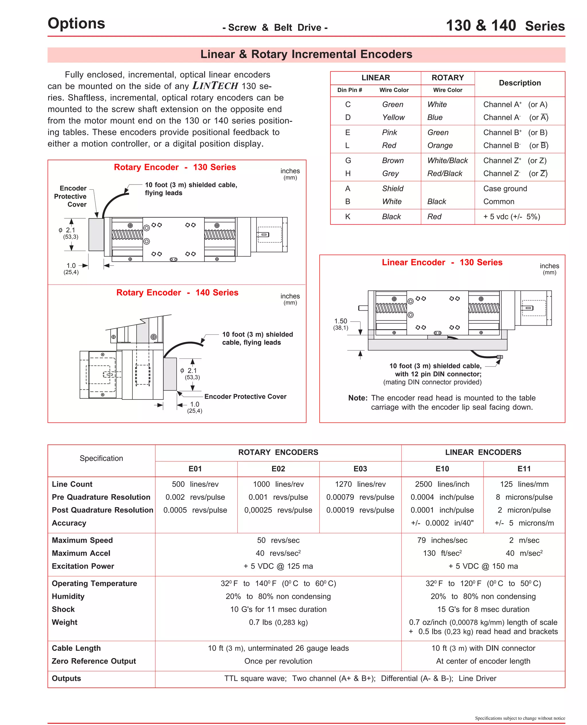 - Screw & Belt Drive - 130 & 140 Series 
Linear & Rotary Incremental Encoders 
Options Fully enclosed, incremental, optical linear encoders 
can be mounted on the side of any LINTECH 130 se-ries. 
Shaftless, incremental, optical rotary encoders can be 
mounted to the screw shaft extension on the opposite end 
from the motor mount end on the 130 or 140 series position-ing 
tables. These encoders provide positional feedback to 
either a motion controller, or a digital position display. 
LINEAR ROTARY 
Wire Color 
Description 
White Channel A+ (or A) 
Blue 
Wire Color 
Green 
Yellow 
Green 
Orange 
Pink 
Red 
White/Black 
Red/Black 
Brown 
Grey 
Channel A- (or A) 
Channel B+ (or B) 
Channel B- (or B) 
Channel Z+ (or Z) 
Channel Z- (or Z) 
Case ground 
Common 
+ 5 vdc (+/- 5%) 
Black 
Red 
Shield 
White 
Black 
10 foot (3 m) shielded cable, 
with 12 pin DIN connector; 
(mating DIN connector provided) 
The encoder read head is mounted to the table 
carriage with the encoder lip seal facing down. 
Din Pin # 
C 
D 
E 
L 
G 
H 
A 
B 
K 
Note: 
Linear Encoder - 130 Series 
Rotary Encoder - 130 Series 
1.50 
(38,1) 
Encoder 
Protective 
Cover 
2.1 
(53,3) 
1.0 
(25,4) 
Specification 
inches 
(mm) 
ROTARY ENCODERS LINEAR ENCODERS 
10 foot (3 m) shielded cable, 
flying leads 
E01 E02 
o 
Line Count 500 lines/rev 
1000 lines/rev 
Pre Quadrature Resolution 0.002 revs/pulse 0.001 revs/pulse 
Post Quadrature Resolution 0.0005 revs/pulse 0,00025 revs/pulse 
Accuracy 
Maximum Speed 50 revs/sec 
Maximum Accel 40 revs/sec2 
E03 
1270 lines/rev 
0.00079 revs/pulse 
0.00019 revs/pulse 
E10 E11 
2500 lines/inch 
125 lines/mm 
0.0004 inch/pulse 8 microns/pulse 
0.0001 inch/pulse 2 micron/pulse 
+/- 0.0002 in/40" +/- 5 microns/m 
79 inches/sec 2 m/sec 
130 ft/sec2 40 m/sec2 
Excitation Power + 5 VDC @ 125 ma + 5 VDC @ 150 ma 
Operating Temperature 320 F to 1400 F (00 C to 600 C) 320 F to 1200 F (00 C to 500 C) 
Humidity 20% to 80% non condensing 20% to 80% non condensing 
Shock 10 G's for 11 msec duration 15 G's for 8 msec duration 
Weight 0.7 lbs (0,283 kg) 0.7 oz/inch (0,00078 kg/mm) length of scale 
+ 0.5 lbs (0,23 kg) read head and brackets 
Cable Length 10 ft (3 m), unterminated 26 gauge leads 10 ft (3 m) with DIN connector 
Zero Reference Output Once per revolution At center of encoder length 
Outputs TTL square wave; Two channel (A+ & B+); Differential (A- & B-); Line Driver 
inches 
(mm) 
Rotary Encoder - 140 Series 
2.1 
(53,3) 
1.0 
(25,4) 
Encoder Protective Cover 
o 
inches 
(mm) 
Specifications subject to change without notice 
10 foot (3 m) shielded 
cable, flying leads 
 