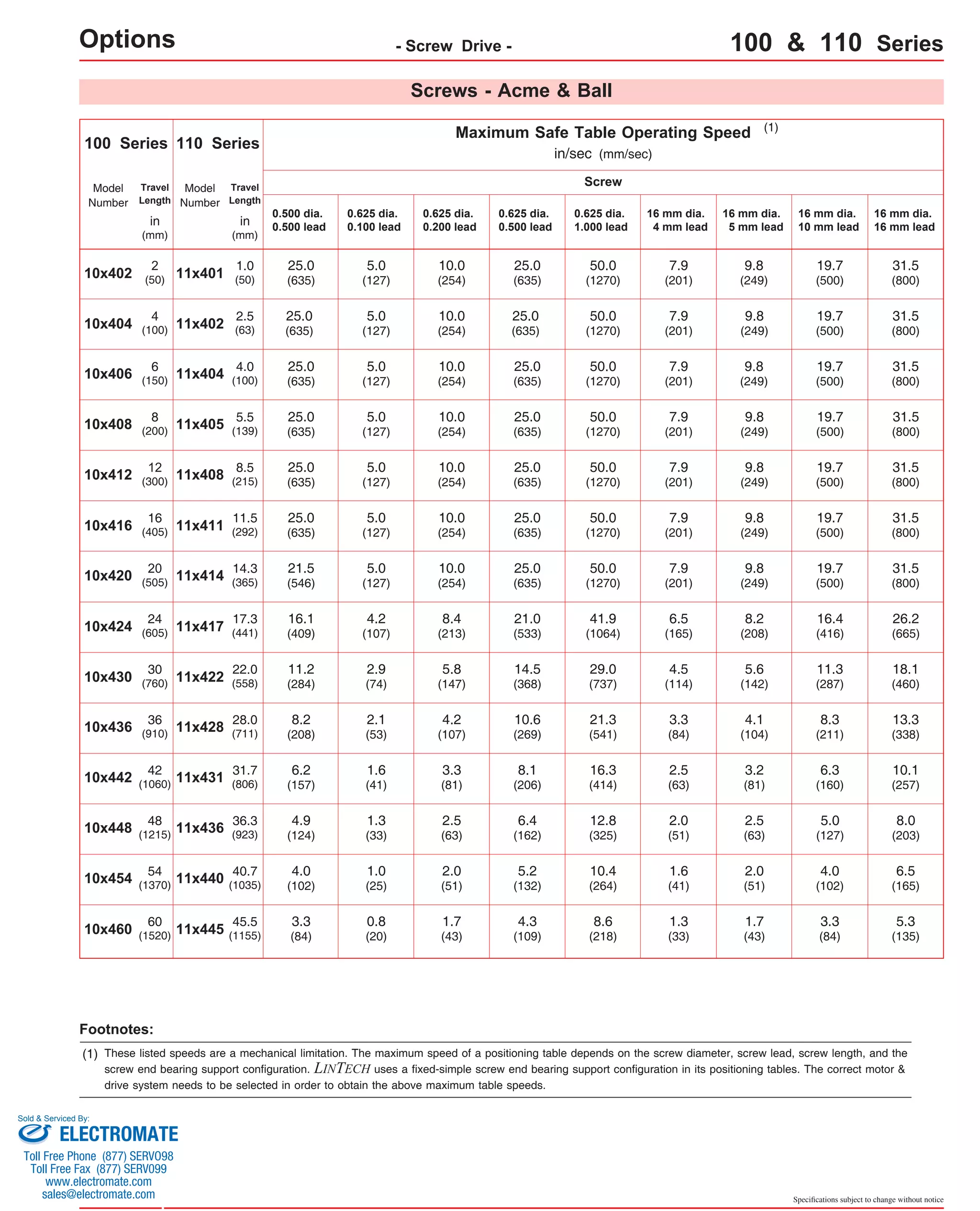 100 & 110 Series 
31.5 
(800) 
31.5 
(800) 
31.5 
(800) 
31.5 
(800) 
31.5 
(800) 
Specifications subject to change without notice 
Screws - Acme & Ball 
Maximum Safe Table Operating Speed 
110 Series in/sec (mm/sec) 
Model 
Number 
11x401 
11x402 
11x404 
11x405 
11x408 
11x411 
11x414 
11x417 
11x422 
11x428 
11x431 
11x436 
11x440 
11x445 
(1) 
0.625 dia. 
0.100 lead 
Screw 
Travel 
Length 
in 
(mm) 
1.0 
(50) 
2.5 
(63) 
4.0 
(100) 
5.5 
(139) 
8.5 
(215) 
11.5 
(292) 
14.3 
(365) 
17.3 
(441) 
22.0 
(558) 
28.0 
(711) 
31.7 
(806) 
36.3 
(923) 
40.7 
(1035) 
45.5 
(1155) 
16 mm dia. 
4 mm lead 
16 mm dia. 
5 mm lead 
16 mm dia. 
10 mm lead 
Options - Screw Drive - 
0.625 dia. 
0.200 lead 
0.625 dia. 
0.500 lead 
0.625 dia. 
1.000 lead 
16 mm dia. 
16 mm lead 
100 Series 
Model 
Number 
10x402 
10x404 
10x406 
10x408 
10x412 
10x416 
10x420 
10x424 
10x430 
10x436 
10x442 
10x448 
10x454 
10x460 
Travel 
Length 
in 
(mm) 
2 
(50) 
4 
(100) 
6 
(150) 
8 
(200) 
12 
(300) 
16 
(405) 
20 
(505) 
24 
(605) 
30 
(760) 
36 
(910) 
42 
(1060) 
48 
(1215) 
54 
(1370) 
60 
(1520) 
5.0 
(127) 
5.0 
(127) 
5.0 
(127) 
5.0 
(127) 
5.0 
(127) 
5.0 
(127) 
5.0 
(127) 
4.2 
(107) 
2.9 
(74) 
2.1 
(53) 
1.6 
(41) 
1.3 
(33) 
1.0 
(25) 
0.8 
(20) 
10.0 
(254) 
10.0 
(254) 
10.0 
(254) 
10.0 
(254) 
10.0 
(254) 
10.0 
(254) 
10.0 
(254) 
8.4 
(213) 
5.8 
(147) 
4.2 
(107) 
3.3 
(81) 
2.5 
(63) 
2.0 
(51) 
1.7 
(43) 
25.0 
(635) 
25.0 
(635) 
25.0 
(635) 
25.0 
(635) 
25.0 
(635) 
25.0 
(635) 
25.0 
(635) 
21.0 
(533) 
14.5 
(368) 
10.6 
(269) 
8.1 
(206) 
6.4 
(162) 
5.2 
(132) 
4.3 
(109) 
50.0 
(1270) 
50.0 
(1270) 
50.0 
(1270) 
50.0 
(1270) 
50.0 
(1270) 
50.0 
(1270) 
50.0 
(1270) 
41.9 
(1064) 
29.0 
(737) 
21.3 
(541) 
16.3 
(414) 
12.8 
(325) 
10.4 
(264) 
8.6 
(218) 
7.9 
(201) 
7.9 
(201) 
7.9 
(201) 
7.9 
(201) 
7.9 
(201) 
7.9 
(201) 
7.9 
(201) 
6.5 
(165) 
4.5 
(114) 
3.3 
(84) 
2.5 
(63) 
2.0 
(51) 
1.6 
(41) 
1.3 
(33) 
9.8 
(249) 
9.8 
(249) 
9.8 
(249) 
9.8 
(249) 
9.8 
(249) 
9.8 
(249) 
8.2 
(208) 
5.6 
(142) 
4.1 
(104) 
3.2 
(81) 
2.5 
(63) 
2.0 
(51) 
1.7 
(43) 
19.7 
(500) 
19.7 
(500) 
16.4 
(416) 
11.3 
(287) 
8.3 
(211) 
6.3 
(160) 
5.0 
(127) 
4.0 
(102) 
3.3 
(84) 
9.8 
(249) 
19.7 
(500) 
19.7 
(500) 
19.7 
(500) 
19.7 
(500) 
19.7 
(500) 
31.5 
(800) 
31.5 
(800) 
26.2 
(665) 
18.1 
(460) 
13.3 
(338) 
10.1 
(257) 
8.0 
(203) 
6.5 
(165) 
5.3 
(135) 
Footnotes: 
0.500 dia. 
0.500 lead 
25.0 
(635) 
25.0 
(635) 
25.0 
(635) 
25.0 
(635) 
25.0 
(635) 
25.0 
(635) 
21.5 
(546) 
16.1 
(409) 
11.2 
(284) 
8.2 
(208) 
6.2 
(157) 
4.9 
(124) 
4.0 
(102) 
3.3 
(84) 
(1) These listed speeds are a mechanical limitation. The maximum speed of a positioning table depends on the screw diameter, screw lead, screw length, and the 
screw end bearing support configuration. LINTECH uses a fixed-simple screw end bearing support configuration in its positioning tables. The correct motor & 
drive system needs to be selected in order to obtain the above maximum table speeds. 
Sold & Serviced By: 
ELECTROMATE 
Toll Free Phone (877) SERVO98 
Toll Free Fax (877) SERV099 
www.electromate.com 
sales@electromate.com 
 