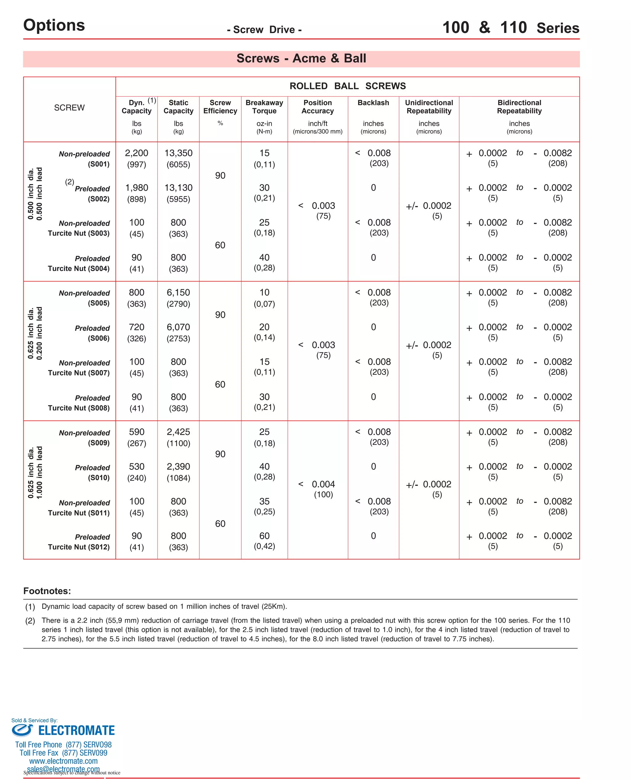 Options ROLLED BALL SCREWS 
% 
oz-in 
(N-m) 
inches 
(microns) 
0.625 inch dia. 
0.200 inch lead 
< 
< 
Non-preloaded 
Turcite Nut (S003) 
Non-preloaded 
Turcite Nut (S007) 
(2) There is a 2.2 inch (55,9 mm) reduction of carriage travel (from the listed travel) when using a preloaded nut with this screw option for the 100 series. For the 110 
series 1 inch listed travel (this option is not available), for the 2.5 inch listed travel (reduction of travel to 1.0 inch), for the 4 inch listed travel (reduction of travel to 
2.75 inches), for the 5.5 inch listed travel (reduction of travel to 4.5 inches), for the 8.0 inch listed travel (reduction of travel to 7.75 inches). 
Sold & Serviced By: 
Specifications subject to change without notice 
- Screw Drive - 100 & 110 Series 
SCREW 
Non-preloaded 
(S001) 
Position 
Accuracy 
Screw 
Efficiency 
90 
Breakaway 
Torque 
10 
(0,07) 
Backlash Unidirectional 
Repeatability 
Bidirectional 
Repeatability 
20 
(0,14) 
inch/ft 
(microns/300 mm) 
0.008 
(203) 
inches 
(microns) 
+ 0.0002 
(5) 
- 0.0082 
(208) 
to 
0 
inches 
(microns) 
Footnotes: 
Screws - Acme & Ball 
30 
(0,21) 
90 
15 
(0,11) 
30 
(0,21) 
0 
0.500 inch dia. 
0.500 inch lead 
40 
(0,28) 
90 
25 
(0,18) 
40 
(0,28) 
0 
0.625 inch dia. 
1.000 inch lead 
60 
35 
(0,25) 
(2) 
0.003 
(75) 
Dyn. 
Capacity 
Static 
Capacity 
+ 0.0002 
(5) 
- 0.0002 
(5) 
to 
+ 0.0002 
(5) 
- 0.0002 
(5) 
to 
+ 0.0002 
(5) 
- 0.0082 
(208) 
to 
+ 0.0002 
(5) 
- 0.0002 
(5) 
to 
+ 0.0002 
(5) 
- 0.0082 
(208) 
to 
+ 0.0002 
(5) 
- 0.0082 
(208) 
to 
+ 0.0002 
(5) 
- 0.0002 
(5) 
to 
+ 0.0002 
(5) 
- 0.0002 
(5) 
to 
+/- 0.0002 
(5) 
+/- 0.0002 
(5) 
+/- 0.0002 
(5) 
0.008 
(203) 
0.008 
(203) 
< 0.008 
(203) 
< 
< 
lbs 
(kg) 
lbs 
(kg) 
2,200 
(997) 
13,350 
(6055) 
1,980 
(898) 
13,130 
(5955) 
90 
(41) 
800 
(363) 
800 
(363) 
6,150 
(2790) 
720 
(326) 
6,070 
(2753) 
90 
(41) 
800 
(363) 
590 
(267) 
2,425 
(1100) 
530 
(240) 
2,390 
(1084) 
100 
(45) 
800 
(363) 
(1) 
(1) Dynamic load capacity of screw based on 1 million inches of travel (25Km). 
0.003 
(75) 
< 
0.004 
(100) 
< 
60 
25 
(0,18) 
+ 0.0002 
(5) 
- 0.0082 
(208) 
0.008 to 
(203) 
100 800 
< 
(45) 
(363) 
15 
(0,11) 
60 
+ 0.0002 
(5) 
- 0.0082 
(208) 
0.008 to 
(203) 
100 800 
< 
(45) 
(363) 
60 
(0,42) 
+ 0.0002 
(5) 
- 0.0002 
(5) 
90 800 
to 
(41) 
(363) 
0 
0 
0 
Preloaded 
(S002) 
Preloaded 
Turcite Nut (S004) 
Non-preloaded 
(S005) 
Preloaded 
(S006) 
Preloaded 
Turcite Nut (S008) 
Non-preloaded 
(S009) 
Preloaded 
(S010) 
Non-preloaded 
Turcite Nut (S011) 
Preloaded 
Turcite Nut (S012) 
ELECTROMATE 
Toll Free Phone (877) SERVO98 
Toll Free Fax (877) SERV099 
www.electromate.com 
sales@electromate.com 
 