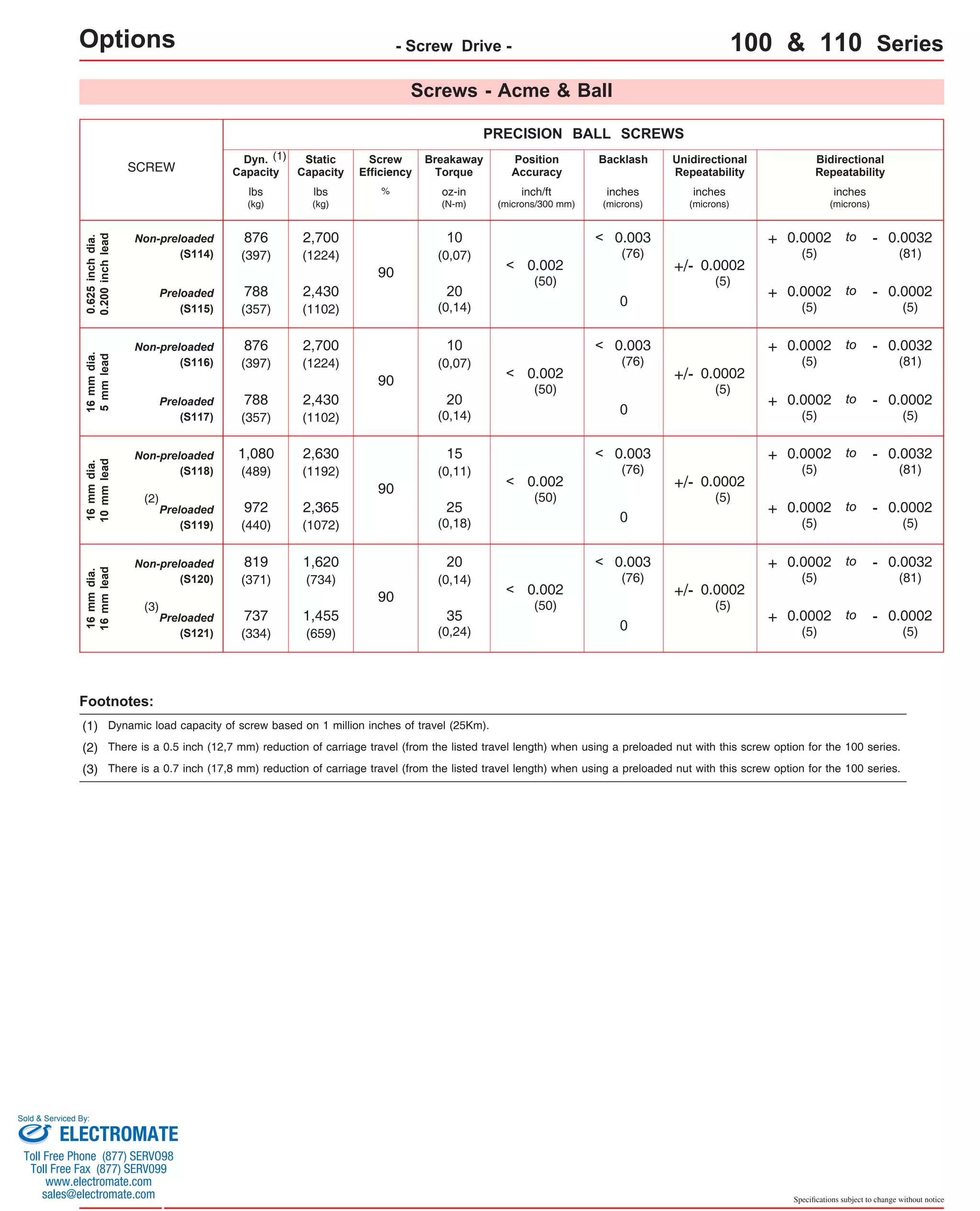 Options (2) 
(3) 
- Screw Drive - 100 & 110 Series 
inch/ft 
(microns/300 mm) 
inches 
(microns) 
inches 
(microns) 
inches 
(microns) 
0.002 
(50) 
< 
0.002 
(50) 
< 
0.002 
(50) 
< 
0.002 
(50) 
< 
(2) There is a 0.5 inch (12,7 mm) reduction of carriage travel (from the listed travel length) when using a preloaded nut with this screw option for the 100 series. 
Specifications subject to change without notice 
Screws - Acme & Ball 
SCREW 
Non-preloaded 
(S114) 
PRECISION BALL SCREWS 
Preloaded 
(S115) 
0.625 inch dia. 
0.200 inch lead 
Non-preloaded 
(S116) 
Preloaded 
(S117) 
16 mm dia. 
5 mm lead 
Non-preloaded 
(S118) 
Preloaded 
(S119) 
16 mm dia. 
10 mm lead 
Non-preloaded 
(S120) 
Preloaded 
(S121) 
16 mm dia. 
16 mm lead 
Position 
Accuracy 
Screw 
Efficiency 
% 
Breakaway 
Torque 
oz-in 
(N-m) 
Backlash Unidirectional 
Repeatability 
Bidirectional 
Repeatability 
Dyn. 
Capacity 
Static 
Capacity 
lbs 
(kg) 
lbs 
(kg) 
90 
0.003 
(76) 
+ 0.0002 
(5) 
- 0.0032 
(81) 
to 
0 
10 
(0,07) 
20 
(0,14) 
+ 0.0002 
(5) 
- 0.0002 
(5) 
to 
+/- 0.0002 
(5) 
876 2,700 
< 
(397) 
(1224) 
788 
(357) 
2,430 
(1102) 
90 
0.003 
(76) 
+ 0.0002 
(5) 
- 0.0032 
(81) 
to 
0 
10 
(0,07) 
20 
(0,14) 
+ 0.0002 
(5) 
- 0.0002 
(5) 
to 
+/- 0.0002 
(5) 
876 2,700 
< 
(397) 
(1224) 
788 
(357) 
2,430 
(1102) 
90 
0.003 
(76) 
+ 0.0002 
(5) 
- 0.0032 
(81) 
to 
0 
15 
(0,11) 
25 
(0,18) 
+ 0.0002 
(5) 
- 0.0002 
(5) 
to 
+/- 0.0002 
(5) 
1,080 2,630 
< 
(489) 
(1192) 
972 
(440) 
2,365 
(1072) 
90 
0.003 
(76) 
+ 0.0002 
(5) 
- 0.0032 
(81) 
to 
0 
20 
(0,14) 
35 
(0,24) 
+ 0.0002 
(5) 
- 0.0002 
(5) 
to 
+/- 0.0002 
(5) 
819 1,620 
< 
(371) 
(734) 
737 
(334) 
1,455 
(659) 
(1) 
Footnotes: 
(1) Dynamic load capacity of screw based on 1 million inches of travel (25Km). 
(3) 
There is a 0.7 inch (17,8 mm) reduction of carriage travel (from the listed travel length) when using a preloaded nut with this screw option for the 100 series. 
Sold & Serviced By: 
ELECTROMATE 
Toll Free Phone (877) SERVO98 
Toll Free Fax (877) SERV099 
www.electromate.com 
sales@electromate.com 
 
