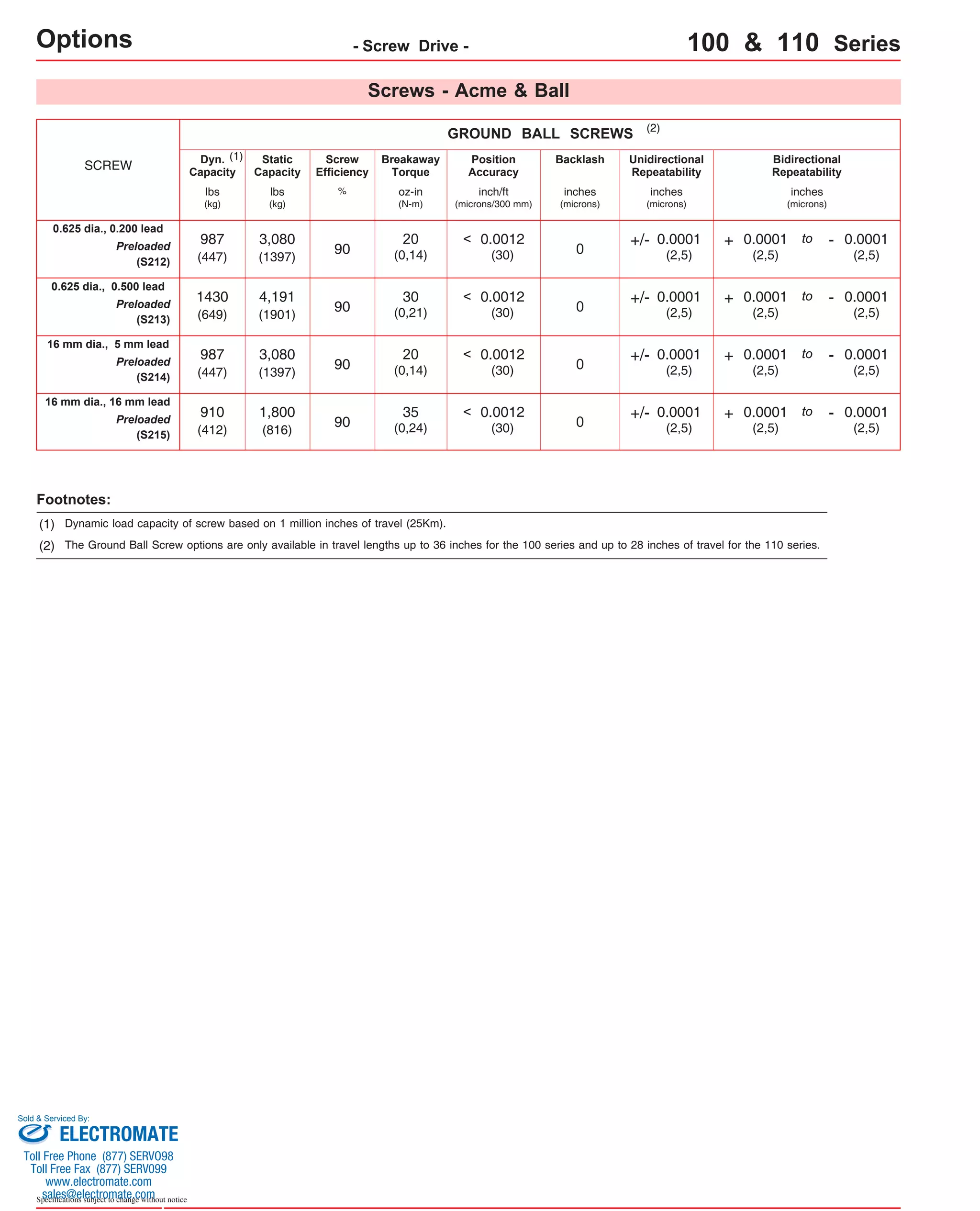 Options Sold & Serviced By: 
Specifications subject to change without notice 
- Screw Drive - 100 & 110 Series 
SCREW 
0.625 dia., 0.200 lead 
16 mm dia., 5 mm lead 
16 mm dia., 16 mm lead 
GROUND BALL SCREWS 
(2) 
(2) 
Preloaded 
(S212) 
Preloaded 
(S214) 
Preloaded 
(S215) 
Footnotes: 
Screws - Acme & Ball 
0.625 dia., 0.500 lead 
Preloaded 
(S213) 
Position 
Accuracy 
Screw 
Efficiency 
% 
Breakaway 
Torque 
oz-in 
(N-m) 
Backlash Unidirectional 
Repeatability 
Bidirectional 
Repeatability 
inch/ft 
(microns/300 mm) 
inches 
(microns) 
inches 
(microns) 
inches 
(microns) 
Dyn. 
Capacity 
Static 
Capacity 
lbs 
(kg) 
lbs 
(kg) 
90 
20 
(0,14) 0 + 0.0001 
(2,5) 
- 0.0001 
(2,5) 
+/- 0.0001 to 
(2,5) 
987 
(447) 
3,080 
(1397) 
90 
35 
(0,24) 0 + 0.0001 
(2,5) 
- 0.0001 
(2,5) 
+/- 0.0001 to 
(2,5) 
910 
(412) 
1,800 
(816) 
90 
20 
(0,14) 0 + 0.0001 
(2,5) 
- 0.0001 
(2,5) 
+/- 0.0001 to 
(2,5) 
987 
(447) 
3,080 
(1397) 
90 
30 
(0,21) 0 + 0.0001 
(2,5) 
- 0.0001 
(2,5) 
+/- 0.0001 to 
(2,5) 
1430 
(649) 
4,191 
(1901) 
(1) 
(1) Dynamic load capacity of screw based on 1 million inches of travel (25Km). 
0.0012 
(30) 
< 
0.0012 
(30) 
< 
0.0012 
(30) 
< 
0.0012 
(30) 
< 
The Ground Ball Screw options are only available in travel lengths up to 36 inches for the 100 series and up to 28 inches of travel for the 110 series. 
ELECTROMATE 
Toll Free Phone (877) SERVO98 
Toll Free Fax (877) SERV099 
www.electromate.com 
sales@electromate.com 
 