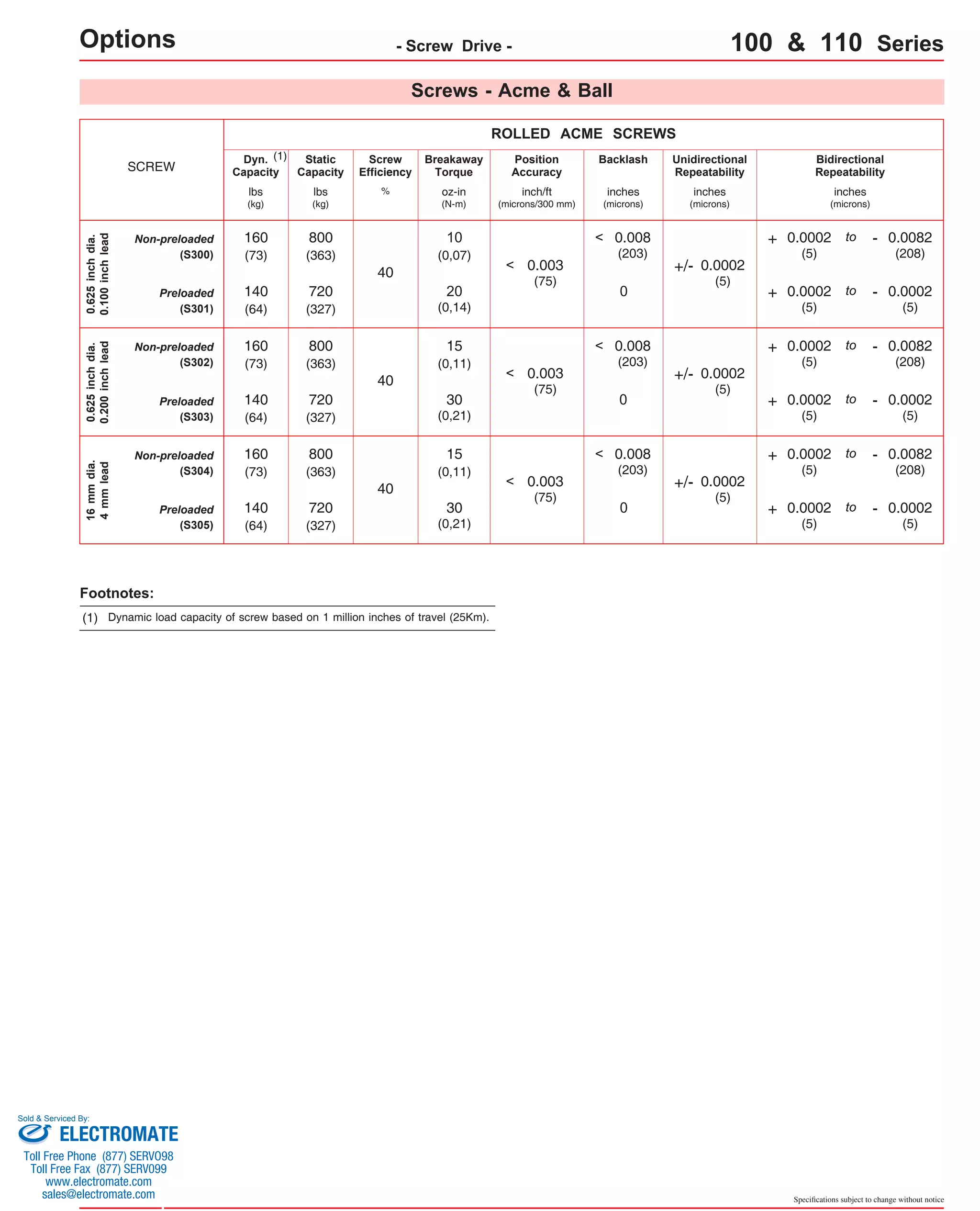 Specifications subject to change without notice 
Options - Screw Drive - 100 & 110 Series 
Screws - Acme & Ball 
SCREW 
Non-preloaded 
(S300) 
ROLLED ACME SCREWS 
Preloaded 
(S301) 
0.625 inch dia. 
0.100 inch lead 
Non-preloaded 
(S302) 
Preloaded 
(S303) 
0.625 inch dia. 
0.200 inch lead 
Non-preloaded 
(S304) 
Preloaded 
(S305) 
16 mm dia. 
4 mm lead 
Position 
Accuracy 
Screw 
Efficiency 
% 
Breakaway 
Torque 
oz-in 
(N-m) 
Backlash Unidirectional 
Repeatability 
Bidirectional 
Repeatability 
inch/ft 
(microns/300 mm) 
inches 
(microns) 
inches 
(microns) 
inches 
(microns) 
Dyn. 
Capacity 
Static 
Capacity 
lbs 
(kg) 
lbs 
(kg) 
40 
0.008 
(203) 
+ 0.0002 
(5) 
- 0.0082 
(208) 
to 
0 
10 
(0,07) 
20 
(0,14) 
+ 0.0002 
(5) 
- 0.0002 
(5) 
to 
+/- 0.0002 
(5) 
160 800 
< 
(73) 
(363) 
140 
(64) 
720 
(327) 
40 
0.008 
(203) 
+ 0.0002 
(5) 
- 0.0082 
(208) 
to 
0 
15 
(0,11) 
30 
(0,21) 
+ 0.0002 
(5) 
- 0.0002 
(5) 
to 
+/- 0.0002 
(5) 
160 800 
< 
(73) 
(363) 
140 
(64) 
720 
(327) 
40 
0.008 
(203) 
+/- 0.0002 
(5) 
+ 0.0002 
(5) 
- 0.0082 
(208) 
to 
0 
15 
(0,11) 
30 
(0,21) 
+ 0.0002 
(5) 
- 0.0002 
(5) 
to 
160 800 
< 
(73) 
(363) 
140 
(64) 
720 
(327) 
(1) 
Footnotes: 
(1) Dynamic load capacity of screw based on 1 million inches of travel (25Km). 
0.003 
(75) 
< 
0.003 
(75) 
< 
0.003 
(75) 
< 
Sold & Serviced By: 
ELECTROMATE 
Toll Free Phone (877) SERVO98 
Toll Free Fax (877) SERV099 
www.electromate.com 
sales@electromate.com 
 