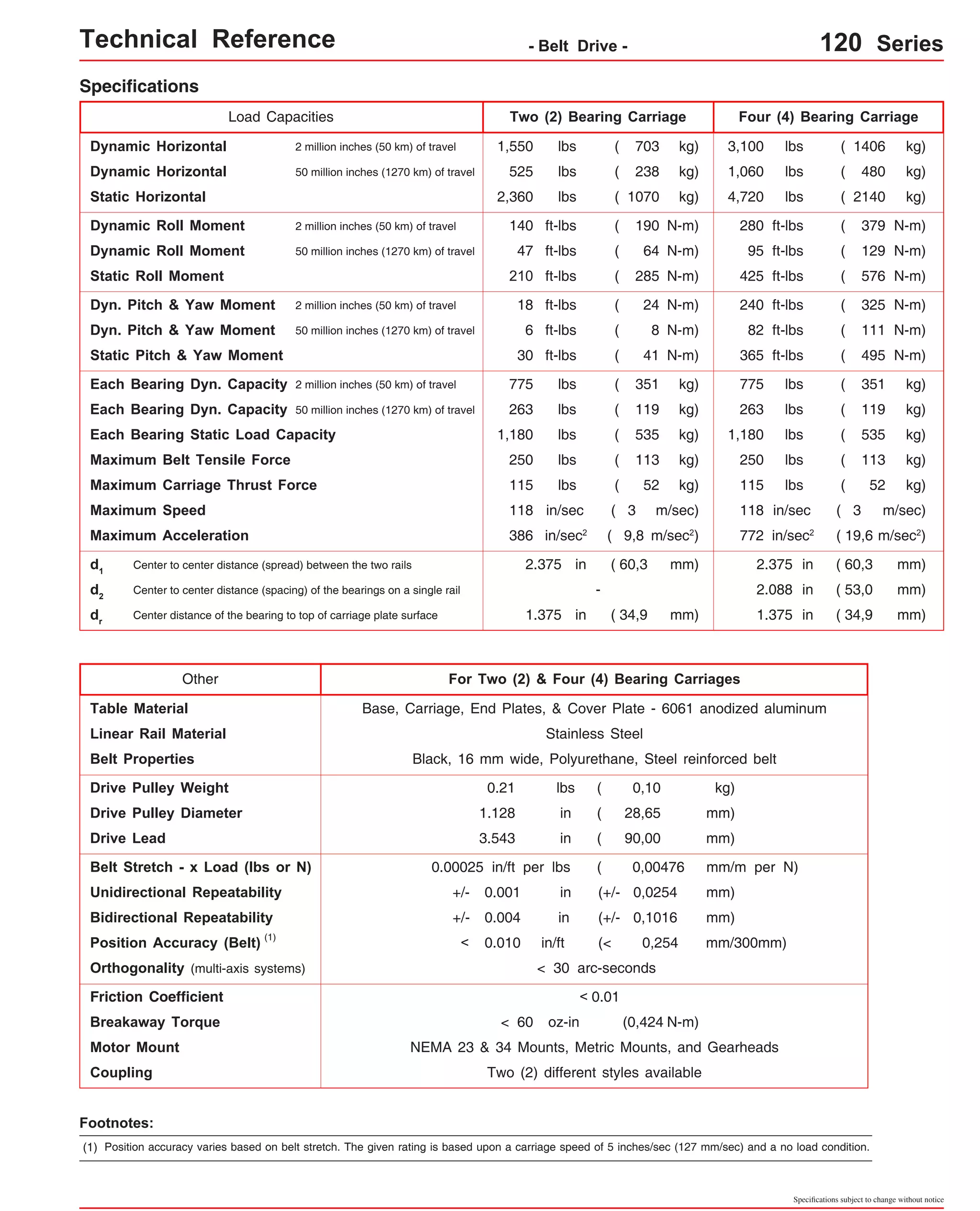Technical Reference - Belt Drive - 120 Series 
N-m) 
( 1406 
( 480 
( 2140 
( 111 N-m) 
263 lbs ( 119 kg) 263 lbs ( 119 kg) 
( 113 kg) 
1,550 lbs ( 703 kg) 
525 lbs kg) 
2,360 lbs kg) 
140 ft-lbs ( 190 N-m) 
47 ( 64 
ft-lbs N-m) 
210 ft-lbs N-m) 
18 ft-lbs ( 24 N-m) 
6 ft-lbs ( 8 N-m) 
30 ft-lbs ( 41 N-m) 
775 lbs ( 351 kg) 
1,180 lbs ( 535 kg) 
3,100 lbs 
1,060 lbs 
4,720 lbs 
280 ft-lbs 
95 ft-lbs 
425 ft-lbs 
240 ft-lbs 
82 ft-lbs 
365 ft-lbs 
775 lbs 
lbs 
Maximum Carriage Thrust Force 115 lbs ( 52 kg) 115 lbs ( 52 kg) 
Maximum Speed 118 in/sec ( 3 m/sec) 118 in/sec ( 3 m/sec) 
d1 Center to center distance (spread) between the two rails 2.375 in ( 60,3 mm) 2.375 in ( 60,3 mm) 
Drive Pulley Weight 0.21 lbs 0,10 kg) 
Drive Lead 3.543 in ( 90,00 mm) 
Belt Stretch - x Load (lbs or N) 0.00025 in/ft per lbs 0,00476 mm/m per N) 
Specifications subject to change without notice 
Each Bearing Dyn. Capacity 2 m illion inches (50 km) of travel 
Each Bearing Static Load Capacity 
Maximum Belt Tensile Force 250 lbs ( 113 kg) 
Maximum Acceleration 386 in/sec2 
( 9,8 m/sec2) 
For Two (2) & Four (4) Bearing Carriages 
Belt Properties Black, 16 mm wide, Polyurethane, Steel reinforced belt 
Drive Pulley Diameter 1.128 in 28,65 mm) 
Unidirectional Repeatability +/- 0.001 in 
(+/- 0,0254 mm) 
Bidirectional Repeatability 
0.004 in 0,1016 mm) 
Other 
Two (2) Bearing Carriage Four (4) Bearing Carriage 
Specifications 
Load Capacities 
Dynamic Horizontal 2 million inches (50 km) of travel 
Dynamic Horizontal 50 million inches (1270 km) of travel 
Static Horizontal 
Dynamic Roll Moment 2 million inches (50 km) of travel 
Dynamic Roll Moment 50 million inches (1270 km) of travel 
Static Roll Moment 
Dyn. Pitch & Yaw Moment 2 million inches (50 km) of travel 
Dyn. Pitch & Yaw Moment 50 million inches (1270 km) of travel 
Static Pitch & Yaw Moment 
(1) 
Position Accuracy (Belt) < 0.010 in/ft (< 0,254 mm/300mm) 
Friction Coefficient < 0.01 
Motor Mount 
Coupling 
250 lbs 
772 in/sec2 ( 19,6 m/sec2) 
+/- (+/- 
Footnotes: 
NEMA 23 & 34 Mounts, Metric Mounts, and Gearheads 
Two (2) different styles available 
Each Bearing Dyn. Capacity 5 0 million inches (1270 km) of travel 
( 
( 
( 
Orthogonality (multi-axis systems) < 30 arc-seconds 
Breakaway Torque < 60 oz-in (0,424 N -m) 
(1) Position accuracy varies based on belt stretch. The given rating is based upon a carriage speed of 5 inches/sec (127 mm/sec) and a no load condition. 
kg) 
kg) 
kg) 
N-m) 
( 576 N-m) 
( 325 N-m) 
( 495 N-m) 
( 351 kg) 
( 535 kg) 
( 238 
( 1070 
( 285 
( 379 
( 129 
1,180 
dCenter to center distance (spacing) of the bearings on a single rail 
- 2.088 in ( 53,0 mm) 
2 dCenter distance of the bearing to top of carriage plate surface 1.375 in ( 34,9 mm) 1.375 in ( 34,9 mm) 
r Table Material Base, Carriage, End Plates, & Cover Plate - 6061 anodized aluminum 
Linear Rail Material Stainless Steel 
 