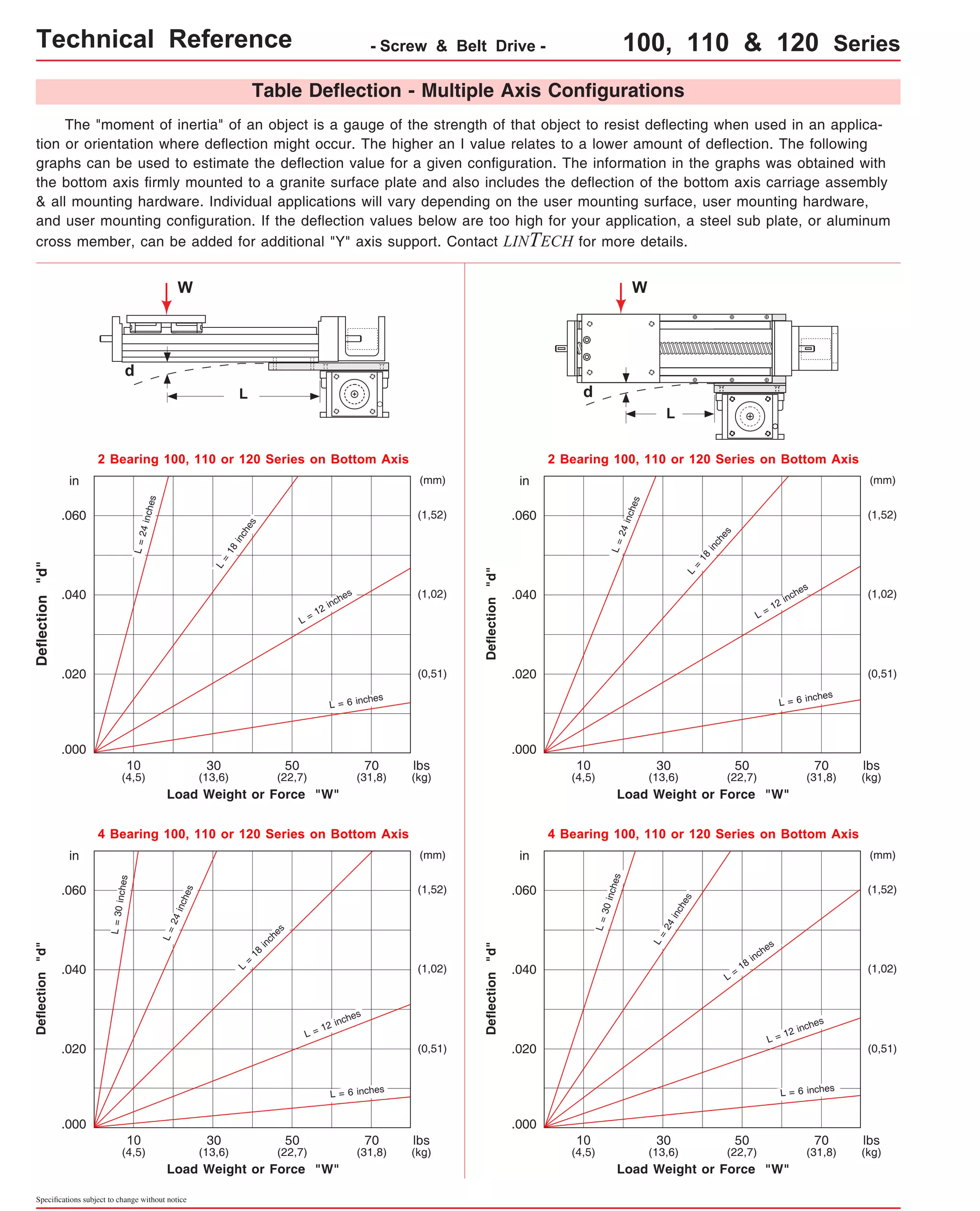 Technical Reference - Screw & Belt Drive - 100, 110 & 120 Series 
Table Deflection - Multiple Axis Configurations 
The "moment of inertia" of an object is a gauge of the strength of that object to resist deflecting when used in an applica-tion 
or orientation where deflection might occur. The higher an I value relates to a lower amount of deflection. The following 
graphs can be used to estimate the deflection value for a given configuration. The information in the graphs was obtained with 
the bottom axis firmly mounted to a granite surface plate and also includes the deflection of the bottom axis carriage assembly 
& all mounting hardware. Individual applications will vary depending on the user mounting surface, user mounting hardware, 
and user mounting configuration. If the deflection values below are too high for your application, a steel sub plate, or aluminum 
cross member, can be added for additional "Y" axis support. Contact LINTECH for more details. 
W 
L 
d 
Deflection "d" 
2 Bearing 100, 110 or 120 Series on Bottom Axis 
in (mm) 
L = 12 inches 
L = 6 inches 
4 Bearing 100, 110 or 120 Series on Bottom Axis 
L = 18 inches 
L = 12 inches 
L = 6 inches 
L = 24 inches 
L = 30 inches 
Deflection "d" 
Load Weight or Force "W" 
10 
(4,5) 
30 
(13,6) 
50 
(22,7) 
70 
(31,8) 
L = 24 inches 
lbs 
(kg) 
(mm) 
lbs 
(kg) 
Load Weight or Force "W" 
Deflection "d" 
4 Bearing 100, 110 or 120 Series on Bottom Axis 
L = 18 inches 
L = 6 inches 
L = 24 inches 
L = 30 inches 
(mm) 
(mm) 
lbs 
(kg) 
Load Weight or Force "W" 
Deflection "d" 
2 Bearing 100, 110 or 120 Series on Bottom Axis 
L = 12 inches 
L = 6 inches 
L = 18 inches 
L = 24 inches 
lbs 
(kg) 
Load Weight or Force "W" 
.060 
.040 
.020 
.000 
(1,52) 
(1,02) 
(0,51) 
in 
.060 
.040 
.020 
.000 
(1,52) 
(1,02) 
(0,51) 
in 
.060 
.040 
.020 
.000 
(1,52) 
(1,02) 
(0,51) 
in 
.060 
.040 
.020 
.000 
(1,52) 
(1,02) 
(0,51) 
Specifications subject to change without notice 
W 
L 
d 
10 
(4,5) 
30 
(13,6) 
50 
(22,7) 
70 
(31,8) 
10 
(4,5) 
30 
(13,6) 
50 
(22,7) 
70 
(31,8) 
10 
(4,5) 
30 
(13,6) 
50 
(22,7) 
70 
(31,8) 
L = 18 inches 
L = 12 inches 
 