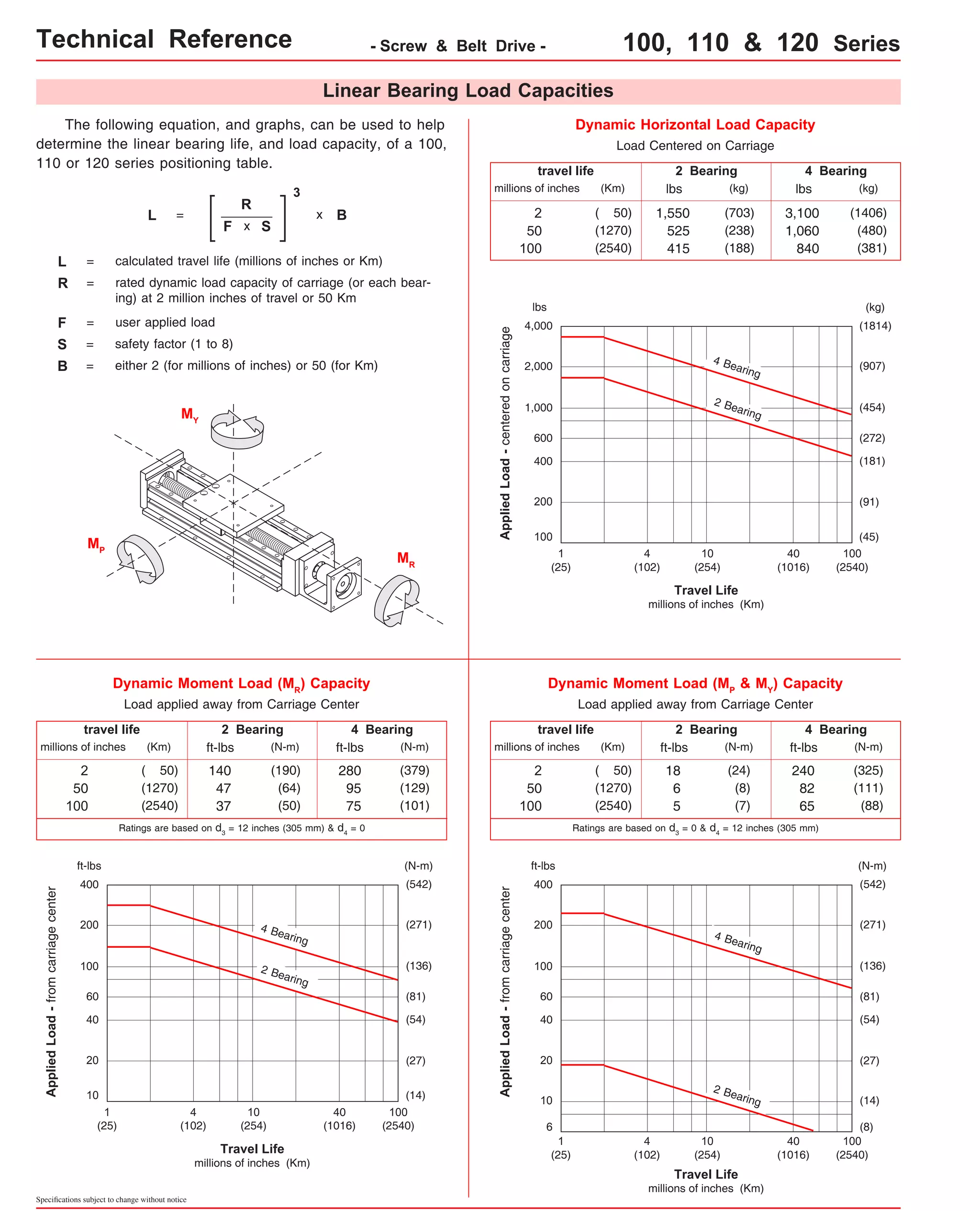 Technical Reference - Screw & Belt Drive - 100, 110 & 120 Series 
Load applied away from Carriage Center 
travel life 
millions of inches (Km) 
400 
200 
Specifications subject to change without notice 
Linear Bearing Load Capacities 
(kg) 
lbs (kg) 
Travel Life 
millions of inches (Km) 
travel life 
millions of inches (Km) 
4,000 
2,000 
1,000 
100 
Dynamic Horizontal Load Capacity 
2 Bearing 4 Bearing 
lbs 
Load Centered on Carriage 
Applied Load - centered on carriage 
1 
(25) 
2 
50 
100 
400 
lbs (kg) 
1,550 
(703) 
525 
(238) 
415 
(188) 
( 50) 
(1270) 
(2540) 
(1814) 
(454) 
(272) 
(181) 
(45) 
10 
(254) 
100 
(2540) 
40 
(1016) 
4 
(102) 
600 
200 
Dynamic Moment Load (MP & MY) Capacity 
Load applied away from Carriage Center 
ft-lbs (N-m) 
(N-m) 
18 
6 
5 
2 Bearing 
Travel Life 
millions of inches (Km) 
travel life 
millions of inches (Km) 
400 
200 
100 
10 
2 Bearing 4 Bearing 
ft-lbs 
Applied Load - from carriage center 
1 
(25) 
240 
82 
65 
2 
50 
100 
40 
(325) 
(111) 
(88) 
(24) 
(8) 
(7) 
( 50) 
(1270) 
(2540) 
10 
(254) 
(N-m) 
(542) 
(271) 
(136) 
(81) 
(54) 
(27) 
100 
(2540) 
40 
(1016) 
4 
(102) 
ft-lbs 
60 
20 
4 Bearing 
2 Bearing 
(907) 
(91) 
(14) 
4 Bearing 
ft-lbs (N-m) 
(N-m) 
140 
47 
37 
Travel Life 
millions of inches (Km) 
100 
10 
Dynamic Moment Load (MR) Capacity 
2 Bearing 4 Bearing 
ft-lbs 
Applied Load - from carriage center 
1 
(25) 
280 
95 
75 
2 
50 
100 
40 
(379) 
(129) 
(101) 
(190) 
(64) 
(50) 
( 50) 
(1270) 
(2540) 
10 
(254) 
(N-m) 
(542) 
(271) 
(136) 
(81) 
(54) 
(27) 
100 
(2540) 
40 
(1016) 
4 
(102) 
ft-lbs 
60 
20 
(14) 
4 Bearing 
2 Bearing 
3,100 
1,060 
840 
(1406) 
(480) 
(381) 
6 (8) 
The following equation, and graphs, can be used to help 
determine the linear bearing life, and load capacity, of a 100, 
110 or 120 series positioning table. 
L = 
R 
F 
3 
x B 
L = calculated travel life (millions of inches or Km) 
R = rated dynamic load capacity of carriage (or each bear-ing) 
at 2 million inches of travel or 50 Km 
F = user applied load 
B = either 2 (for millions of inches) or 50 (for Km) 
MR 
x S 
S = safety factor (1 to 8) 
MP 
MY 
Ratings are based on d3 = 12 inches (305 mm) & d4 = 0 Ratings are based on d3 = 0 & d4 = 12 inches (305 mm) 
 