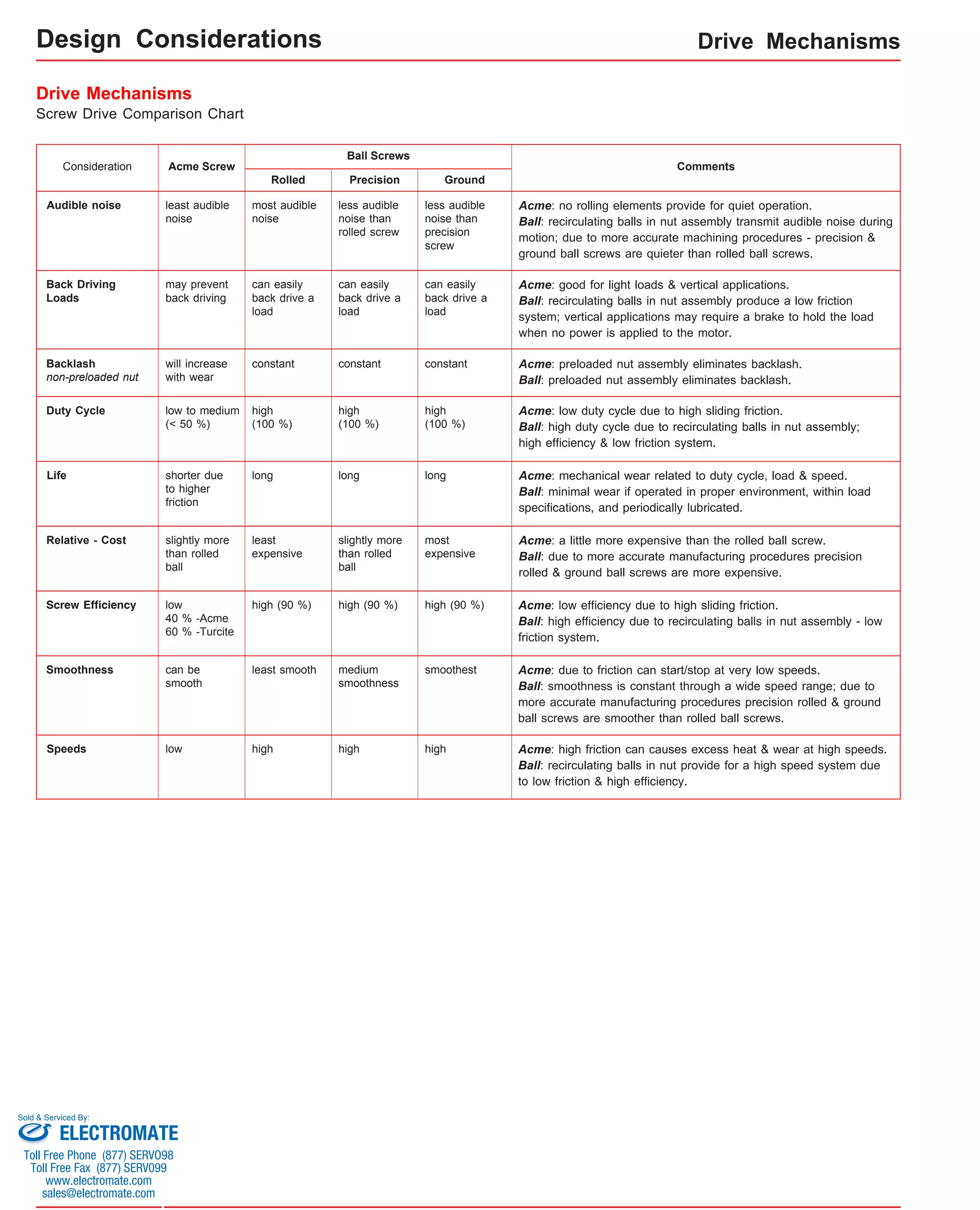 Design Considerations Drive Mechanisms 
Drive Mechanisms 
Screw Drive Comparison Chart 
Ball Screws 
Consideration Acme Screw Comments 
Rolled Ground 
Audible noise Acme: no rolling elements provide for quiet operation. 
less audible 
noise than 
precision 
screw 
most audible 
noise 
least audible 
noise 
Ball: recirculating balls in nut assembly transmit audible noise during 
motion; due to more accurate machining procedures - precision & 
ground ball screws are quieter than rolled ball screws. 
can easily 
back drive a 
load 
can easily 
back drive a 
load 
may prevent 
back driving 
Back Driving 
Loads 
Acme: good for light loads & vertical applications. 
Ball: recirculating balls in nut assembly produce a low friction 
system; vertical applications may require a brake to hold the load 
when no power is applied to the motor. 
will increase constant constant 
with wear 
Backlash 
non-preloaded nut 
Acme: preloaded nut assembly eliminates backlash. 
Ball: preloaded nut assembly eliminates backlash. 
Duty Cycle Acme: low duty cycle due to high sliding friction. 
high 
(100 %) 
long 
Relative - Cost Acme: a little more expensive than the rolled ball screw. 
slightly more 
than rolled 
ball 
Screw Efficiency Acme: low efficiency due to high sliding friction. 
low high (90 %) high (90 %) 
40 % -Acme 
60 % -Turcite 
Ball: high efficiency due to recirculating balls in nut assembly - low 
friction system. 
Smoothness Acme: due to friction can start/stop at very low speeds. 
can be least smooth smoothest 
smooth 
Ball: smoothness is constant through a wide speed range; due to 
more accurate manufacturing procedures precision rolled & ground 
ball screws are smoother than rolled ball screws. 
Speeds low high high Acme: high friction can causes excess heat & wear at high speeds. 
Ball: recirculating balls in nut provide for a high speed system due 
to low friction & high efficiency. 
high 
(100 %) 
high 
(100 %) 
low to medium 
(< 50 %) 
Ball: high duty cycle due to recirculating balls in nut assembly; 
high efficiency & low friction system. 
Life Acme: mechanical wear related to duty cycle, load & speed. 
Ball: minimal wear if operated in proper environment, within load 
specifications, and periodically lubricated. 
shorter due 
to higher 
friction 
long long 
most 
expensive 
least 
expensive 
slightly more 
than rolled 
ball 
Ball: due to more accurate manufacturing procedures precision 
rolled & ground ball screws are more expensive. 
Precision 
less audible 
noise than 
rolled screw 
can easily 
back drive a 
load 
constant 
high (90 %) 
medium 
smoothness 
high 
Sold & Serviced By: 
ELECTROMATE 
Toll Free Phone (877) SERVO98 
Toll Free Fax (877) SERV099 
www.electromate.com 
sales@electromate.com 
 