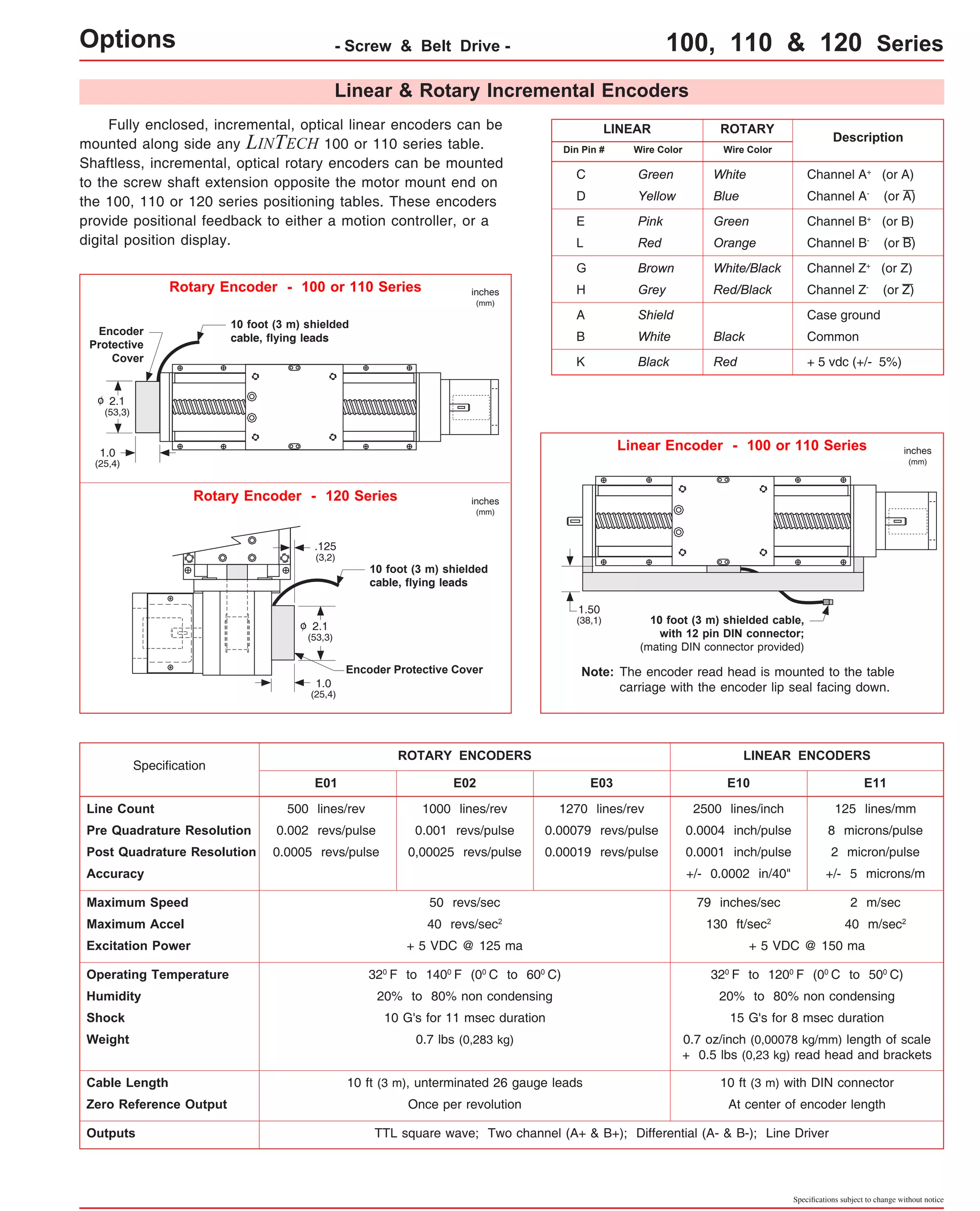 Options - Screw & Belt Drive - 100, 110 & 120 Series 
Linear & Rotary Incremental Encoders 
Fully enclosed, incremental, optical linear encoders can be 
mounted along side any LINTECH 100 or 110 series table. 
Shaftless, incremental, optical rotary encoders can be mounted 
to the screw shaft extension opposite the motor mount end on 
the 100, 110 or 120 series positioning tables. These encoders 
provide positional feedback to either a motion controller, or a 
digital position display. 
LINEAR ROTARY 
Wire Color 
Description 
White Channel A+ (or A) 
Blue 
Green 
Yellow 
Green 
Orange 
Pink 
Red 
White/Black 
Red/Black 
Brown 
Grey 
Channel A- (or A) 
Channel B+ (or B) 
Channel B- (or B) 
Channel Z+ (or Z) 
Channel Z- (or Z) 
Case ground 
Common 
+ 5 vdc (+/- 5%) 
Black 
Red 
Shield 
White 
Black 
10 foot (3 m) shielded cable, 
with 12 pin DIN connector; 
(mating DIN connector provided) 
The encoder read head is mounted to the table 
carriage with the encoder lip seal facing down. 
Din Pin # 
C 
D 
E 
L 
G 
H 
A 
B 
K 
Note: 
Linear Encoder - 100 or 110 Series 
Rotary Encoder - 100 or 110 Series 
1.50 
(38,1) 
Encoder 
Protective 
Cover 
2.1 
(53,3) 
1.0 
(25,4) 
Specification 
ROTARY ENCODERS LINEAR ENCODERS 
10 foot (3 m) shielded 
cable, flying leads 
E01 E02 
Line Count 500 lines/rev 
1000 lines/rev 
Pre Quadrature Resolution 0.002 revs/pulse 0.001 revs/pulse 
Post Quadrature Resolution 0.0005 revs/pulse 0,00025 revs/pulse 
Accuracy 
Maximum Speed 50 revs/sec 
Maximum Accel 40 revs/sec2 
E03 
1270 lines/rev 
0.00079 revs/pulse 
0.00019 revs/pulse 
E10 E11 
2500 lines/inch 
125 lines/mm 
0.0004 inch/pulse 8 microns/pulse 
0.0001 inch/pulse 2 micron/pulse 
+/- 0.0002 in/40" +/- 5 microns/m 
79 inches/sec 2 m/sec 
130 ft/sec2 40 m/sec2 
Excitation Power + 5 VDC @ 125 ma + 5 VDC @ 150 ma 
Operating Temperature 320 F to 1400 F (00 C to 600 C) 320 F to 1200 F (00 C to 500 C) 
Humidity 20% to 80% non condensing 20% to 80% non condensing 
Shock 10 G's for 11 msec duration 15 G's for 8 msec duration 
Weight 0.7 lbs (0,283 kg) 0.7 oz/inch (0,00078 kg/mm) length of scale 
+ 0.5 lbs (0,23 kg) read head and brackets 
Cable Length 10 ft (3 m), unterminated 26 gauge leads 10 ft (3 m) with DIN connector 
Zero Reference Output Once per revolution At center of encoder length 
Outputs TTL square wave; Two channel (A+ & B+); Differential (A- & B-); Line Driver 
Specifications subject to change without notice 
Wire Color 
o 
Rotary Encoder - 120 Series 
10 foot (3 m) shielded 
cable, flying leads 
2.1 
(53,3) 
1.0 
(25,4) 
Encoder Protective Cover 
o 
.125 
(3,2) 
inches 
(mm) 
inches 
(mm) 
inches 
(mm) 
 