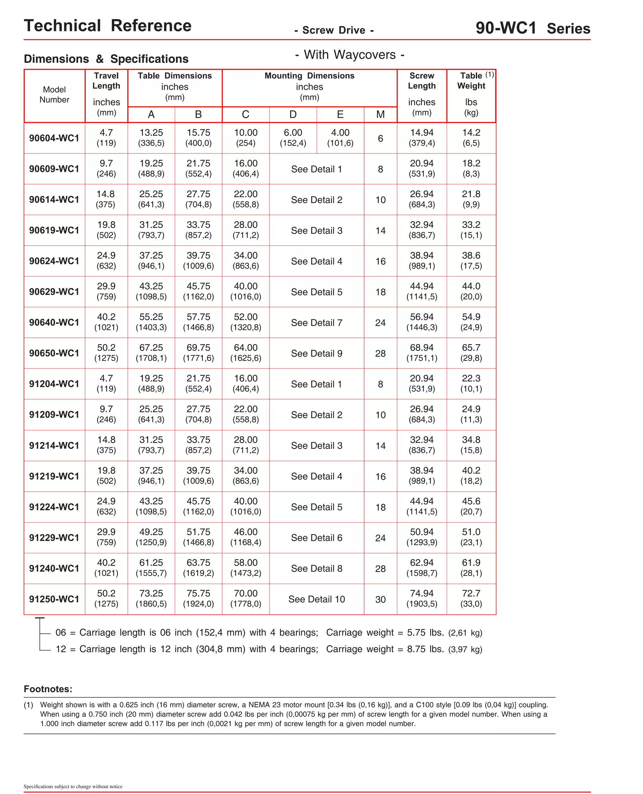 Technical Reference - Screw Drive - 90-WC1 Series 
Dimensions & Specifications - With Waycovers - 
Travel 
Length 
Table Dimensions 
Screw 
Length 
Model 
Number lbs 
inches 
(mm) 
4.7 
(119) 
9.7 
(246) 
E 
B 
15.75 
(400,0) 
19.25 
(488,9) 
21.75 
(552,4) 
inches 
(mm) 
C 
10.00 
(254) 
16.00 
(406,4) 
22.00 
(558,8) 
28.00 
(711,2) 
34.00 
(863,6) 
40.00 
(1016,0) 
52.00 
(1320,8) 
64.00 
(1625,6) 
16.00 
(406,4) 
22.00 
(558,8) 
28.00 
(711,2) 
34.00 
(863,6) 
40.00 
(1016,0) 
46.00 
(1168,4) 
58.00 
(1473,2) 
70.00 
(1778,0) 
14.94 
(379,4) 
20.94 
(531,9) 
26.94 
(684,3) 
32.94 
(836,7) 
38.94 
(989,1) 
44.94 
(1141,5) 
56.94 
(1446,3) 
68.94 
(1751,1) 
6.00 
(152,4) 
4.00 
(101,6) 
90609-WC1 (8,3) 
25.25 
(641,3) 
27.75 
(704,8) 
8 
See Detail 1 
90614-WC1 (9,9) 14.8 
(375) 
31.25 
(793,7) 
33.75 
(857,2) 
10 
See Detail 2 
90619-WC1 (15,1) 19.8 
(502) 
37.25 
(946,1) 
39.75 
(1009,6) 
14 
See Detail 3 
90624-WC1 (17,5) 24.9 
(632) 
43.25 
(1098,5) 
45.75 
(1162,0) 
16 
See Detail 4 
90629-WC1 (20,0) 29.9 
(759) 
55.25 
(1403,3) 
57.75 
(1466,8) 
18 
See Detail 5 
90640-WC1 (24,9) 40.2 
(1021) 
67.25 
(1708,1) 
69.75 
(1771,6) 
24 
See Detail 7 
90650-WC1 (29,8) 50.2 
(1275) 
19.25 
(488,9) 
21.75 
(552,4) 
20.94 
(531,9) 
26.94 
(684,3) 
32.94 
(836,7) 
38.94 
(989,1) 
44.94 
(1141,5) 
28 
See Detail 9 
91204-WC1 (10,1) 4.7 
(119) 
25.25 
(641,3) 
27.75 
(704,8) 
8 
See Detail 1 
91209-WC1 (11,3) 9.7 
(246) 
34.8 
31.25 
(793,7) 
33.75 
(857,2) 
10 
See Detail 2 
91214-WC1 (15,8) 14.8 
(375) 
40.2 
37.25 
(946,1) 
39.75 
(1009,6) 
14 
See Detail 3 
91219-WC1 (18,2) 19.8 
(502) 
91224-WC1 24.9 
(632) 
45.6 
(20,7) 
51.0 
43.25 
(1098,5) 
45.75 
(1162,0) 
49.25 
(1250,9) 
51.75 
(1466,8) 
50.94 
(1293,9) 
16 
18 
See Detail 4 
See Detail 5 
91229-WC1 (23,1) 29.9 
(759) 
61.25 
(1555,7) 
63.75 
(1619,2) 
62.94 
(1598,7) 
74.94 
(1903,5) 
24 
See Detail 6 
91240-WC1 (28,1) 40.2 
(1021) 
73.25 
(1860,5) 
75.75 
(1924,0) 
28 
See Detail 8 
91250-WC1 (33,0) 50.2 
(1275) 
Specifications subject to change without notice 
(kg) 
inches 
(mm) 
D 
inches 
(mm) 
Mounting Dimensions 
14.2 
A 
13.25 
(336,5) 
M 
90604-WC1 6 
(6,5) 
Table 
Weight 
18.2 
21.8 
33.2 
38.6 
44.0 
54.9 
65.7 
22.3 
24.9 
61.9 
72.7 
30 
See Detail 10 
06 = Carriage length is 06 inch (152,4 mm) with 4 bearings; Carriage weight = 5.75 lbs. (2,61 kg) 
12 = Carriage length is 12 inch (304,8 mm) with 4 bearings; Carriage weight = 8.75 lbs. (3,97 kg) 
(1) 
Footnotes: 
(1) Weight shown is with a 0.625 inch (16 mm) diameter screw, a NEMA 23 motor mount [0.34 lbs (0,16 kg)], and a C100 style [0.09 lbs (0,04 kg)] coupling. 
When using a 0.750 inch (20 mm) diameter screw add 0.042 lbs per inch (0,00075 kg per mm) of screw length for a given model number. When using a 
1.000 inch diameter screw add 0.117 lbs per inch (0,0021 kg per mm) of screw length for a given model number. 
 