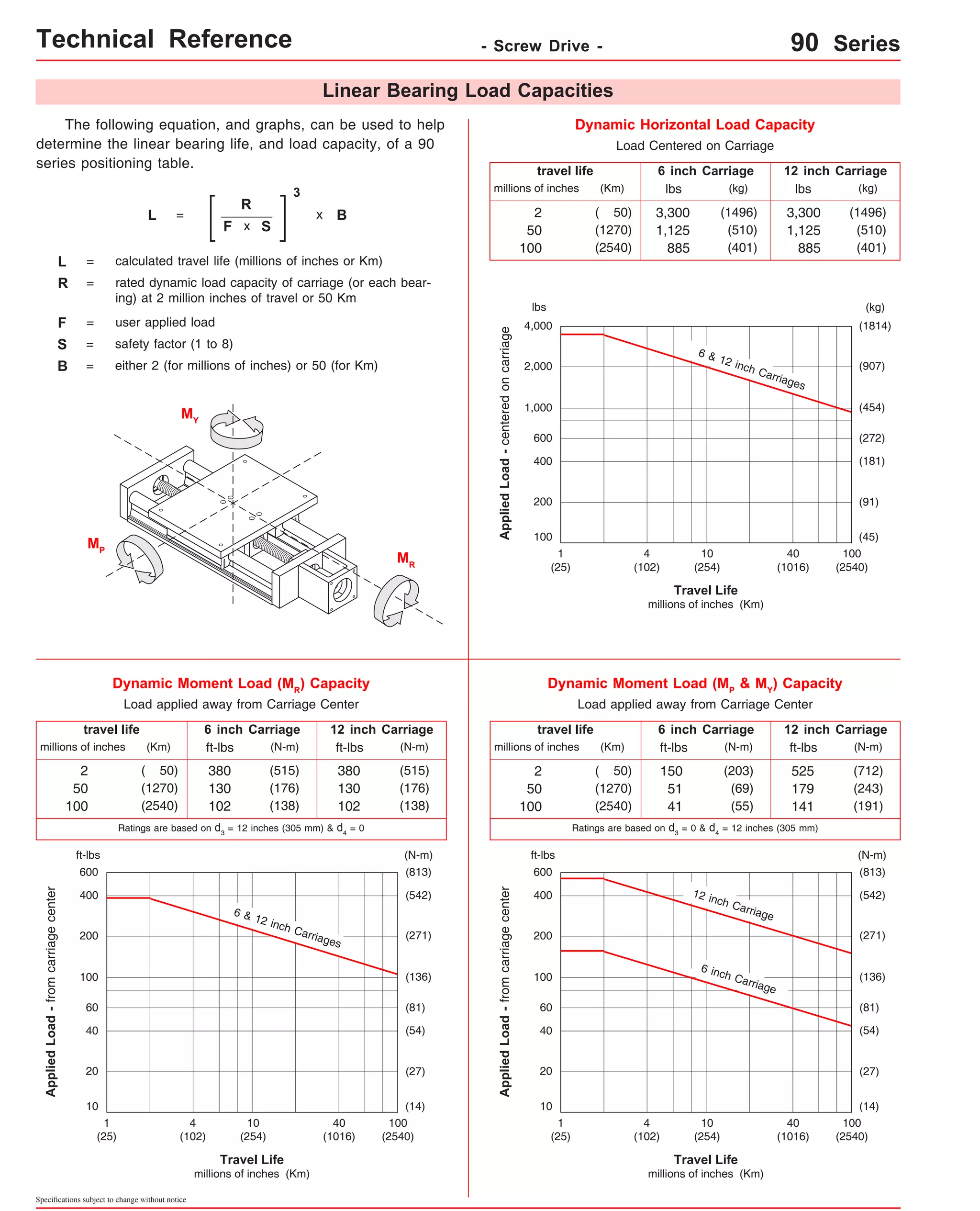Technical Reference - Screw Drive - 90 Series 
travel life 
400 
200 
40 
600 (813) 12 inch Carriage Ratings are based on d3 = 12 inches (305 mm) & d4 = 0 Ratings are based on d3 = 0 & d4 = 12 inches (305 mm) 
Specifications subject to change without notice 
Linear Bearing Load Capacities 
travel life 
(kg) 
lbs (kg) 
6 & 12 inch Carriages 
Travel Life 
millions of inches (Km) 
4,000 
2,000 
1,000 
400 
100 
Dynamic Horizontal Load Capacity 
Load Centered on Carriage 
Applied Load - centered on carriage 
1 
(25) 
(1814) 
(454) 
(272) 
(181) 
(45) 
10 
(254) 
100 
(2540) 
40 
(1016) 
4 
(102) 
600 
200 
Dynamic Moment Load (MP & MY) Capacity 
Load applied away from Carriage Center 
(907) 
(91) 
Travel Life 
millions of inches (Km) 
100 
10 
Dynamic Moment Load (MR) Capacity 
Load applied away from Carriage Center 
Applied Load - from carriage center 
1 
(25) 
10 
(254) 
(N-m) 
(542) 
(271) 
(136) 
(81) 
(54) 
(27) 
100 
(2540) 
40 
(1016) 
4 
(102) 
ft-lbs 
60 
20 
(14) 
6 & 12 inch Carriages 
6 inch Carriage 12 inch Carriage 
millions of inches (Km) lbs 
2 
50 
100 
lbs (kg) 
3,300 
(1496) 
1,125 
(510) 
885 
(401) 
( 50) 
(1270) 
(2540) 
3,300 
1,125 
885 
(1496) 
(510) 
(401) 
6 inch Carriage 12 inch Carriage 
travel life 
millions of inches (Km) ft-lbs 
2 
50 
100 
ft-lbs (N-m) (N-m) 
( 50) 
(1270) 
(2540) 
150 
51 
41 
(203) 
(69) 
(55) 
525 
179 
141 
(712) 
(243) 
(191) 
6 inch Carriage 12 inch Carriage 
millions of inches (Km) ft-lbs 
2 
50 
100 
ft-lbs (N-m) (N-m) 
( 50) 
(1270) 
(2540) 
380 
130 
102 
(515) 
(176) 
(138) 
380 
130 
102 
(515) 
(176) 
(138) 
600 (813) 
Travel Life 
millions of inches (Km) 
400 
200 
100 
40 
10 
Applied Load - from carriage center 
1 
(25) 
10 
(254) 
(N-m) 
(542) 
(271) 
(136) 
(81) 
(54) 
(27) 
100 
(2540) 
40 
(1016) 
4 
(102) 
ft-lbs 
60 
20 
(14) 
6 inch Carriage 
The following equation, and graphs, can be used to help 
determine the linear bearing life, and load capacity, of a 90 
series positioning table. 
L = 
R 
F 
3 
x B 
L = calculated travel life (millions of inches or Km) 
R = rated dynamic load capacity of carriage (or each bear-ing) 
at 2 million inches of travel or 50 Km 
F = user applied load 
B = either 2 (for millions of inches) or 50 (for Km) 
MR 
x S 
S = safety factor (1 to 8) 
MP 
MY 
 