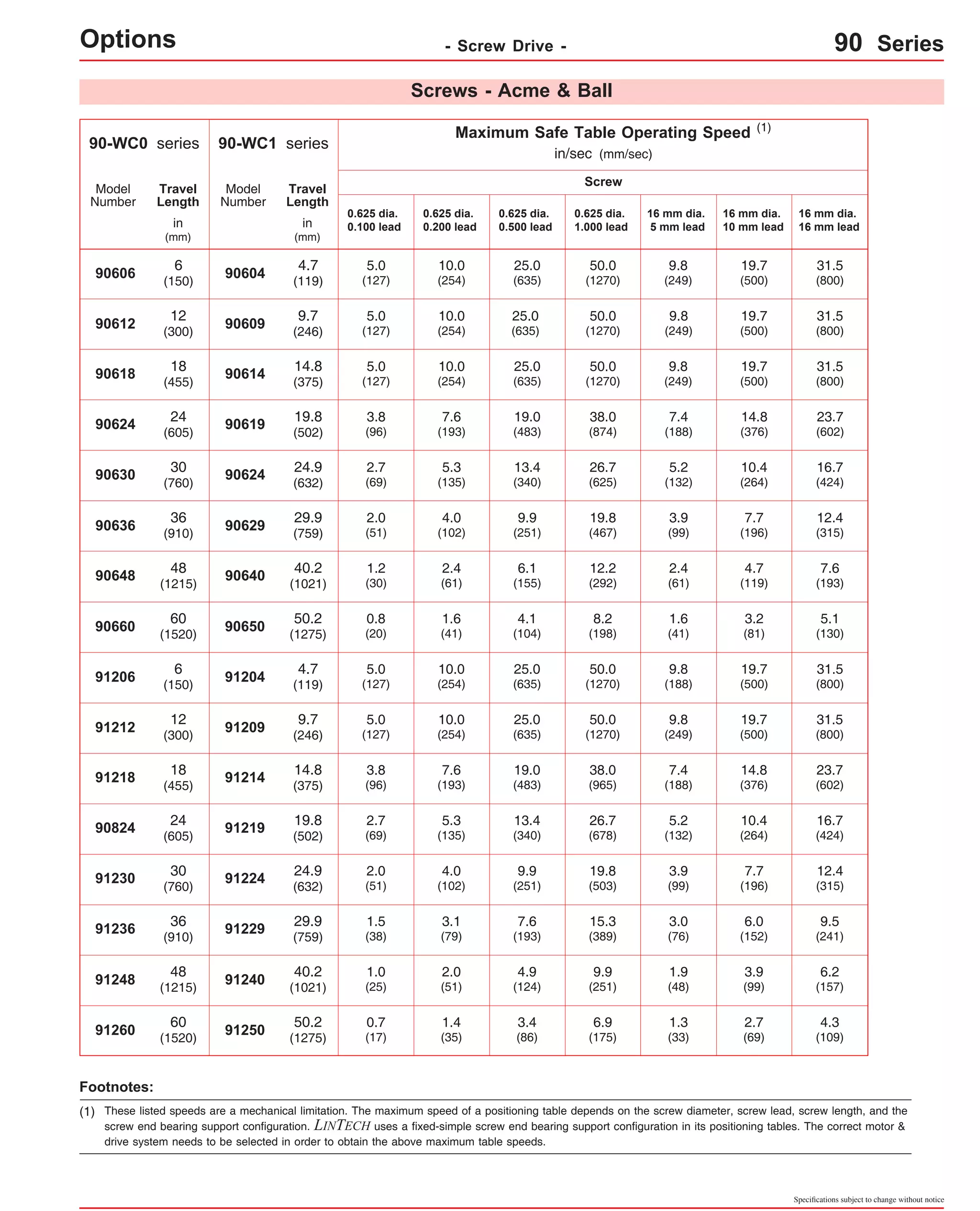 31.5 
(800) 
31.5 
(800) 
23.7 
(602) 
16.7 
(424) 
12.4 
(315) 
Model 
Number 
Travel 
Length 
in 
(mm) 
Model 
Number 
Travel 
Length 
in 
(mm) 
90660 (130) 60 
91260 (109) 60 
Specifications subject to change without notice 
Options - Screw Drive - 90 Series 
90-WC1 series 
Screws - Acme & Ball 
Maximum Safe Table Operating Speed 
in/sec (mm/sec) 
90604 
90609 
90614 
90619 
90624 
90629 
90640 
91204 
91209 
91214 
91219 
91224 
91229 
91240 
(1) 
0.625 dia. 
0.100 lead 
Screw 
4.7 
(119) 
9.7 
(246) 
14.8 
(375) 
19.8 
(502) 
24.9 
(632) 
29.9 
(759) 
40.2 
(1021) 
4.7 
(119) 
9.7 
(246) 
14.8 
(375) 
19.8 
(502) 
24.9 
(632) 
29.9 
(759) 
40.2 
(1021) 
5.0 
(127) 
5.0 
(127) 
5.0 
(127) 
3.8 
(96) 
2.7 
(69) 
2.0 
(51) 
1.2 
(30) 
5.0 
(127) 
5.0 
(127) 
3.8 
(96) 
2.7 
(69) 
2.0 
(51) 
1.5 
(38) 
1.0 
(25) 
10.0 
(254) 
10.0 
(254) 
10.0 
(254) 
7.6 
(193) 
5.3 
(135) 
4.0 
(102) 
2.4 
(61) 
10.0 
(254) 
10.0 
(254) 
7.6 
(193) 
5.3 
(135) 
4.0 
(102) 
3.1 
(79) 
2.0 
(51) 
25.0 
(635) 
25.0 
(635) 
25.0 
(635) 
19.0 
(483) 
13.4 
(340) 
9.9 
(251) 
6.1 
(155) 
25.0 
(635) 
25.0 
(635) 
19.0 
(483) 
13.4 
(340) 
9.9 
(251) 
7.6 
(193) 
4.9 
(124) 
50.0 
(1270) 
50.0 
(1270) 
50.0 
(1270) 
38.0 
(874) 
26.7 
(625) 
19.8 
(467) 
12.2 
(292) 
50.0 
(1270) 
50.0 
(1270) 
38.0 
(965) 
26.7 
(678) 
19.8 
(503) 
15.3 
(389) 
9.9 
(251) 
16 mm dia. 
5 mm lead 
9.8 
(249) 
9.8 
(249) 
9.8 
(249) 
7.4 
(188) 
5.2 
(132) 
2.4 
(61) 
9.8 
(188) 
9.8 
(249) 
7.4 
(188) 
5.2 
(132) 
3.9 
(99) 
3.0 
(76) 
1.9 
(48) 
16 mm dia. 
10 mm lead 
19.7 
(500) 
4.7 
(119) 
19.7 
(500) 
19.7 
(500) 
14.8 
(376) 
10.4 
(264) 
7.7 
(196) 
6.0 
(152) 
3.9 
(99) 
3.9 
(99) 
19.7 
(500) 
19.7 
(500) 
14.8 
(376) 
10.4 
(264) 
7.7 
(196) 
0.625 dia. 
0.200 lead 
0.625 dia. 
0.500 lead 
0.625 dia. 
1.000 lead 
16 mm dia. 
16 mm lead 
31.5 
(800) 
7.6 
(193) 
31.5 
(800) 
31.5 
(800) 
23.7 
(602) 
16.7 
(424) 
12.4 
(315) 
9.5 
(241) 
6.2 
(157) 
90-WC0 series 
90606 
90612 
90618 
90624 
90630 
90636 
90648 
91206 
91212 
91218 
90824 
91230 
91236 
91248 
6 
(150) 
12 
(300) 
18 
(455) 
24 
(605) 
30 
(760) 
36 
(910) 
48 
(1215) 
6 
(150) 
12 
(300) 
18 
(455) 
24 
(605) 
30 
(760) 
36 
(910) 
48 
(1215) 
90650 50.2 
(1275) 
0.8 
(20) 
1.6 
(41) 
4.1 
(104) 
8.2 
(198) 
1.6 
(41) 
3.2 
(81) 
5.1 
(1520) 
91250 50.2 
(1275) 
0.7 
(17) 
1.4 
(35) 
3.4 
(86) 
6.9 
(175) 
1.3 
(33) 
2.7 
(69) 
4.3 
(1520) 
Footnotes: 
(1) These listed speeds are a mechanical limitation. The maximum speed of a positioning table depends on the screw diameter, screw lead, screw length, and the 
screw end bearing support configuration. LINTECH uses a fixed-simple screw end bearing support configuration in its positioning tables. The correct motor & 
drive system needs to be selected in order to obtain the above maximum table speeds. 
 