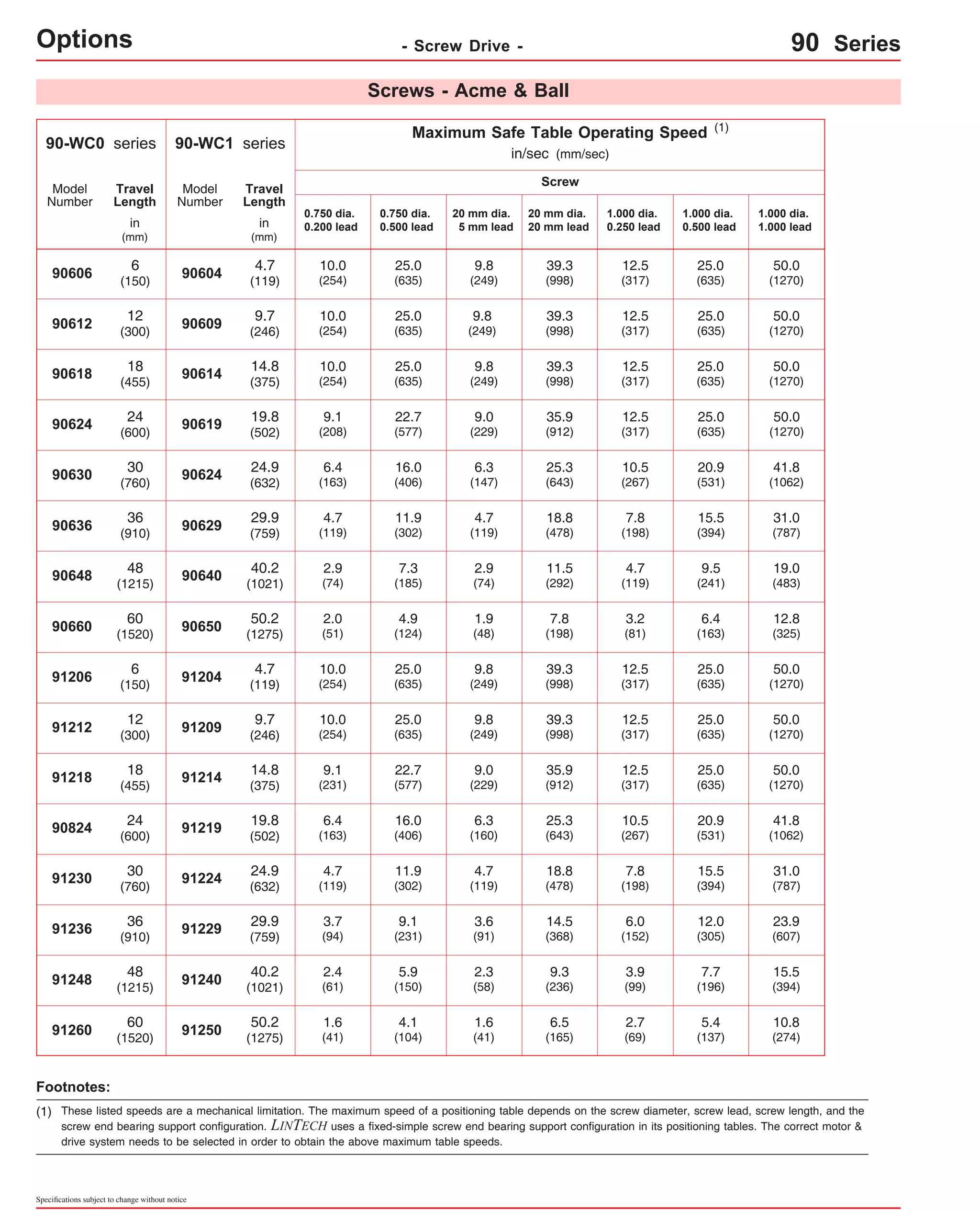 - Screw Drive - 90 Series 
90-WC1 series 
Screws - Acme & Ball 
Maximum Safe Table Operating Speed 
in/sec (mm/sec) 
Model 
Number 
90604 
90609 
90614 
90619 
90624 
90629 
90640 
Options 
Model 
Number 
Travel 
Length 
in 
(mm) 
90660 (325) 60 
91204 
91209 
91214 
91219 
91224 
91229 
91240 
(1) 
0.750 dia. 
0.200 lead 
Screw 
4.7 
(119) 
9.7 
(246) 
14.8 
(375) 
19.8 
(502) 
24.9 
(632) 
29.9 
(759) 
40.2 
(1021) 
4.7 
(119) 
9.7 
(246) 
14.8 
(375) 
19.8 
(502) 
24.9 
(632) 
29.9 
(759) 
40.2 
(1021) 
10.0 
(254) 
10.0 
(254) 
10.0 
(254) 
9.1 
(208) 
6.4 
(163) 
4.7 
(119) 
2.9 
(74) 
10.0 
(254) 
10.0 
(254) 
9.1 
(231) 
6.4 
(163) 
4.7 
(119) 
3.7 
(94) 
2.4 
(61) 
25.0 
(635) 
25.0 
(635) 
25.0 
(635) 
22.7 
(577) 
16.0 
(406) 
11.9 
(302) 
7.3 
(185) 
25.0 
(635) 
25.0 
(635) 
22.7 
(577) 
16.0 
(406) 
11.9 
(302) 
9.1 
(231) 
5.9 
(150) 
9.8 
(249) 
9.8 
(249) 
9.8 
(249) 
9.0 
(229) 
6.3 
(147) 
4.7 
(119) 
2.9 
(74) 
9.8 
(249) 
9.8 
(249) 
9.0 
(229) 
6.3 
(160) 
4.7 
(119) 
3.6 
(91) 
2.3 
(58) 
39.3 
(998) 
39.3 
(998) 
39.3 
(998) 
35.9 
(912) 
25.3 
(643) 
18.8 
(478) 
11.5 
(292) 
39.3 
(998) 
39.3 
(998) 
35.9 
(912) 
25.3 
(643) 
18.8 
(478) 
14.5 
(368) 
9.3 
(236) 
1.000 dia. 
0.250 lead 
12.5 
(317) 
12.5 
(317) 
12.5 
(317) 
12.5 
(317) 
10.5 
(267) 
7.8 
(198) 
4.7 
(119) 
12.5 
(317) 
12.5 
(317) 
12.5 
(317) 
10.5 
(267) 
7.8 
(198) 
6.0 
(152) 
3.9 
(99) 
1.000 dia. 
0.500 lead 
25.0 
(635) 
25.0 
(635) 
25.0 
(635) 
25.0 
(635) 
20.9 
(531) 
9.5 
(241) 
25.0 
(635) 
25.0 
(635) 
25.0 
(635) 
20.9 
(531) 
15.5 
(394) 
12.0 
(305) 
7.7 
(196) 
1.000 dia. 
1.000 lead 
50.0 
(1270) 
19.0 
(483) 
50.0 
(1270) 
50.0 
(1270) 
50.0 
(1270) 
41.8 
(1062) 
31.0 
(787) 
23.9 
(607) 
15.5 
(394) 
15.5 
(394) 
50.0 
(1270) 
50.0 
(1270) 
50.0 
(1270) 
41.8 
(1062) 
31.0 
(787) 
0.750 dia. 
0.500 lead 
20 mm dia. 
5 mm lead 
20 mm dia. 
20 mm lead 
90-WC0 series 
90606 
90612 
90618 
90624 
90630 
90636 
90648 
91206 
91212 
91218 
90824 
91230 
91236 
91248 
6 
(150) 
12 
(300) 
18 
(455) 
24 
(600) 
30 
(760) 
36 
(910) 
48 
(1215) 
6 
(150) 
12 
(300) 
18 
(455) 
24 
(600) 
30 
(760) 
36 
(910) 
48 
(1215) 
90650 50.2 
(1275) 
2.0 
(51) 
4.9 
(124) 
1.9 
(48) 
7.8 
(198) 
3.2 
(81) 
6.4 
(163) 
12.8 
(1520) 
91260 60 
91250 50.2 
(274) (1275) 
1.6 
(41) 
4.1 
(104) 
1.6 
(41) 
6.5 
(165) 
2.7 
(69) 
5.4 
(137) 
10.8 
(1520) 
Footnotes: 
(1) These listed speeds are a mechanical limitation. The maximum speed of a positioning table depends on the screw diameter, screw lead, screw length, and the 
screw end bearing support configuration. LINTECH uses a fixed-simple screw end bearing support configuration in its positioning tables. The correct motor & 
drive system needs to be selected in order to obtain the above maximum table speeds. 
Specifications subject to change without notice 
Travel 
Length 
in 
(mm) 
 