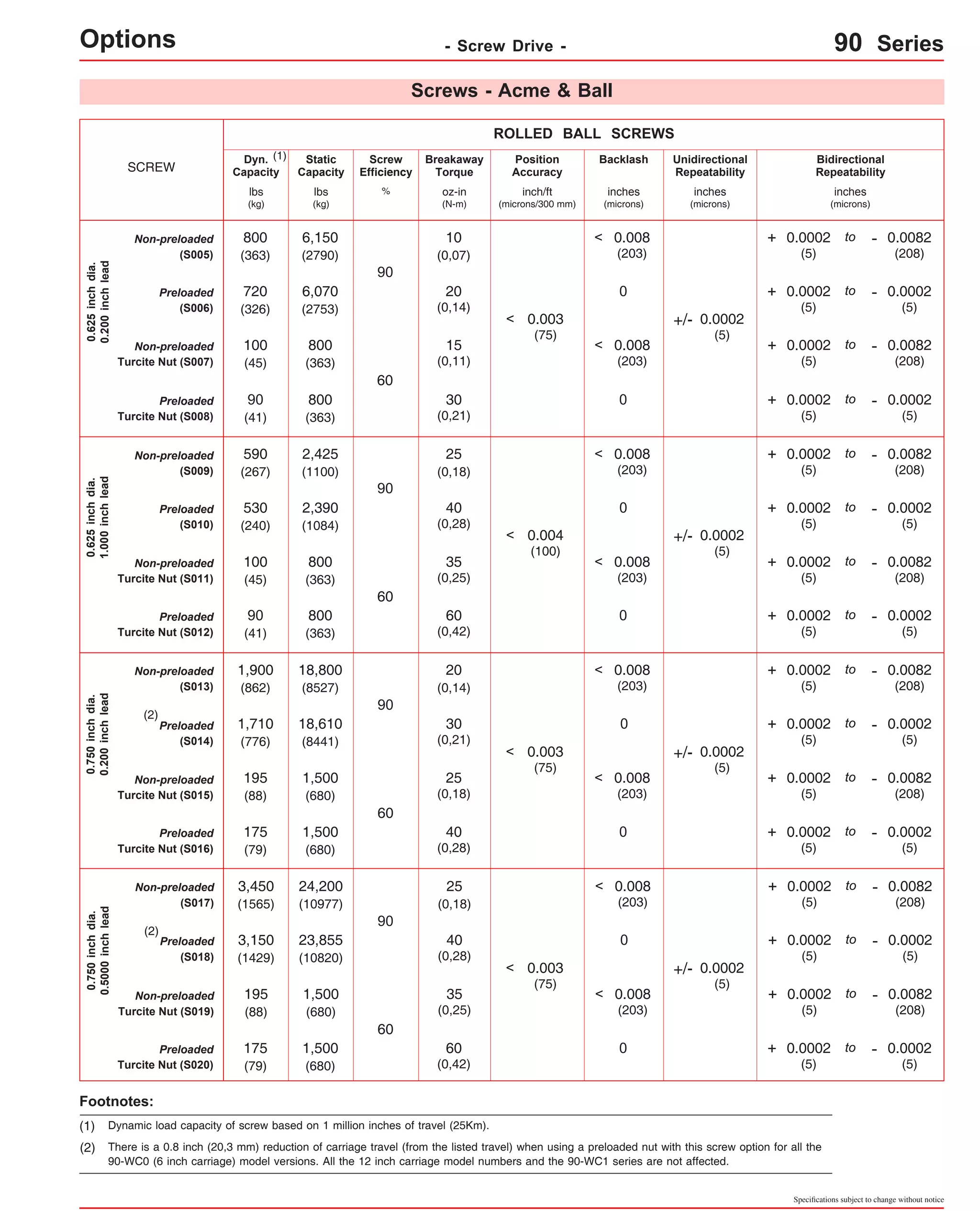 Specifications subject to change without notice 
Options - Screw Drive - 90 Series 
ROLLED BALL SCREWS 
SCREW Position 
Accuracy 
Screw 
Efficiency 
% 
Breakaway 
Torque 
oz-in 
(N-m) 
Backlash Unidirectional 
Repeatability 
Bidirectional 
Repeatability 
0.625 inch dia. 
0.200 inch lead 
Screws - Acme & Ball 
Dyn. 
Capacity 
Static 
Capacity 
lbs 
(kg) 
lbs 
(kg) 
(1) 
800 < 
(363) 
20 
(0,14) 
inch/ft 
(microns/300 mm) 
1,900 < 
(862) 
30 
(0,21) 
0.750 inch dia. 
0.200 inch lead 
25 
(0,18) 
Non-preloaded 
(S013) 
90 
Preloaded 
(S014) 
inches 
(microns) 
0 
60 
(2) 
Non-preloaded 
Turcite Nut (S015) 
Non-preloaded 
(S017) 
90 
25 
(0,18) 
40 
(0,28) 
Preloaded 
(S018) 
0 
0.750 inch dia. 
0.5000 inch lead 
60 
35 
(0,25) 
Non-preloaded 
Turcite Nut (S019) 
+ 0.0002 
(5) 
- 0.0082 
(208) 
to 
+ 0.0002 
(5) 
- 0.0082 
(208) 
to 
+ 0.0002 
(5) 
- 0.0082 
(208) 
to 
+ 0.0002 
(5) 
- 0.0082 
(208) 
to 
+ 0.0002 
(5) 
- 0.0002 
(5) 
to 
+ 0.0002 
(5) 
- 0.0002 
(5) 
to 
inches 
(microns) 
+/- 0.0002 
(5) 
+/- 0.0002 
(5) 
0.008 
(203) 
0.008 
(203) 
0.008 
(203) 
< 
< 0.008 
(203) 
< 
18,800 
(8527) 
1,710 
(776) 
18,610 
(8441) 
195 
(88) 
1,500 
(680) 
3,450 
(1565) 
24,200 
(10977) 
3,150 
(1429) 
23,855 
(10820) 
195 
(88) 
1,500 
(680) 
(2) 
Footnotes: 
(1) Dynamic load capacity of screw based on 1 million inches of travel (25Km). 
(2) There is a 0.8 inch (20,3 mm) reduction of carriage travel (from the listed travel) when using a preloaded nut with this screw option for all the 
90-WC0 (6 inch carriage) model versions. All the 12 inch carriage model numbers and the 90-WC1 series are not affected. 
inches 
(microns) 
0.003 
(75) 
< 
0.003 
(75) 
< 
10 
(0,07) 
20 
(0,14) 
30 
(0,21) 
Non-preloaded 
(S005) 
90 
Preloaded 
(S006) 
0 
Preloaded 
Turcite Nut (S008) 
Non-preloaded 
(S009) 
90 
25 
(0,18) 
40 
(0,28) 
Preloaded 
(S010) 
0 
0.625 inch dia. 
1.000 inch lead 
60 
35 
(0,25) 
Non-preloaded 
Turcite Nut (S011) 
+ 0.0002 
(5) 
- 0.0082 
(208) 
to 
+ 0.0002 
(5) 
- 0.0002 
(5) 
to 
+ 0.0002 
(5) 
- 0.0082 
(208) 
to 
+ 0.0002 
(5) 
- 0.0082 
(208) 
to 
+ 0.0002 
(5) 
- 0.0002 
(5) 
to 
+ 0.0002 
(5) 
- 0.0002 
(5) 
to 
+/- 0.0002 
(5) 
+/- 0.0002 
(5) 
0.008 
(203) 
0.008 
(203) 
< 0.008 
(203) 
< 
6,150 
(2790) 
720 
(326) 
6,070 
(2753) 
90 
(41) 
800 
(363) 
590 
(267) 
2,425 
(1100) 
530 
(240) 
2,390 
(1084) 
100 
(45) 
800 
(363) 
0.003 
(75) 
< 
0.004 
(100) 
< 
15 
(0,11) 
60 
Non-preloaded 
Turcite Nut (S007) 
+ 0.0002 
(5) 
- 0.0082 
(208) 
0.008 to 
(203) 
100 800 
< 
(45) 
(363) 
60 
(0,42) 
Preloaded 
Turcite Nut (S012) 
+ 0.0002 
(5) 
- 0.0002 
(5) 
90 800 
to 
(41) 
(363) 
0 
0 
40 
(0,28) 
Preloaded 
Turcite Nut (S016) 
+ 0.0002 
(5) 
- 0.0002 
(5) 
175 1,500 
0 
to 
(79) 
(680) 
60 
(0,42) 
Preloaded 
Turcite Nut (S020) 
+ 0.0002 
(5) 
- 0.0002 
(5) 
175 1,500 
0 
to 
(79) 
(680) 
 