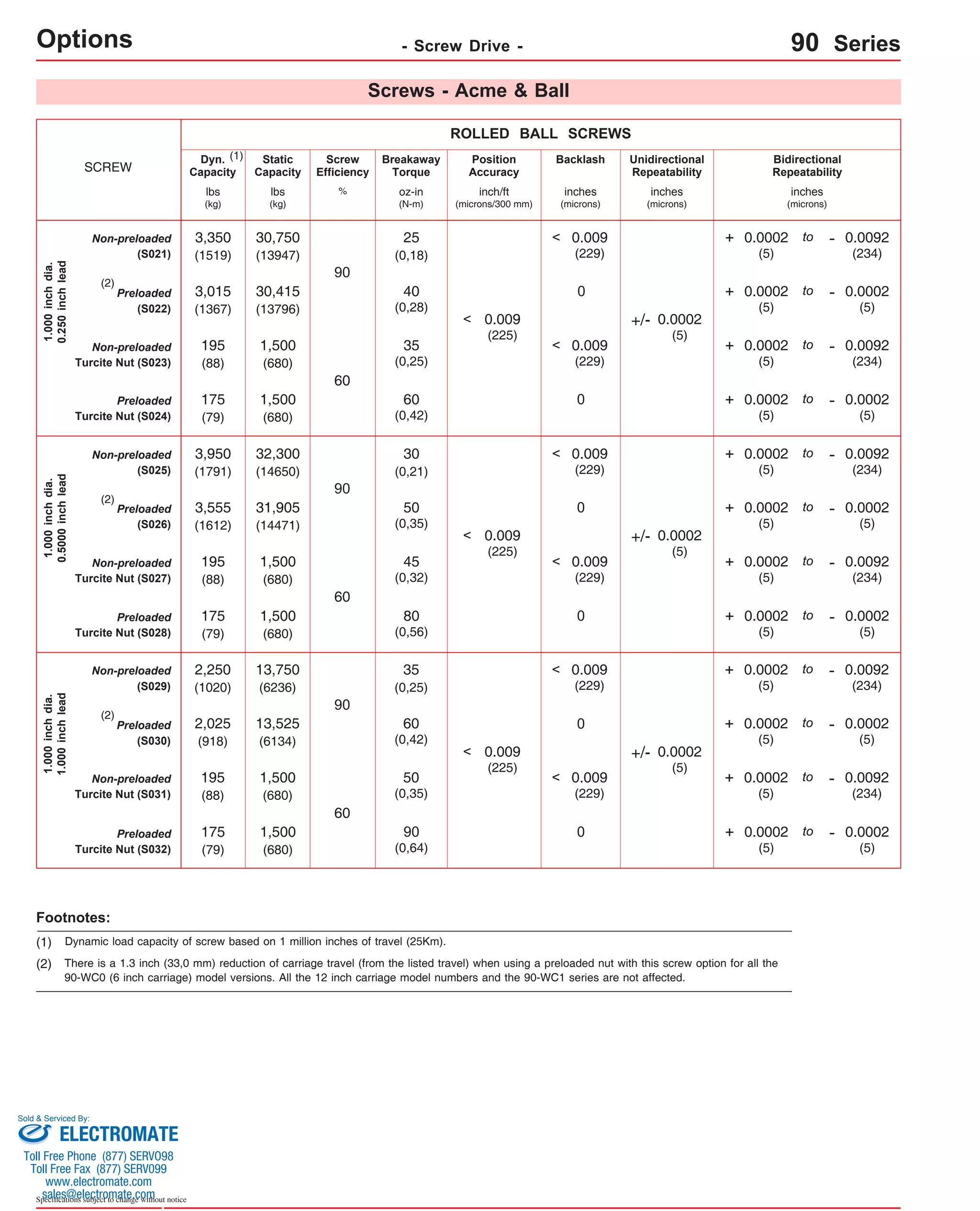 Options (2) 
(2) 
(2) 
Non-preloaded 
Turcite Nut (S031) 
Sold & Serviced By: 
Specifications subject to change without notice 
- Screw Drive - 90 Series 
ROLLED BALL SCREWS 
SCREW Position 
Accuracy 
Screw 
Efficiency 
% 
Breakaway 
Torque 
oz-in 
(N-m) 
Backlash Unidirectional 
Repeatability 
Bidirectional 
Repeatability 
Screws - Acme & Ball 
Dyn. 
Capacity 
Static 
Capacity 
lbs 
(kg) 
lbs 
(kg) 
(1) 
inch/ft 
(microns/300 mm) 
3,350 25 
< 
(1519) 
(0,18) 
40 
(0,28) 
1.000 inch dia. 
0.250 inch lead 
35 
(0,25) 
Non-preloaded 
(S021) 
90 
Preloaded 
(S022) 
inches 
(microns) 
0 
60 
Non-preloaded 
Turcite Nut (S023) 
Non-preloaded 
(S025) 
90 
30 
(0,21) 
50 
(0,35) 
Preloaded 
(S026) 
0 
1.000 inch dia. 
0.5000 inch lead 
60 
45 
(0,32) 
Non-preloaded 
Turcite Nut (S027) 
+ 0.0002 
(5) 
- 0.0092 
(234) 
to 
+ 0.0002 
(5) 
- 0.0092 
(234) 
to 
+ 0.0002 
(5) 
- 0.0092 
(234) 
to 
+ 0.0002 
(5) 
- 0.0092 
(234) 
to 
+ 0.0002 
(5) 
- 0.0002 
(5) 
to 
+ 0.0002 
(5) 
- 0.0002 
(5) 
to 
inches 
(microns) 
+/- 0.0002 
(5) 
+/- 0.0002 
(5) 
0.009 
(229) 
0.009 
(229) 
0.009 
(229) 
< 
< 0.009 
(229) 
< 
30,750 
(13947) 
3,015 
(1367) 
30,415 
(13796) 
195 
(88) 
1,500 
(680) 
3,950 
(1791) 
32,300 
(14650) 
3,555 
(1612) 
31,905 
(14471) 
195 
(88) 
1,500 
(680) 
Non-preloaded 
(S029) 
90 
35 
(0,25) 
60 
(0,42) 
Preloaded 
(S030) 
0 
1.000 inch dia. 
1.000 inch lead 
60 
50 
(0,35) 
+ 0.0002 
(5) 
- 0.0092 
(234) 
to 
+ 0.0002 
(5) 
- 0.0092 
(234) 
to 
+ 0.0002 
(5) 
- 0.0002 
(5) 
to 
+/- 0.0002 
(5) 
0.009 
(229) 
< 0.009 
(229) 
2,250 13,750 
< 
(1020) 
(6236) 
2,025 
(918) 
13,525 
(6134) 
195 
(88) 
1,500 
(680) 
Footnotes: 
(1) Dynamic load capacity of screw based on 1 million inches of travel (25Km). 
(2) There is a 1.3 inch (33,0 mm) reduction of carriage travel (from the listed travel) when using a preloaded nut with this screw option for all the 
90-WC0 (6 inch carriage) model versions. All the 12 inch carriage model numbers and the 90-WC1 series are not affected. 
inches 
(microns) 
0.009 
(225) 
< 
0.009 
(225) 
< 
0.009 
(225) 
< 
60 
(0,42) 
+ 0.0002 
(5) 
- 0.0002 
(5) 
175 1,500 
0 
to 
(79) 
(680) 
80 
(0,56) 
Preloaded 
Turcite Nut (S028) 
+ 0.0002 
(5) 
- 0.0002 
(5) 
175 1,500 
0 
to 
(79) 
(680) 
90 
(0,64) 
Preloaded 
Turcite Nut (S032) 
+ 0.0002 
(5) 
- 0.0002 
(5) 
175 1,500 
0 
to 
(79) 
(680) 
Preloaded 
Turcite Nut (S024) 
ELECTROMATE 
Toll Free Phone (877) SERVO98 
Toll Free Fax (877) SERV099 
www.electromate.com 
sales@electromate.com 
 